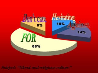 68% 14% 10% 8% FOR Against Don't care Hesitating Subject: “Moral and religious culture”   