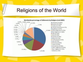 World Religions | PPT