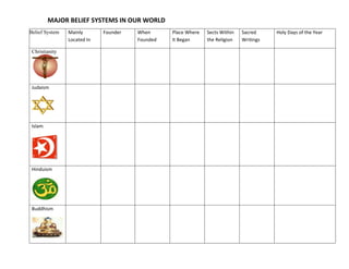 MAJOR BELIEF SYSTEMS IN OUR WORLD 
Mainly 
Located In 

 

 

 

 

 

 

 

 

Christianity

Founder

 

Belief System

When 
Founded 

Place Where 
It Began 

Sects Within 
the Religion 

 

 

 

 

 
 
Judaism 

 
 
  

Islam 

 
Hinduism 

 
 
 
Buddhism 

 
 
 

Sacred 
Writings 

Holy Days of the Year

 