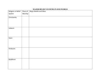 MAJOR BELIEF SYSTEMS IN OUR WORLD
Religion or Belief  Place of  Major Beliefs and Ideas
System 
Worship 
Christianity 

                   

Judaism  

 

 

 

 

Islam 

 

 

Hinduism 

 

 
 
 

Buddhism 

 

 
 
 

 