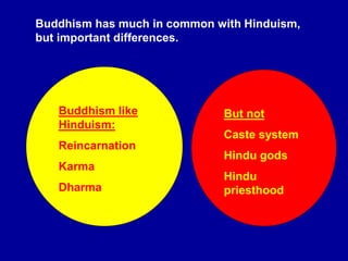 Buddhism like
Hinduism:
Reincarnation
Karma
Dharma
But not
Caste system
Hindu gods
Hindu
priesthood
Buddhism has much in common with Hinduism,
but important differences.
 