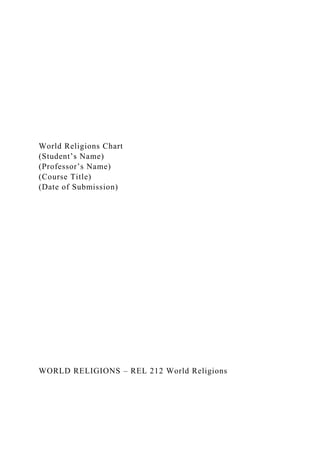 World Religions Chart
(Student’s Name)
(Professor’s Name)
(Course Title)
(Date of Submission)
WORLD RELIGIONS – REL 212 World Religions
 