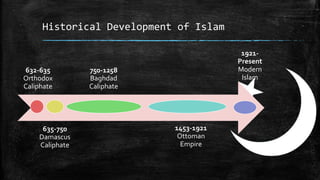 Historical Development of Islam

                                         1921-
                                        Present
632-635         750-1258                Modern
Orthodox        Baghdad                  Islam
Caliphate       Caliphate




     635-750                1453-1921
    Damascus                 Ottoman
    Caliphate                 Empire
 
