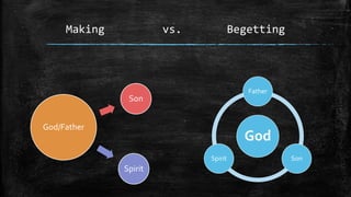 Making            vs.            Begetting




                                         Father
               Son


God/Father
                                        God
                             Spirit               Son
              Spirit
 
