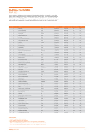 GLOBAL RANKINGS
TOP 250
Revenue numbers for many agencies include subsidiaries—including research, advertising, and specia...