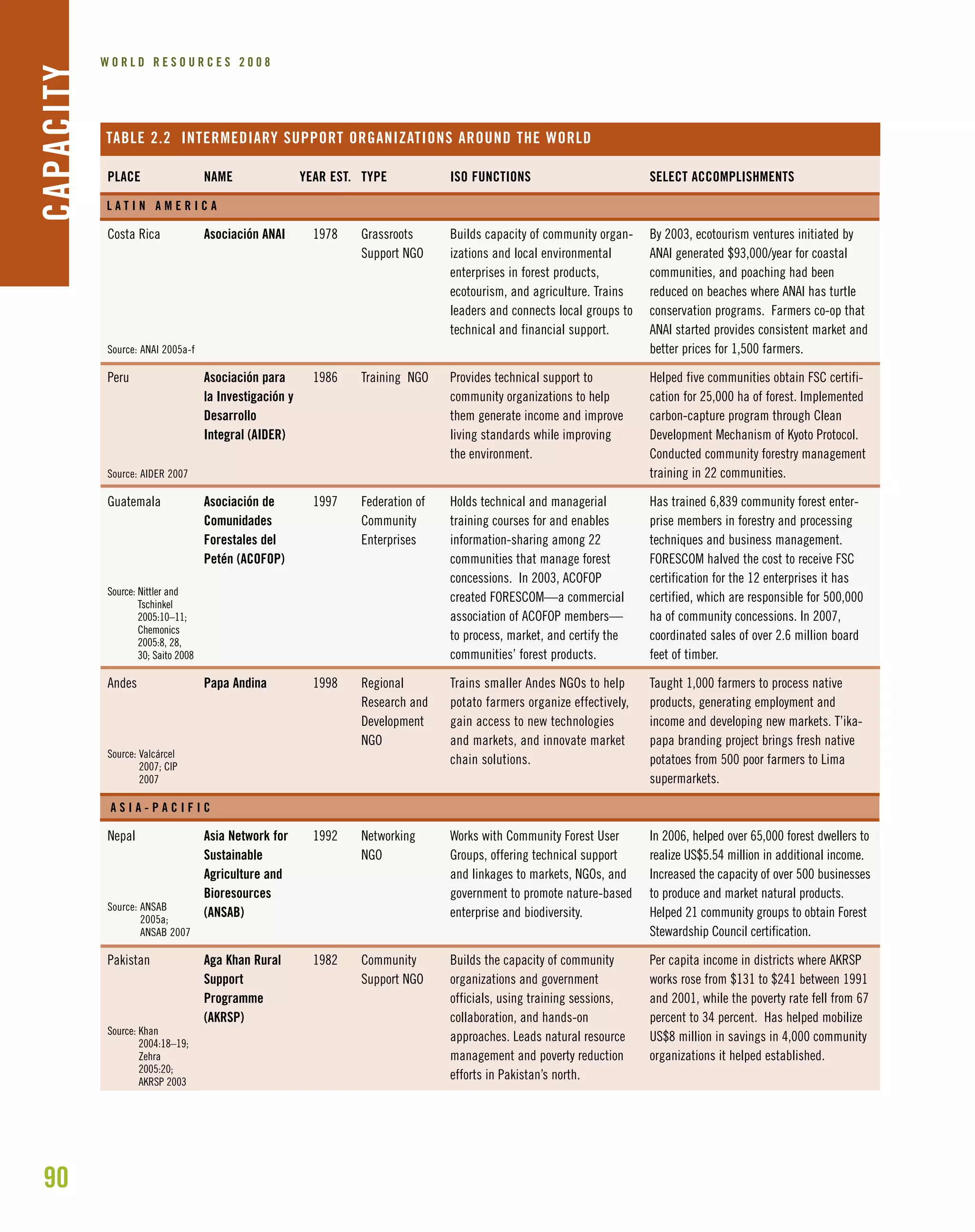 90
W O R L D R E S O U R C E S 2 0 0 8CAPACITY
TABLE 2.2 INTERMEDIARY SUPPORT ORGANIZATIONS AROUND THE WORLD
SELECT ACCOMPLISHMENTS
By 2003, ecotourism ventures initiated by
ANAI generated $93,000/year for coastal
communities, and poaching had been
reduced on beaches where ANAI has turtle
conservation programs. Farmers co-op that
ANAI started provides consistent market and
better prices for 1,500 farmers.
Helped five communities obtain FSC certifi-
cation for 25,000 ha of forest. Implemented
carbon-capture program through Clean
Development Mechanism of Kyoto Protocol.
Conducted community forestry management
training in 22 communities.
Has trained 6,839 community forest enter-
prise members in forestry and processing
techniques and business management.
FORESCOM halved the cost to receive FSC
certification for the 12 enterprises it has
certified, which are responsible for 500,000
ha of community concessions. In 2007,
coordinated sales of over 2.6 million board
feet of timber.
Taught 1,000 farmers to process native
products, generating employment and
income and developing new markets. T’ika-
papa branding project brings fresh native
potatoes from 500 poor farmers to Lima
supermarkets.
In 2006, helped over 65,000 forest dwellers to
realize US$5.54 million in additional income.
Increased the capacity of over 500 businesses
to produce and market natural products.
Helped 21 community groups to obtain Forest
Stewardship Council certification.
Per capita income in districts where AKRSP
works rose from $131 to $241 between 1991
and 2001, while the poverty rate fell from 67
percent to 34 percent. Has helped mobilize
US$8 million in savings in 4,000 community
organizations it helped established.
ISO FUNCTIONS
Builds capacity of community organ-
izations and local environmental
enterprises in forest products,
ecotourism, and agriculture. Trains
leaders and connects local groups to
technical and financial support.
Provides technical support to
community organizations to help
them generate income and improve
living standards while improving
the environment.
Holds technical and managerial
training courses for and enables
information-sharing among 22
communities that manage forest
concessions. In 2003, ACOFOP
created FORESCOM—a commercial
association of ACOFOP members—
to process, market, and certify the
communities’ forest products.
Trains smaller Andes NGOs to help
potato farmers organize effectively,
gain access to new technologies
and markets, and innovate market
chain solutions.
Works with Community Forest User
Groups, offering technical support
and linkages to markets, NGOs, and
government to promote nature-based
enterprise and biodiversity.
Builds the capacity of community
organizations and government
officials, using training sessions,
collaboration, and hands-on
approaches. Leads natural resource
management and poverty reduction
efforts in Pakistan’s north.
TYPE
Grassroots
Support NGO
Training NGO
Federation of
Community
Enterprises
Regional
Research and
Development
NGO
Networking
NGO
Community
Support NGO
YEAR EST.
1978
1986
1997
1998
1992
1982
NAME
Asociación ANAI
Asociación para
la Investigación y
Desarrollo
Integral (AIDER)
Asociación de
Comunidades
Forestales del
Petén (ACOFOP)
Papa Andina
Asia Network for
Sustainable
Agriculture and
Bioresources
(ANSAB)
Aga Khan Rural
Support
Programme
(AKRSP)
PLACE
Costa Rica
Source: ANAI 2005a-f
Peru
Source: AIDER 2007
Guatemala
Source: Nittler and
Tschinkel
2005:10–11;
Chemonics
2005:8, 28,
30; Saito 2008
Andes
Source: Valcárcel
2007; CIP
2007
Nepal
Source: ANSAB
2005a;
ANSAB 2007
Pakistan
Source: Khan
2004:18–19;
Zehra
2005:20;
AKRSP 2003
L A T I N A M E R I C A
A S I A - P A C I F I C
 