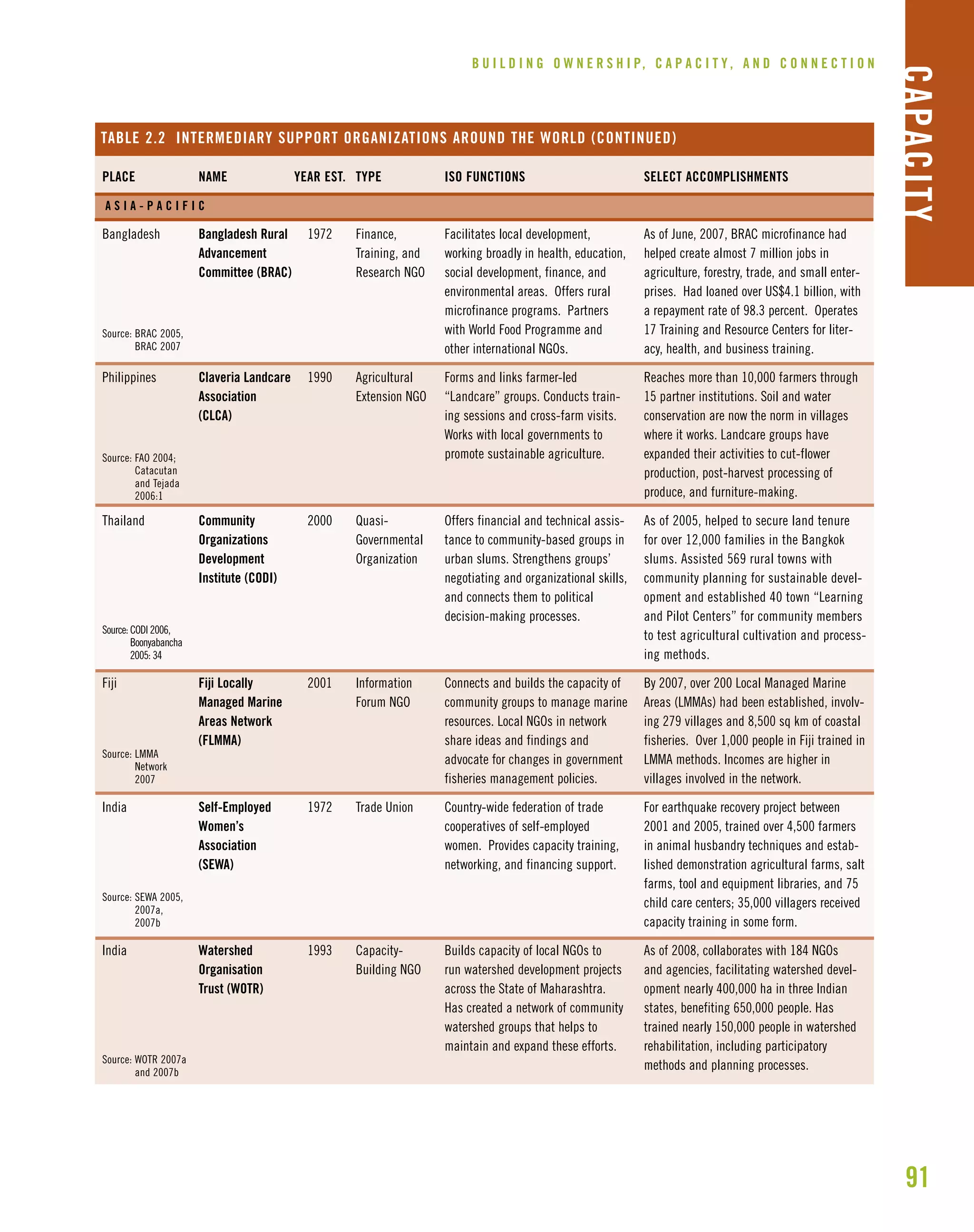 91
B U I L D I N G O W N E R S H I P, C A P A C I T Y , A N D C O N N E C T I O N
CAPACITY
TABLE 2.2 INTERMEDIARY SUPPORT ORGANIZATIONS AROUND THE WORLD (CONTINUED)
SELECT ACCOMPLISHMENTS
As of June, 2007, BRAC microfinance had
helped create almost 7 million jobs in
agriculture, forestry, trade, and small enter-
prises. Had loaned over US$4.1 billion, with
a repayment rate of 98.3 percent. Operates
17 Training and Resource Centers for liter-
acy, health, and business training.
Reaches more than 10,000 farmers through
15 partner institutions. Soil and water
conservation are now the norm in villages
where it works. Landcare groups have
expanded their activities to cut-flower
production, post-harvest processing of
produce, and furniture-making.
As of 2005, helped to secure land tenure
for over 12,000 families in the Bangkok
slums. Assisted 569 rural towns with
community planning for sustainable devel-
opment and established 40 town “Learning
and Pilot Centers” for community members
to test agricultural cultivation and process-
ing methods.
By 2007, over 200 Local Managed Marine
Areas (LMMAs) had been established, involv-
ing 279 villages and 8,500 sq km of coastal
fisheries. Over 1,000 people in Fiji trained in
LMMA methods. Incomes are higher in
villages involved in the network.
For earthquake recovery project between
2001 and 2005, trained over 4,500 farmers
in animal husbandry techniques and estab-
lished demonstration agricultural farms, salt
farms, tool and equipment libraries, and 75
child care centers; 35,000 villagers received
capacity training in some form.
As of 2008, collaborates with 184 NGOs
and agencies, facilitating watershed devel-
opment nearly 400,000 ha in three Indian
states, benefiting 650,000 people. Has
trained nearly 150,000 people in watershed
rehabilitation, including participatory
methods and planning processes.
ISO FUNCTIONS
Facilitates local development,
working broadly in health, education,
social development, finance, and
environmental areas. Offers rural
microfinance programs. Partners
with World Food Programme and
other international NGOs.
Forms and links farmer-led
“Landcare” groups. Conducts train-
ing sessions and cross-farm visits.
Works with local governments to
promote sustainable agriculture.
Offers financial and technical assis-
tance to community-based groups in
urban slums. Strengthens groups’
negotiating and organizational skills,
and connects them to political
decision-making processes.
Connects and builds the capacity of
community groups to manage marine
resources. Local NGOs in network
share ideas and findings and
advocate for changes in government
fisheries management policies.
Country-wide federation of trade
cooperatives of self-employed
women. Provides capacity training,
networking, and financing support.
Builds capacity of local NGOs to
run watershed development projects
across the State of Maharashtra.
Has created a network of community
watershed groups that helps to
maintain and expand these efforts.
TYPE
Finance,
Training, and
Research NGO
Agricultural
Extension NGO
Quasi-
Governmental
Organization
Information
Forum NGO
Trade Union
Capacity-
Building NGO
YEAR EST.
1972
1990
2000
2001
1972
1993
NAME
Bangladesh Rural
Advancement
Committee (BRAC)
Claveria Landcare
Association
(CLCA)
Community
Organizations
Development
Institute (CODI)
Fiji Locally
Managed Marine
Areas Network
(FLMMA)
Self-Employed
Women’s
Association
(SEWA)
Watershed
Organisation
Trust (WOTR)
PLACE
Bangladesh
Source: BRAC 2005,
BRAC 2007
Philippines
Source: FAO 2004;
Catacutan
and Tejada
2006:1
Thailand
Source: CODI 2006,
Boonyabancha
2005: 34
Fiji
Source: LMMA
Network
2007
India
Source: SEWA 2005,
2007a,
2007b
India
Source: WOTR 2007a
and 2007b
A S I A - P A C I F I C
 