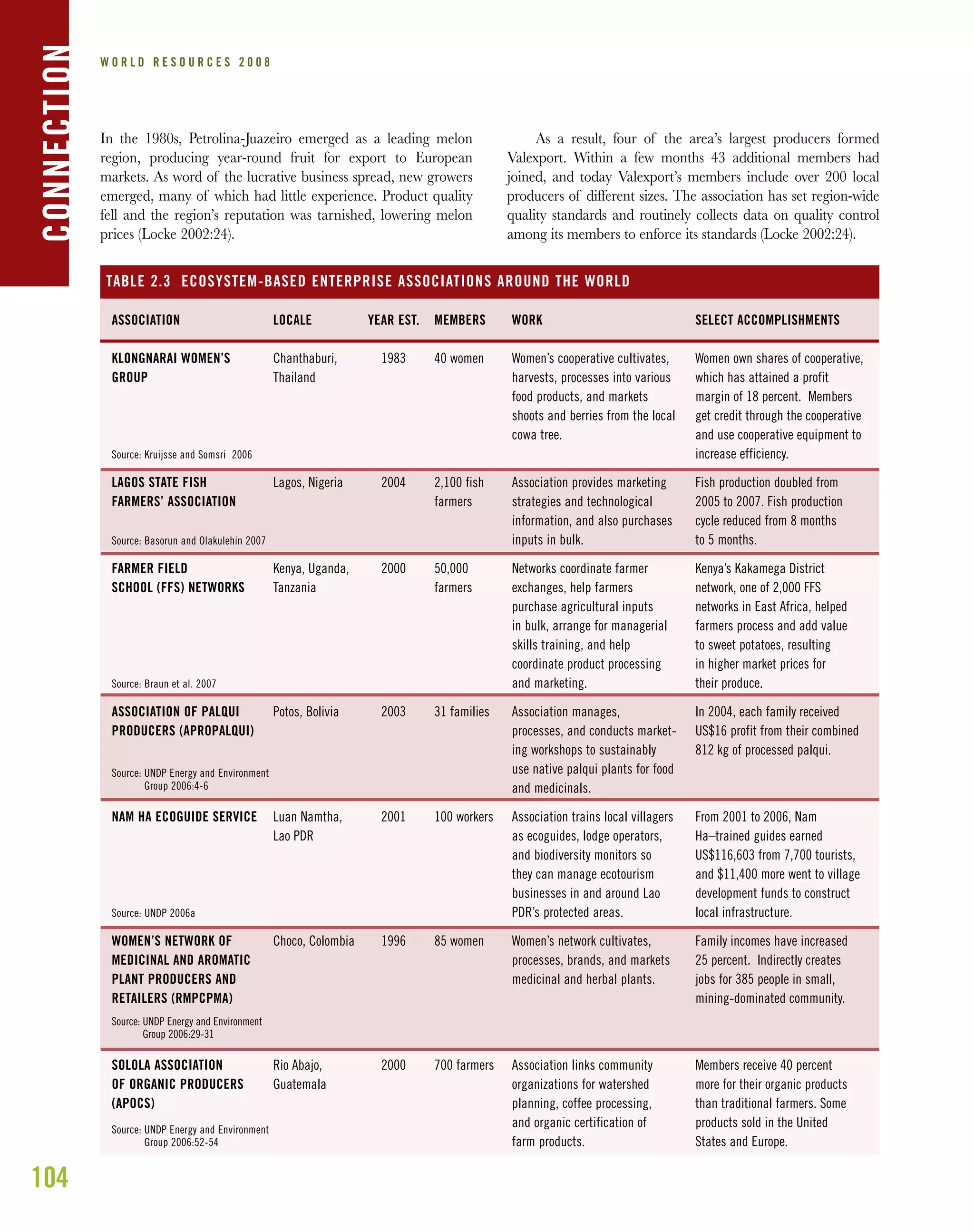 104
W O R L D R E S O U R C E S 2 0 0 8
In the 1980s, Petrolina-Juazeiro emerged as a leading melon
region, producing year-round fruit for export to European
markets. As word of the lucrative business spread, new growers
emerged, many of which had little experience. Product quality
fell and the region’s reputation was tarnished, lowering melon
prices (Locke 2002:24).
As a result, four of the area’s largest producers formed
Valexport. Within a few months 43 additional members had
joined, and today Valexport’s members include over 200 local
producers of different sizes. The association has set region-wide
quality standards and routinely collects data on quality control
among its members to enforce its standards (Locke 2002:24).
CONNECTION
TABLE 2.3 ECOSYSTEM-BASED ENTERPRISE ASSOCIATIONS AROUND THE WORLD
SELECT ACCOMPLISHMENTS
Women own shares of cooperative,
which has attained a profit
margin of 18 percent. Members
get credit through the cooperative
and use cooperative equipment to
increase efficiency.
Fish production doubled from
2005 to 2007. Fish production
cycle reduced from 8 months
to 5 months.
Kenya’s Kakamega District
network, one of 2,000 FFS
networks in East Africa, helped
farmers process and add value
to sweet potatoes, resulting
in higher market prices for
their produce.
In 2004, each family received
US$16 profit from their combined
812 kg of processed palqui.
From 2001 to 2006, Nam
Ha–trained guides earned
US$116,603 from 7,700 tourists,
and $11,400 more went to village
development funds to construct
local infrastructure.
Family incomes have increased
25 percent. Indirectly creates
jobs for 385 people in small,
mining-dominated community.
Members receive 40 percent
more for their organic products
than traditional farmers. Some
products sold in the United
States and Europe.
WORK
Women’s cooperative cultivates,
harvests, processes into various
food products, and markets
shoots and berries from the local
cowa tree.
Association provides marketing
strategies and technological
information, and also purchases
inputs in bulk.
Networks coordinate farmer
exchanges, help farmers
purchase agricultural inputs
in bulk, arrange for managerial
skills training, and help
coordinate product processing
and marketing.
Association manages,
processes, and conducts market-
ing workshops to sustainably
use native palqui plants for food
and medicinals.
Association trains local villagers
as ecoguides, lodge operators,
and biodiversity monitors so
they can manage ecotourism
businesses in and around Lao
PDR’s protected areas.
Women’s network cultivates,
processes, brands, and markets
medicinal and herbal plants.
Association links community
organizations for watershed
planning, coffee processing,
and organic certification of
farm products.
MEMBERS
40 women
2,100 fish
farmers
50,000
farmers
31 families
100 workers
85 women
700 farmers
YEAR EST.
1983
2004
2000
2003
2001
1996
2000
LOCALE
Chanthaburi,
Thailand
Lagos, Nigeria
Kenya, Uganda,
Tanzania
Potos, Bolivia
Luan Namtha,
Lao PDR
Choco, Colombia
Rio Abajo,
Guatemala
ASSOCIATION
KLONGNARAI WOMEN’S
GROUP
Source: Kruijsse and Somsri 2006
LAGOS STATE FISH
FARMERS’ ASSOCIATION
Source: Basorun and Olakulehin 2007
FARMER FIELD
SCHOOL (FFS) NETWORKS
Source: Braun et al. 2007
ASSOCIATION OF PALQUI
PRODUCERS (APROPALQUI)
Source: UNDP Energy and Environment
Group 2006:4-6
NAM HA ECOGUIDE SERVICE
Source: UNDP 2006a
WOMEN’S NETWORK OF
MEDICINAL AND AROMATIC
PLANT PRODUCERS AND
RETAILERS (RMPCPMA)
Source: UNDP Energy and Environment
Group 2006:29-31
SOLOLA ASSOCIATION
OF ORGANIC PRODUCERS
(APOCS)
Source: UNDP Energy and Environment
Group 2006:52-54
 