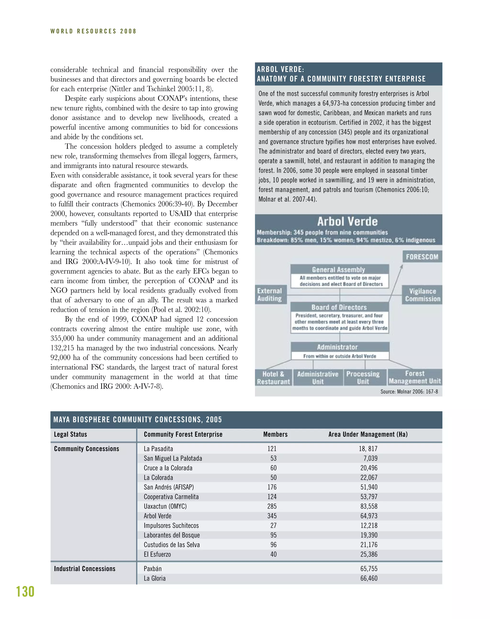 130
W O R L D R E S O U R C E S 2 0 0 8
considerable technical and ﬁnancial responsibility over the
businesses and that directors and governing boards be elected
for each enterprise (Nittler and Tschinkel 2005:11, 8).
Despite early suspicions about CONAP’s intentions, these
new tenure rights, combined with the desire to tap into growing
donor assistance and to develop new livelihoods, created a
powerful incentive among communities to bid for concessions
and abide by the conditions set.
The concession holders pledged to assume a completely
new role, transforming themselves from illegal loggers, farmers,
and immigrants into natural resource stewards.
Even with considerable assistance, it took several years for these
disparate and often fragmented communities to develop the
good governance and resource management practices required
to fulﬁll their contracts (Chemonics 2006:39-40). By December
2000, however, consultants reported to USAID that enterprise
members “fully understood” that their economic sustenance
depended on a well-managed forest, and they demonstrated this
by “their availability for…unpaid jobs and their enthusiasm for
learning the technical aspects of the operations” (Chemonics
and IRG 2000:A-IV-9-10). It also took time for mistrust of
government agencies to abate. But as the early EFCs began to
earn income from timber, the perception of CONAP and its
NGO partners held by local residents gradually evolved from
that of adversary to one of an ally. The result was a marked
reduction of tension in the region (Pool et al. 2002:10).
By the end of 1999, CONAP had signed 12 concession
contracts covering almost the entire multiple use zone, with
355,000 ha under community management and an additional
132,215 ha managed by the two industrial concessions. Nearly
92,000 ha of the community concessions had been certiﬁed to
international FSC standards, the largest tract of natural forest
under community management in the world at that time
(Chemonics and IRG 2000: A-IV-7-8).
Promoting Conservation and Commerce:ARBOL VERDE:
ANATOMY OF A COMMUNITY FORESTRY ENTERPRISE
18, 817
7,039
20,496
22,067
51,940
53,797
83,558
64,973
12,218
19,390
21,176
25,386
65,755
66,460
121
53
60
50
176
124
285
345
27
95
96
40
Community Forest Enterprise
La Pasadita
San Miguel La Palotada
Cruce a la Colorada
La Colorada
San Andrés (AFISAP)
Cooperativa Carmelita
Uaxactun (OMYC)
Arbol Verde
Impulsores Suchitecos
Laborantes del Bosque
Custudios de las Selva
El Esfuerzo
Paxbán
La Gloria
Legal Status
Community Concessions
Industrial Concessions
MAYA BIOSPHERE COMMUNITY CONCESSIONS, 2005
Source: Molnar 2006: 167-8
Members Area Under Management (Ha)
One of the most successful community forestry enterprises is Arbol
Verde, which manages a 64,973-ha concession producing timber and
sawn wood for domestic, Caribbean, and Mexican markets and runs
a side operation in ecotourism. Certified in 2002, it has the biggest
membership of any concession (345) people and its organizational
and governance structure typifies how most enterprises have evolved.
The administrator and board of directors, elected every two years,
operate a sawmill, hotel, and restaurant in addition to managing the
forest. In 2006, some 30 people were employed in seasonal timber
jobs, 10 people worked in sawmilling, and 19 were in administration,
forest management, and patrols and tourism (Chemonics 2006:10;
Molnar et al. 2007:44).
 