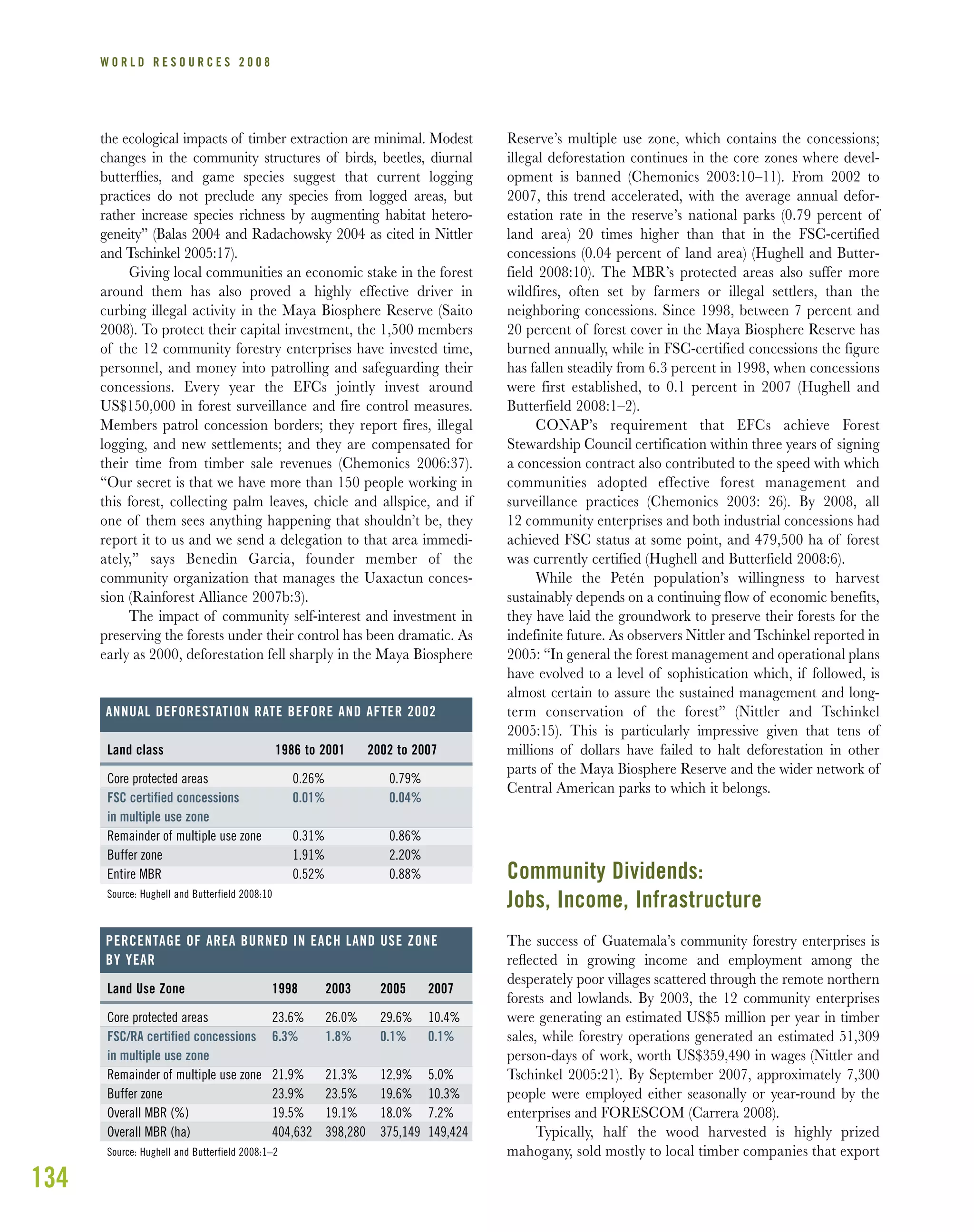 the ecological impacts of timber extraction are minimal. Modest
changes in the community structures of birds, beetles, diurnal
butterﬂies, and game species suggest that current logging
practices do not preclude any species from logged areas, but
rather increase species richness by augmenting habitat hetero-
geneity” (Balas 2004 and Radachowsky 2004 as cited in Nittler
and Tschinkel 2005:17).
Giving local communities an economic stake in the forest
around them has also proved a highly effective driver in
curbing illegal activity in the Maya Biosphere Reserve (Saito
2008). To protect their capital investment, the 1,500 members
of the 12 community forestry enterprises have invested time,
personnel, and money into patrolling and safeguarding their
concessions. Every year the EFCs jointly invest around
US$150,000 in forest surveillance and fire control measures.
Members patrol concession borders; they report fires, illegal
logging, and new settlements; and they are compensated for
their time from timber sale revenues (Chemonics 2006:37).
“Our secret is that we have more than 150 people working in
this forest, collecting palm leaves, chicle and allspice, and if
one of them sees anything happening that shouldn’t be, they
report it to us and we send a delegation to that area immedi-
ately,” says Benedin Garcia, founder member of the
community organization that manages the Uaxactun conces-
sion (Rainforest Alliance 2007b:3).
The impact of community self-interest and investment in
preserving the forests under their control has been dramatic. As
early as 2000, deforestation fell sharply in the Maya Biosphere
Reserve’s multiple use zone, which contains the concessions;
illegal deforestation continues in the core zones where devel-
opment is banned (Chemonics 2003:10–11). From 2002 to
2007, this trend accelerated, with the average annual defor-
estation rate in the reserve’s national parks (0.79 percent of
land area) 20 times higher than that in the FSC-certified
concessions (0.04 percent of land area) (Hughell and Butter-
field 2008:10). The MBR’s protected areas also suffer more
wildfires, often set by farmers or illegal settlers, than the
neighboring concessions. Since 1998, between 7 percent and
20 percent of forest cover in the Maya Biosphere Reserve has
burned annually, while in FSC-certified concessions the figure
has fallen steadily from 6.3 percent in 1998, when concessions
were first established, to 0.1 percent in 2007 (Hughell and
Butterfield 2008:1–2).
CONAP’s requirement that EFCs achieve Forest
Stewardship Council certification within three years of signing
a concession contract also contributed to the speed with which
communities adopted effective forest management and
surveillance practices (Chemonics 2003: 26). By 2008, all
12 community enterprises and both industrial concessions had
achieved FSC status at some point, and 479,500 ha of forest
was currently certified (Hughell and Butterfield 2008:6).
While the Petén population’s willingness to harvest
sustainably depends on a continuing flow of economic benefits,
they have laid the groundwork to preserve their forests for the
indefinite future. As observers Nittler and Tschinkel reported in
2005: “In general the forest management and operational plans
have evolved to a level of sophistication which, if followed, is
almost certain to assure the sustained management and long-
term conservation of the forest” (Nittler and Tschinkel
2005:15). This is particularly impressive given that tens of
millions of dollars have failed to halt deforestation in other
parts of the Maya Biosphere Reserve and the wider network of
Central American parks to which it belongs.
Community Dividends:
Jobs, Income, Infrastructure
The success of Guatemala’s community forestry enterprises is
reﬂected in growing income and employment among the
desperately poor villages scattered through the remote northern
forests and lowlands. By 2003, the 12 community enterprises
were generating an estimated US$5 million per year in timber
sales, while forestry operations generated an estimated 51,309
person-days of work, worth US$359,490 in wages (Nittler and
Tschinkel 2005:21). By September 2007, approximately 7,300
people were employed either seasonally or year-round by the
enterprises and FORESCOM (Carrera 2008).
Typically, half the wood harvested is highly prized
mahogany, sold mostly to local timber companies that export
W O R L D R E S O U R C E S 2 0 0 8
134
Land Use Zone 1998 2003 2005 2007
Core protected areas 23.6% 26.0% 29.6% 10.4%
FSC/RA certified concessions 6.3% 1.8% 0.1% 0.1%
in multiple use zone
Remainder of multiple use zone 21.9% 21.3% 12.9% 5.0%
Buffer zone 23.9% 23.5% 19.6% 10.3%
Overall MBR (%) 19.5% 19.1% 18.0% 7.2%
Overall MBR (ha) 404,632 398,280 375,149 149,424
Source: Hughell and Butterfield 2008:1–2
PERCENTAGE OF AREA BURNED IN EACH LAND USE ZONE
BY YEAR
Land class 1986 to 2001 2002 to 2007
Core protected areas 0.26% 0.79%
FSC certified concessions 0.01% 0.04%
in multiple use zone
Remainder of multiple use zone 0.31% 0.86%
Buffer zone 1.91% 2.20%
Entire MBR 0.52% 0.88%
Source: Hughell and Butterfield 2008:10
ANNUAL DEFORESTATION RATE BEFORE AND AFTER 2002
 