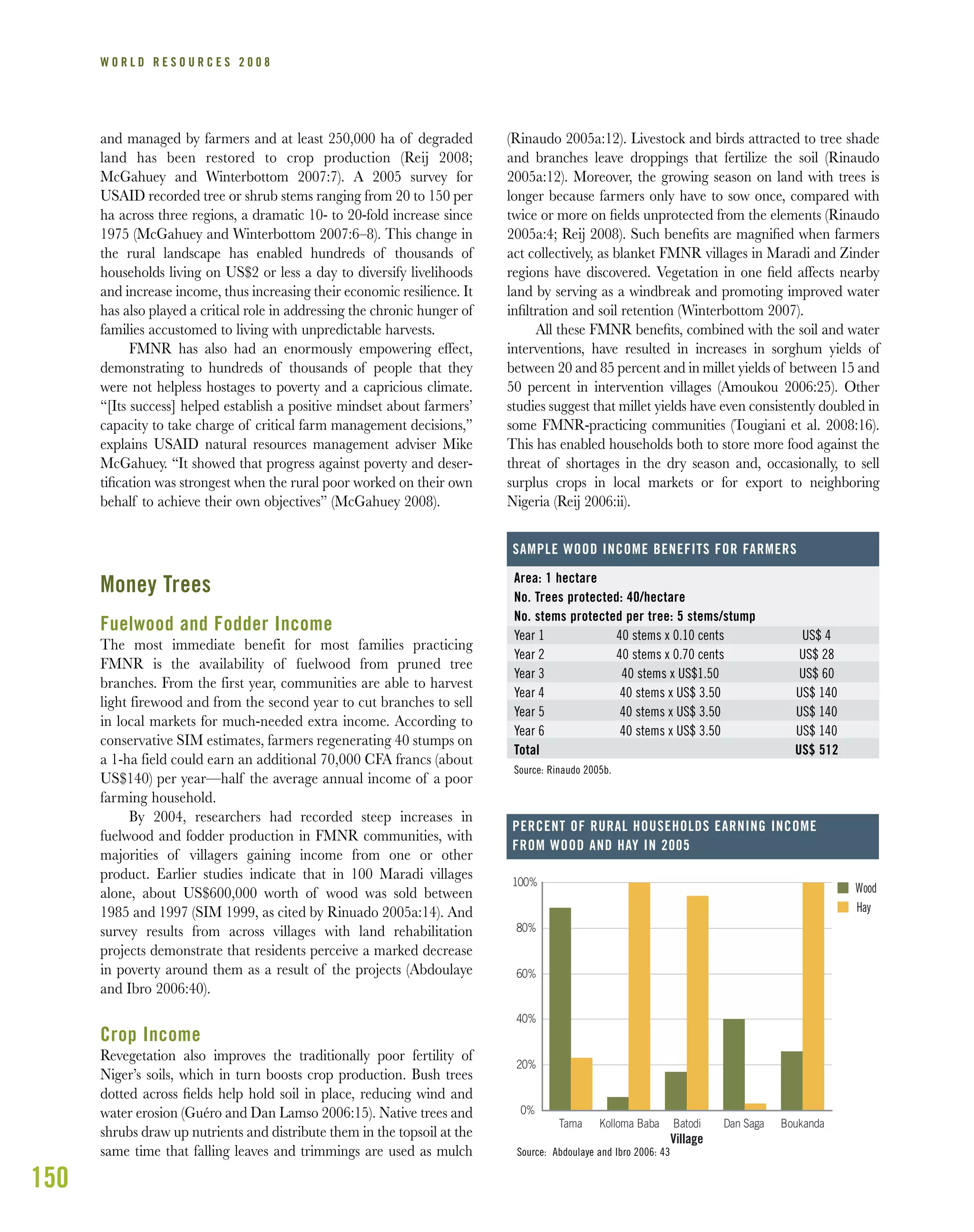 150
W O R L D R E S O U R C E S 2 0 0 8
and managed by farmers and at least 250,000 ha of degraded
land has been restored to crop production (Reij 2008;
McGahuey and Winterbottom 2007:7). A 2005 survey for
USAID recorded tree or shrub stems ranging from 20 to 150 per
ha across three regions, a dramatic 10- to 20-fold increase since
1975 (McGahuey and Winterbottom 2007:6–8). This change in
the rural landscape has enabled hundreds of thousands of
households living on US$2 or less a day to diversify livelihoods
and increase income, thus increasing their economic resilience. It
has also played a critical role in addressing the chronic hunger of
families accustomed to living with unpredictable harvests.
FMNR has also had an enormously empowering effect,
demonstrating to hundreds of thousands of people that they
were not helpless hostages to poverty and a capricious climate.
“[Its success] helped establish a positive mindset about farmers’
capacity to take charge of critical farm management decisions,”
explains USAID natural resources management adviser Mike
McGahuey. “It showed that progress against poverty and deser-
tiﬁcation was strongest when the rural poor worked on their own
behalf to achieve their own objectives” (McGahuey 2008).
Money Trees
Fuelwood and Fodder Income
The most immediate benefit for most families practicing
FMNR is the availability of fuelwood from pruned tree
branches. From the first year, communities are able to harvest
light firewood and from the second year to cut branches to sell
in local markets for much-needed extra income. According to
conservative SIM estimates, farmers regenerating 40 stumps on
a 1-ha field could earn an additional 70,000 CFA francs (about
US$140) per year—half the average annual income of a poor
farming household.
By 2004, researchers had recorded steep increases in
fuelwood and fodder production in FMNR communities, with
majorities of villagers gaining income from one or other
product. Earlier studies indicate that in 100 Maradi villages
alone, about US$600,000 worth of wood was sold between
1985 and 1997 (SIM 1999, as cited by Rinuado 2005a:14). And
survey results from across villages with land rehabilitation
projects demonstrate that residents perceive a marked decrease
in poverty around them as a result of the projects (Abdoulaye
and Ibro 2006:40).
Crop Income
Revegetation also improves the traditionally poor fertility of
Niger’s soils, which in turn boosts crop production. Bush trees
dotted across ﬁelds help hold soil in place, reducing wind and
water erosion (Guéro and Dan Lamso 2006:15). Native trees and
shrubs draw up nutrients and distribute them in the topsoil at the
same time that falling leaves and trimmings are used as mulch
(Rinaudo 2005a:12). Livestock and birds attracted to tree shade
and branches leave droppings that fertilize the soil (Rinaudo
2005a:12). Moreover, the growing season on land with trees is
longer because farmers only have to sow once, compared with
twice or more on ﬁelds unprotected from the elements (Rinaudo
2005a:4; Reij 2008). Such beneﬁts are magniﬁed when farmers
act collectively, as blanket FMNR villages in Maradi and Zinder
regions have discovered. Vegetation in one ﬁeld affects nearby
land by serving as a windbreak and promoting improved water
inﬁltration and soil retention (Winterbottom 2007).
All these FMNR beneﬁts, combined with the soil and water
interventions, have resulted in increases in sorghum yields of
between 20 and 85 percent and in millet yields of between 15 and
50 percent in intervention villages (Amoukou 2006:25). Other
studies suggest that millet yields have even consistently doubled in
some FMNR-practicing communities (Tougiani et al. 2008:16).
This has enabled households both to store more food against the
threat of shortages in the dry season and, occasionally, to sell
surplus crops in local markets or for export to neighboring
Nigeria (Reij 2006:ii).
0%
20%
40%
60%
80%
100%
Tama Kolloma Baba Batodi Dan Saga Boukanda
Wood
Hay
Village
Source: Abdoulaye and Ibro 2006: 43
Area: 1 hectare
No. Trees protected: 40/hectare
No. stems protected per tree: 5 stems/stump
Year 1 40 stems x 0.10 cents US$ 4
Year 2 40 stems x 0.70 cents US$ 28
Year 3 40 stems x US$1.50 US$ 60
Year 4 40 stems x US$ 3.50 US$ 140
Year 5 40 stems x US$ 3.50 US$ 140
Year 6 40 stems x US$ 3.50 US$ 140
Total US$ 512
Source: Rinaudo 2005b.
SAMPLE WOOD INCOME BENEFITS FOR FARMERS
PERCENT OF RURAL HOUSEHOLDS EARNING INCOME
FROM WOOD AND HAY IN 2005
 
