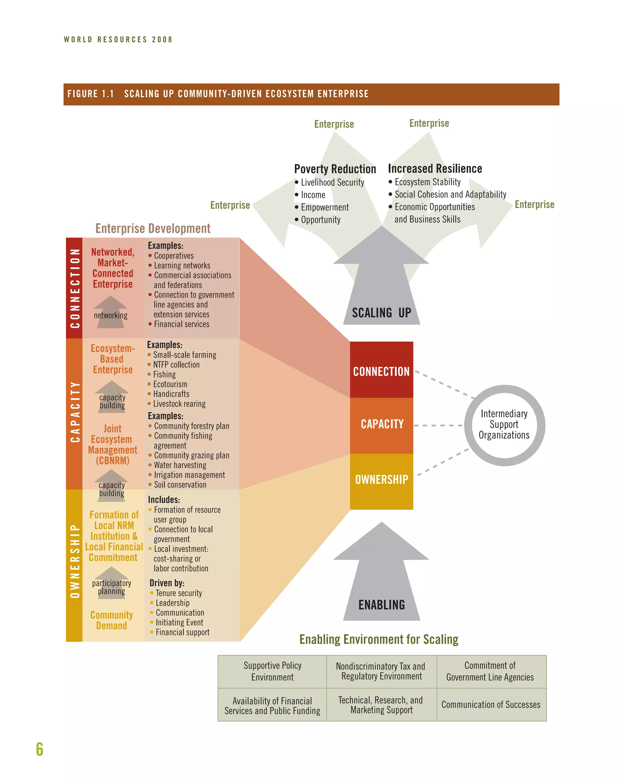 6
W O R L D R E S O U R C E S 2 0 0 8
Formation of
Local NRM
Institution &
Local Financial
Commitment
Community
Demand
Joint
Ecosystem
Management
(CBNRM)
Ecosystem-
Based
Enterprise
Networked,
Market-
Connected
Enterprise
participatory
planning
Driven by:
• Tenure security
• Leadership
• Communication
• Initiating Event
• Financial support
Includes:
• Formation of resource
user group
• Connection to local
government
• Local investment:
cost-sharing or
labor contribution
Examples:
• Community forestry plan
• Community fishing
agreement
• Community grazing plan
• Water harvesting
• Irrigation management
• Soil conservation
Examples:
• Small-scale farming
• NTFP collection
• Fishing
• Ecotourism
• Handicrafts
• Livestock rearing
Examples:
• Cooperatives
• Learning networks
• Commercial associations
and federations
• Connection to government
line agencies and
extension services
• Financial services
Supportive Policy
Environment
Nondiscriminatory Tax and
Regulatory Environment
Commitment of
Government Line Agencies
Technical, Research, and
Marketing Support
Availability of Financial
Services and Public Funding
Communication of Successes
CONNECTION
CAPACITY
OWNERSHIP
CONNECTIONCAPACITYOWNERSHIP
Enabling Environment for Scaling
Poverty Reduction
• Livelihood Security
• Income
• Empowerment
• Opportunity
Increased Resilience
• Ecosystem Stability
• Social Cohesion and Adaptability
• Economic Opportunities
and Business Skills
capacity
building
SCALING UP
Enterprise Enterprise
Enterprise Enterprise
Enterprise Development
Intermediary
Support
Organizations
ENABLING
networking
capacity
building
FIGURE 1.1 SCALING UP COMMUNITY-DRIVEN ECOSYSTEM ENTERPRISE
 