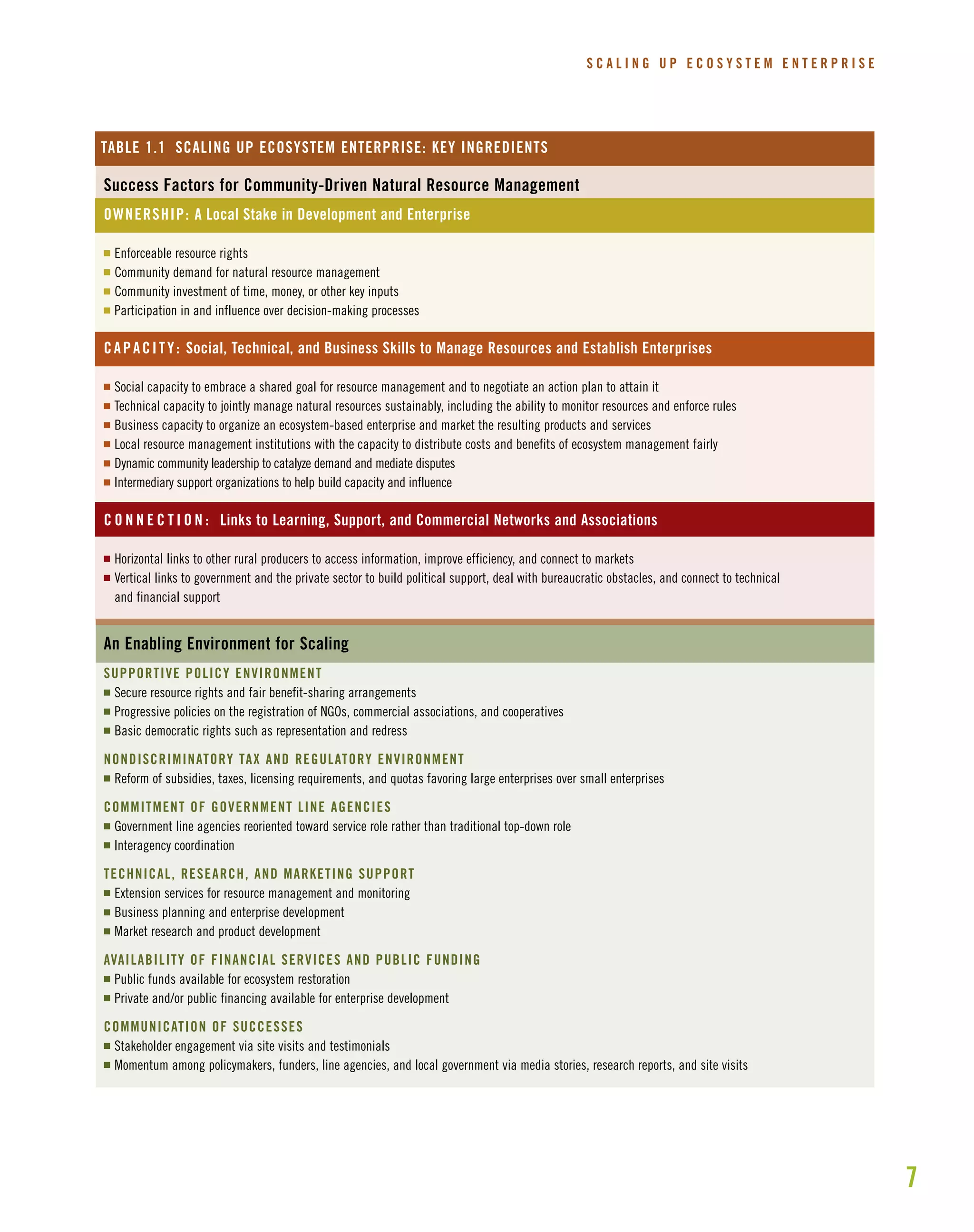 7
S C A L I N G U P E C O S Y S T E M E N T E R P R I S E
TABLE 1.1 SCALING UP ECOSYSTEM ENTERPRISE: KEY INGREDIENTS
Success Factors for Community-Driven Natural Resource Management
OWNERSHIP: A Local Stake in Development and Enterprise
I Enforceable resource rights
I Community demand for natural resource management
I Community investment of time, money, or other key inputs
I Participation in and influence over decision-making processes
CAPACITY: Social, Technical, and Business Skills to Manage Resources and Establish Enterprises
I Social capacity to embrace a shared goal for resource management and to negotiate an action plan to attain it
I Technical capacity to jointly manage natural resources sustainably, including the ability to monitor resources and enforce rules
I Business capacity to organize an ecosystem-based enterprise and market the resulting products and services
I Local resource management institutions with the capacity to distribute costs and benefits of ecosystem management fairly
I Dynamic community leadership to catalyze demand and mediate disputes
I Intermediary support organizations to help build capacity and influence
C O N N E C T I O N : Links to Learning, Support, and Commercial Networks and Associations
I Horizontal links to other rural producers to access information, improve efficiency, and connect to markets
I Vertical links to government and the private sector to build political support, deal with bureaucratic obstacles, and connect to technical
and financial support
An Enabling Environment for Scaling
SUPPORTIVE POLICY ENVIRONMENT
I Secure resource rights and fair benefit-sharing arrangements
I Progressive policies on the registration of NGOs, commercial associations, and cooperatives
I Basic democratic rights such as representation and redress
NONDISCRIMINATORY TAX AND REGULATORY ENVIRONMENT
I Reform of subsidies, taxes, licensing requirements, and quotas favoring large enterprises over small enterprises
COMMITMENT OF GOVERNMENT LINE AGENCIES
I Government line agencies reoriented toward service role rather than traditional top-down role
I Interagency coordination
TECHNICAL, RESEARCH, AND MARKETING SUPPORT
I Extension services for resource management and monitoring
I Business planning and enterprise development
I Market research and product development
AVAILABILITY OF FINANCIAL SERVICES AND PUBLIC FUNDING
I Public funds available for ecosystem restoration
I Private and/or public financing available for enterprise development
COMMUNICATION OF SUCCESSES
I Stakeholder engagement via site visits and testimonials
I Momentum among policymakers, funders, line agencies, and local government via media stories, research reports, and site visits
 