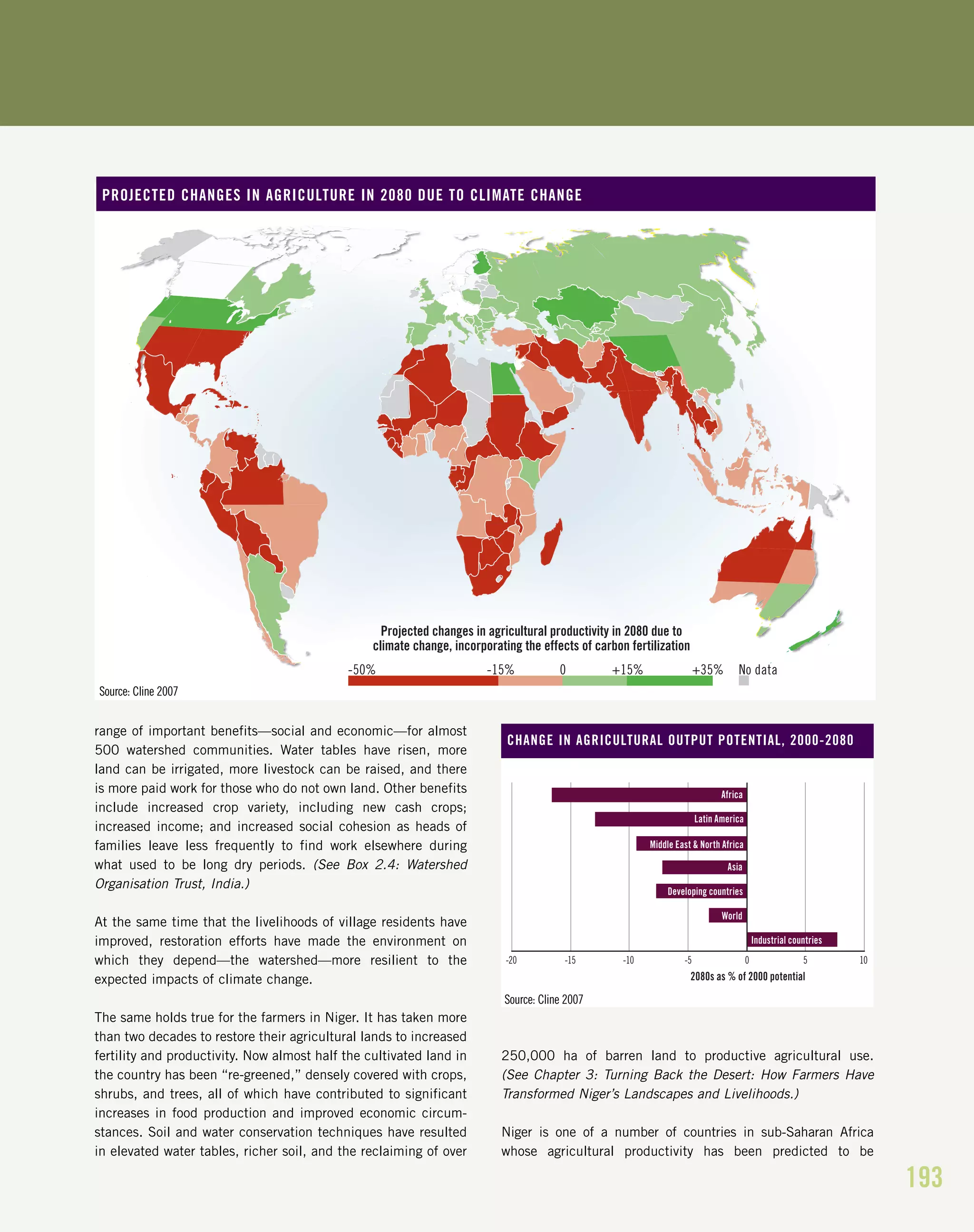 193
range of important benefits—social and economic—for almost
500 watershed communities. Water tables have risen, more
land can be irrigated, more livestock can be raised, and there
is more paid work for those who do not own land. Other benefits
include increased crop variety, including new cash crops;
increased income; and increased social cohesion as heads of
families leave less frequently to find work elsewhere during
what used to be long dry periods. (See Box 2.4: Watershed
Organisation Trust, India.)
At the same time that the livelihoods of village residents have
improved, restoration efforts have made the environment on
which they depend—the watershed—more resilient to the
expected impacts of climate change.
The same holds true for the farmers in Niger. It has taken more
than two decades to restore their agricultural lands to increased
fertility and productivity. Now almost half the cultivated land in
the country has been “re-greened,” densely covered with crops,
shrubs, and trees, all of which have contributed to significant
increases in food production and improved economic circum-
stances. Soil and water conservation techniques have resulted
in elevated water tables, richer soil, and the reclaiming of over
250,000 ha of barren land to productive agricultural use.
(See Chapter 3: Turning Back the Desert: How Farmers Have
Transformed Niger’s Landscapes and Livelihoods.)
Niger is one of a number of countries in sub-Saharan Africa
whose agricultural productivity has been predicted to be
World
Developing countries
Asia
Latin America
Africa
Industrial countries
-20 -15 -10 -5 0 5 10
2080s as % of 2000 potential
Middle East & North Africa
CHANGE IN AGRICULTURAL OUTPUT POTENTIAL, 2000-2080
Projected changes in agricultural productivity in 2080 due to
climate change, incorporating the effects of carbon fertilization
-50% -15% 0 +15% +35% No data
PROJECTED CHANGES IN AGRICULTURE IN 2080 DUE TO CLIMATE CHANGE
Source: Cline 2007
Source: Cline 2007
 