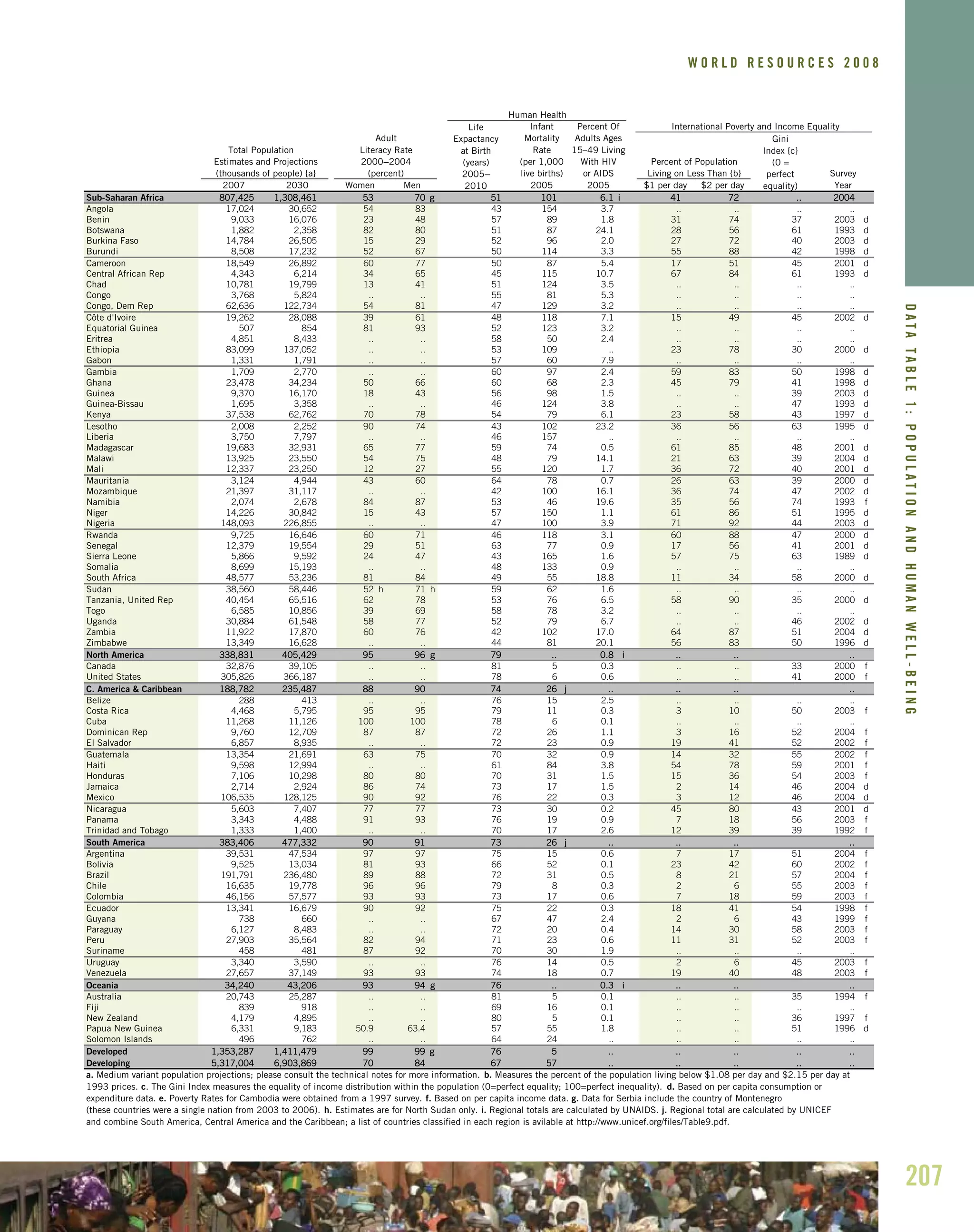 207
DATATABLE1:POPULATIONANDHUMANWELL-BEING
W O R L D R E S O U R C E S 2 0 0 8
Life
Expactancy Gini
at Birth Index {c}
(years) (0 =
2005– perfect
2010 equality)
Sub-Saharan Africa 880077,,442255 11,,330088,,446611 5533 7700 gg 5511 110011 66..11 ii 4411 7722 .... 22000044
Angola 17,024 30,652 54 83 43 154 3.7 .. .. .. ..
Benin 9,033 16,076 23 48 57 89 1.8 31 74 37 2003 d
Botswana 1,882 2,358 82 80 51 87 24.1 28 56 61 1993 d
Burkina Faso 14,784 26,505 15 29 52 96 2.0 27 72 40 2003 d
Burundi 8,508 17,232 52 67 50 114 3.3 55 88 42 1998 d
Cameroon 18,549 26,892 60 77 50 87 5.4 17 51 45 2001 d
Central African Rep 4,343 6,214 34 65 45 115 10.7 67 84 61 1993 d
Chad 10,781 19,799 13 41 51 124 3.5 .. .. .. ..
Congo 3,768 5,824 .. .. 55 81 5.3 .. .. .. ..
Congo, Dem Rep 62,636 122,734 54 81 47 129 3.2 .. .. .. ..
Côte d'Ivoire 19,262 28,088 39 61 48 118 7.1 15 49 45 2002 d
Equatorial Guinea 507 854 81 93 52 123 3.2 .. .. .. ..
Eritrea 4,851 8,433 .. .. 58 50 2.4 .. .. .. ..
Ethiopia 83,099 137,052 .. .. 53 109 .. 23 78 30 2000 d
Gabon 1,331 1,791 .. .. 57 60 7.9 .. .. .. ..
Gambia 1,709 2,770 .. .. 60 97 2.4 59 83 50 1998 d
Ghana 23,478 34,234 50 66 60 68 2.3 45 79 41 1998 d
Guinea 9,370 16,170 18 43 56 98 1.5 .. .. 39 2003 d
Guinea-Bissau 1,695 3,358 .. .. 46 124 3.8 .. .. 47 1993 d
Kenya 37,538 62,762 70 78 54 79 6.1 23 58 43 1997 d
Lesotho 2,008 2,252 90 74 43 102 23.2 36 56 63 1995 d
Liberia 3,750 7,797 .. .. 46 157 .. .. .. .. ..
Madagascar 19,683 32,931 65 77 59 74 0.5 61 85 48 2001 d
Malawi 13,925 23,550 54 75 48 79 14.1 21 63 39 2004 d
Mali 12,337 23,250 12 27 55 120 1.7 36 72 40 2001 d
Mauritania 3,124 4,944 43 60 64 78 0.7 26 63 39 2000 d
Mozambique 21,397 31,117 .. .. 42 100 16.1 36 74 47 2002 d
Namibia 2,074 2,678 84 87 53 46 19.6 35 56 74 1993 f
Niger 14,226 30,842 15 43 57 150 1.1 61 86 51 1995 d
Nigeria 148,093 226,855 .. .. 47 100 3.9 71 92 44 2003 d
Rwanda 9,725 16,646 60 71 46 118 3.1 60 88 47 2000 d
Senegal 12,379 19,554 29 51 63 77 0.9 17 56 41 2001 d
Sierra Leone 5,866 9,592 24 47 43 165 1.6 57 75 63 1989 d
Somalia 8,699 15,193 .. .. 48 133 0.9 .. .. .. ..
South Africa 48,577 53,236 81 84 49 55 18.8 11 34 58 2000 d
Sudan 38,560 58,446 52 h 71 h 59 62 1.6 .. .. .. ..
Tanzania, United Rep 40,454 65,516 62 78 53 76 6.5 58 90 35 2000 d
Togo 6,585 10,856 39 69 58 78 3.2 .. .. .. ..
Uganda 30,884 61,548 58 77 52 79 6.7 .. .. 46 2002 d
Zambia 11,922 17,870 60 76 42 102 17.0 64 87 51 2004 d
Zimbabwe 13,349 16,628 .. .. 44 81 20.1 56 83 50 1996 d
North America 333388,,883311 440055,,442299 9955 9966 gg 7799 .... 00..88 ii .... .... ....
Canada 32,876 39,105 .. .. 81 5 0.3 .. .. 33 2000 f
United States 305,826 366,187 .. .. 78 6 0.6 .. .. 41 2000 f
C. America & Caribbean 118888,,778822 223355,,448877 8888 9900 7744 2266 jj .... .... .... ....
Belize 288 413 .. .. 76 15 2.5 .. .. .. ..
Costa Rica 4,468 5,795 95 95 79 11 0.3 3 10 50 2003 f
Cuba 11,268 11,126 100 100 78 6 0.1 .. .. .. ..
Dominican Rep 9,760 12,709 87 87 72 26 1.1 3 16 52 2004 f
El Salvador 6,857 8,935 .. .. 72 23 0.9 19 41 52 2002 f
Guatemala 13,354 21,691 63 75 70 32 0.9 14 32 55 2002 f
Haiti 9,598 12,994 .. .. 61 84 3.8 54 78 59 2001 f
Honduras 7,106 10,298 80 80 70 31 1.5 15 36 54 2003 f
Jamaica 2,714 2,924 86 74 73 17 1.5 2 14 46 2004 d
Mexico 106,535 128,125 90 92 76 22 0.3 3 12 46 2004 d
Nicaragua 5,603 7,407 77 77 73 30 0.2 45 80 43 2001 d
Panama 3,343 4,488 91 93 76 19 0.9 7 18 56 2003 f
Trinidad and Tobago 1,333 1,400 .. .. 70 17 2.6 12 39 39 1992 f
South America 338833,,440066 447777,,333322 9900 9911 7733 2266 jj .... .... .... ....
Argentina 39,531 47,534 97 97 75 15 0.6 7 17 51 2004 f
Bolivia 9,525 13,034 81 93 66 52 0.1 23 42 60 2002 f
Brazil 191,791 236,480 89 88 72 31 0.5 8 21 57 2004 f
Chile 16,635 19,778 96 96 79 8 0.3 2 6 55 2003 f
Colombia 46,156 57,577 93 93 73 17 0.6 7 18 59 2003 f
Ecuador 13,341 16,679 90 92 75 22 0.3 18 41 54 1998 f
Guyana 738 660 .. .. 67 47 2.4 2 6 43 1999 f
Paraguay 6,127 8,483 .. .. 72 20 0.4 14 30 58 2003 f
Peru 27,903 35,564 82 94 71 23 0.6 11 31 52 2003 f
Suriname 458 481 87 92 70 30 1.9 .. .. .. ..
Uruguay 3,340 3,590 .. .. 76 14 0.5 2 6 45 2003 f
Venezuela 27,657 37,149 93 93 74 18 0.7 19 40 48 2003 f
Oceania 3344,,224400 4433,,220066 9933 9944 gg 7766 .... 00..33 ii .... .... ....
Australia 20,743 25,287 .. .. 81 5 0.1 .. .. 35 1994 f
Fiji 839 918 .. .. 69 16 0.1 .. .. .. ..
New Zealand 4,179 4,895 .. .. 80 5 0.1 .. .. 36 1997 f
Papua New Guinea 6,331 9,183 50.9 63.4 57 55 1.8 .. .. 51 1996 d
Solomon Islands 496 762 .. .. 64 24 .. .. .. .. ..
Developed 11,,335533,,228877 11,,441111,,447799 9999 9999 gg 7766 55 .... .... .... .... ....
Developing 55,,331177,,000044 66,,990033,,886699 7700 8844 6677 5577 .... .... .... .... ....
a. Medium variant population projections; please consult the technical notes for more information. b. Measures the percent of the population living below $1.08 per day and $2.15 per day at
1993 prices. c. The Gini Index measures the equality of income distribution within the population (0=perfect equality; 100=perfect inequality). d. Based on per capita consumption or
expenditure data. e. Poverty Rates for Cambodia were obtained from a 1997 survey. f. Based on per capita income data. g. Data for Serbia include the country of Montenegro
(these countries were a single nation from 2003 to 2006). h. Estimates are for North Sudan only. i. Regional totals are calculated by UNAIDS. j. Regional total are calculated by UNICEF
and combine South America, Central America and the Caribbean; a list of countries classified in each region is avilable at http://www.unicef.org/files/Table9.pdf.
Percent of Population
International Poverty and Income Equality
2005 2005
Infant Percent Of
Adult Mortality Adults Ages
Total Population Literacy Rate Rate 15–49 Living
Estimates and Projections 2000–2004 (per 1,000 With HIV
(thousands of people) {a} (percent) live births) or AIDS Survey
$1 per day $2 per day
Living on Less Than {b}
Year2007 2030 Women Men
Human Health
 