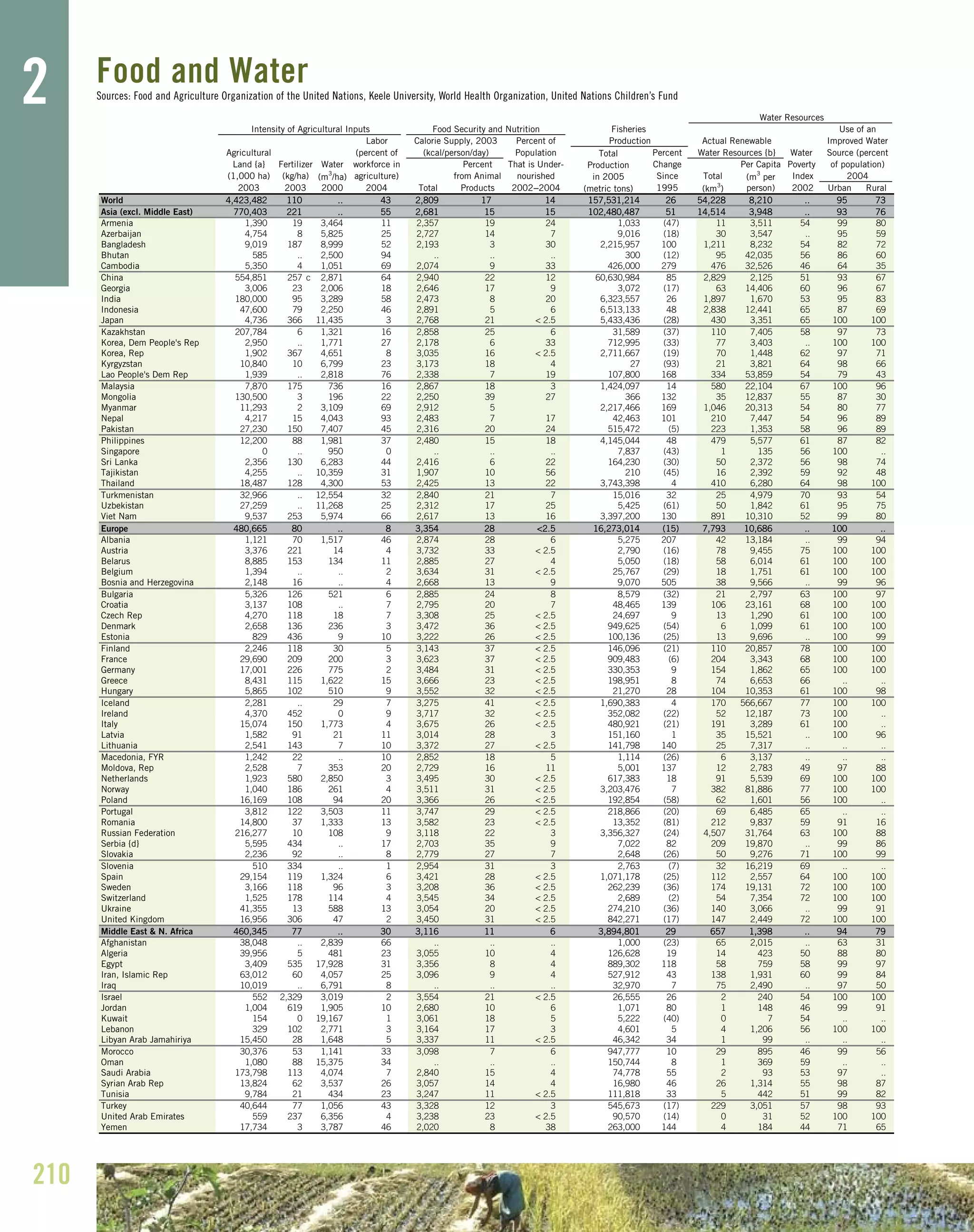 210
2 Food and WaterSources: Food and Agriculture Organization of the United Nations, Keele University, World Health Organization, United Nations Children’s Fund
Total
Production
in 2005
(metric tons)
World 44,,442233,,448822 111100 .... 4433 22,,880099 1177 1144 115577,,553311,,221144 2266 5544,,222288 88,,221100 .... 9955 7733
Asia (excl. Middle East) 777700,,440033 222211 .... 5555 22,,668811 1155 1155 110022,,448800,,448877 5511 1144,,551144 33,,994488 .... 9933 7766
Armenia 1,390 19 3,464 11 2,357 19 24 1,033 (47) 11 3,511 54 99 80
Azerbaijan 4,754 8 5,825 25 2,727 14 7 9,016 (18) 30 3,547 .. 95 59
Bangladesh 9,019 187 8,999 52 2,193 3 30 2,215,957 100 1,211 8,232 54 82 72
Bhutan 585 .. 2,500 94 .. .. .. 300 (12) 95 42,035 56 86 60
Cambodia 5,350 4 1,051 69 2,074 9 33 426,000 279 476 32,526 46 64 35
China 554,851 257 c 2,871 64 2,940 22 12 60,630,984 85 2,829 2,125 51 93 67
Georgia 3,006 23 2,006 18 2,646 17 9 3,072 (17) 63 14,406 60 96 67
India 180,000 95 3,289 58 2,473 8 20 6,323,557 26 1,897 1,670 53 95 83
Indonesia 47,600 79 2,250 46 2,891 5 6 6,513,133 48 2,838 12,441 65 87 69
Japan 4,736 366 11,435 3 2,768 21 < 2.5 5,433,436 (28) 430 3,351 65 100 100
Kazakhstan 207,784 6 1,321 16 2,858 25 6 31,589 (37) 110 7,405 58 97 73
Korea, Dem People's Rep 2,950 .. 1,771 27 2,178 6 33 712,995 (33) 77 3,403 .. 100 100
Korea, Rep 1,902 367 4,651 8 3,035 16 < 2.5 2,711,667 (19) 70 1,448 62 97 71
Kyrgyzstan 10,840 10 6,799 23 3,173 18 4 27 (93) 21 3,821 64 98 66
Lao People's Dem Rep 1,939 .. 2,818 76 2,338 7 19 107,800 168 334 53,859 54 79 43
Malaysia 7,870 175 736 16 2,867 18 3 1,424,097 14 580 22,104 67 100 96
Mongolia 130,500 3 196 22 2,250 39 27 366 132 35 12,837 55 87 30
Myanmar 11,293 2 3,109 69 2,912 5 2,217,466 169 1,046 20,313 54 80 77
Nepal 4,217 15 4,043 93 2,483 7 17 42,463 101 210 7,447 54 96 89
Pakistan 27,230 150 7,407 45 2,316 20 24 515,472 (5) 223 1,353 58 96 89
Philippines 12,200 88 1,981 37 2,480 15 18 4,145,044 48 479 5,577 61 87 82
Singapore 0 .. 950 0 .. .. .. 7,837 (43) 1 135 56 100 ..
Sri Lanka 2,356 130 6,283 44 2,416 6 22 164,230 (30) 50 2,372 56 98 74
Tajikistan 4,255 .. 10,359 31 1,907 10 56 210 (45) 16 2,392 59 92 48
Thailand 18,487 128 4,300 53 2,425 13 22 3,743,398 4 410 6,280 64 98 100
Turkmenistan 32,966 .. 12,554 32 2,840 21 7 15,016 32 25 4,979 70 93 54
Uzbekistan 27,259 .. 11,268 25 2,312 17 25 5,425 (61) 50 1,842 61 95 75
Viet Nam 9,537 253 5,974 66 2,617 13 16 3,397,200 130 891 10,310 52 99 80
Europe 448800,,666655 8800 .... 88 33,,335544 2288 <<22..55 1166,,227733,,001144 ((1155)) 77,,779933 1100,,668866 .... 110000 ....
Albania 1,121 70 1,517 46 2,874 28 6 5,275 207 42 13,184 .. 99 94
Austria 3,376 221 14 4 3,732 33 < 2.5 2,790 (16) 78 9,455 75 100 100
Belarus 8,885 153 134 11 2,885 27 4 5,050 (18) 58 6,014 61 100 100
Belgium 1,394 .. .. 2 3,634 31 < 2.5 25,767 (29) 18 1,751 61 100 100
Bosnia and Herzegovina 2,148 16 .. 4 2,668 13 9 9,070 505 38 9,566 .. 99 96
Bulgaria 5,326 126 521 6 2,885 24 8 8,579 (32) 21 2,797 63 100 97
Croatia 3,137 108 .. 7 2,795 20 7 48,465 139 106 23,161 68 100 100
Czech Rep 4,270 118 18 7 3,308 25 < 2.5 24,697 9 13 1,290 61 100 100
Denmark 2,658 136 236 3 3,472 36 < 2.5 949,625 (54) 6 1,099 61 100 100
Estonia 829 436 9 10 3,222 26 < 2.5 100,136 (25) 13 9,696 .. 100 99
Finland 2,246 118 30 5 3,143 37 < 2.5 146,096 (21) 110 20,857 78 100 100
France 29,690 209 200 3 3,623 37 < 2.5 909,483 (6) 204 3,343 68 100 100
Germany 17,001 226 775 2 3,484 31 < 2.5 330,353 9 154 1,862 65 100 100
Greece 8,431 115 1,622 15 3,666 23 < 2.5 198,951 8 74 6,653 66 .. ..
Hungary 5,865 102 510 9 3,552 32 < 2.5 21,270 28 104 10,353 61 100 98
Iceland 2,281 .. 29 7 3,275 41 < 2.5 1,690,383 4 170 566,667 77 100 100
Ireland 4,370 452 0 9 3,717 32 < 2.5 352,082 (22) 52 12,187 73 100 ..
Italy 15,074 150 1,773 4 3,675 26 < 2.5 480,921 (21) 191 3,289 61 100 ..
Latvia 1,582 91 21 11 3,014 28 3 151,160 1 35 15,521 .. 100 96
Lithuania 2,541 143 7 10 3,372 27 < 2.5 141,798 140 25 7,317 .. .. ..
Macedonia, FYR 1,242 22 .. 10 2,852 18 5 1,114 (26) 6 3,137 .. .. ..
Moldova, Rep 2,528 7 353 20 2,729 16 11 5,001 137 12 2,783 49 97 88
Netherlands 1,923 580 2,850 3 3,495 30 < 2.5 617,383 18 91 5,539 69 100 100
Norway 1,040 186 261 4 3,511 31 < 2.5 3,203,476 7 382 81,886 77 100 100
Poland 16,169 108 94 20 3,366 26 < 2.5 192,854 (58) 62 1,601 56 100 ..
Portugal 3,812 122 3,503 11 3,747 29 < 2.5 218,866 (20) 69 6,485 65 .. ..
Romania 14,800 37 1,333 13 3,582 23 < 2.5 13,352 (81) 212 9,837 59 91 16
Russian Federation 216,277 10 108 9 3,118 22 3 3,356,327 (24) 4,507 31,764 63 100 88
Serbia {d} 5,595 434 .. 17 2,703 35 9 7,022 82 209 19,870 .. 99 86
Slovakia 2,236 92 .. 8 2,779 27 7 2,648 (26) 50 9,276 71 100 99
Slovenia 510 334 .. 1 2,954 31 3 2,763 (7) 32 16,219 69 .. ..
Spain 29,154 119 1,324 6 3,421 28 < 2.5 1,071,178 (25) 112 2,557 64 100 100
Sweden 3,166 118 96 3 3,208 36 < 2.5 262,239 (36) 174 19,131 72 100 100
Switzerland 1,525 178 114 4 3,545 34 < 2.5 2,689 (2) 54 7,354 72 100 100
Ukraine 41,355 13 588 13 3,054 20 < 2.5 274,210 (36) 140 3,066 .. 99 91
United Kingdom 16,956 306 47 2 3,450 31 < 2.5 842,271 (17) 147 2,449 72 100 100
Middle East & N. Africa 446600,,334455 7777 .... 3300 33,,111166 1111 66 33,,889944,,880011 2299 665577 11,,339988 .... 9944 7799
Afghanistan 38,048 .. 2,839 66 .. .. .. 1,000 (23) 65 2,015 .. 63 31
Algeria 39,956 5 481 23 3,055 10 4 126,628 19 14 423 50 88 80
Egypt 3,409 535 17,928 31 3,356 8 4 889,302 118 58 759 58 99 97
Iran, Islamic Rep 63,012 60 4,057 25 3,096 9 4 527,912 43 138 1,931 60 99 84
Iraq 10,019 .. 6,791 8 .. .. .. 32,970 7 75 2,490 .. 97 50
Israel 552 2,329 3,019 2 3,554 21 < 2.5 26,555 26 2 240 54 100 100
Jordan 1,004 619 1,905 10 2,680 10 6 1,071 80 1 148 46 99 91
Kuwait 154 0 19,167 1 3,061 18 5 5,222 (40) 0 7 54 .. ..
Lebanon 329 102 2,771 3 3,164 17 3 4,601 5 4 1,206 56 100 100
Libyan Arab Jamahiriya 15,450 28 1,648 5 3,337 11 < 2.5 46,342 34 1 99 .. .. ..
Morocco 30,376 53 1,141 33 3,098 7 6 947,777 10 29 895 46 99 56
Oman 1,080 88 15,375 34 .. .. .. 150,744 8 1 369 59 .. ..
Saudi Arabia 173,798 113 4,074 7 2,840 15 4 74,778 55 2 93 53 97 ..
Syrian Arab Rep 13,824 62 3,537 26 3,057 14 4 16,980 46 26 1,314 55 98 87
Tunisia 9,784 21 434 23 3,247 11 < 2.5 111,818 33 5 442 51 99 82
Turkey 40,644 77 1,056 43 3,328 12 3 545,673 (17) 229 3,051 57 98 93
United Arab Emirates 559 237 6,356 4 3,238 23 < 2.5 90,570 (14) 0 31 52 100 100
Yemen 17,734 3 3,787 46 2,020 8 38 263,000 144 4 184 44 71 65
Water Resources
Total 2002–2004
That is Under-
(kcal/person/day)
Calorie Supply, 2003 Percent of
Water
Use of an
(km
3
)
Actual Renewable Improved Water
of population)
Source (percent
Per Capita
person)
Agricultural Population
workforce in
nourished(m3
/ha) agriculture)
(percent of
2003
Fertilizer
(kg/ha)
2003
(1,000 ha)
Land {a}
2000
Water
Urban Rural
2004
2004 2002
Total
Poverty
Index(m
3
per
Food Security and Nutrition FisheriesIntensity of Agricultural Inputs
Labor
Water Resources {b}
Production
Percent
Percent
from Animal
Products
Change
Since
1995
 