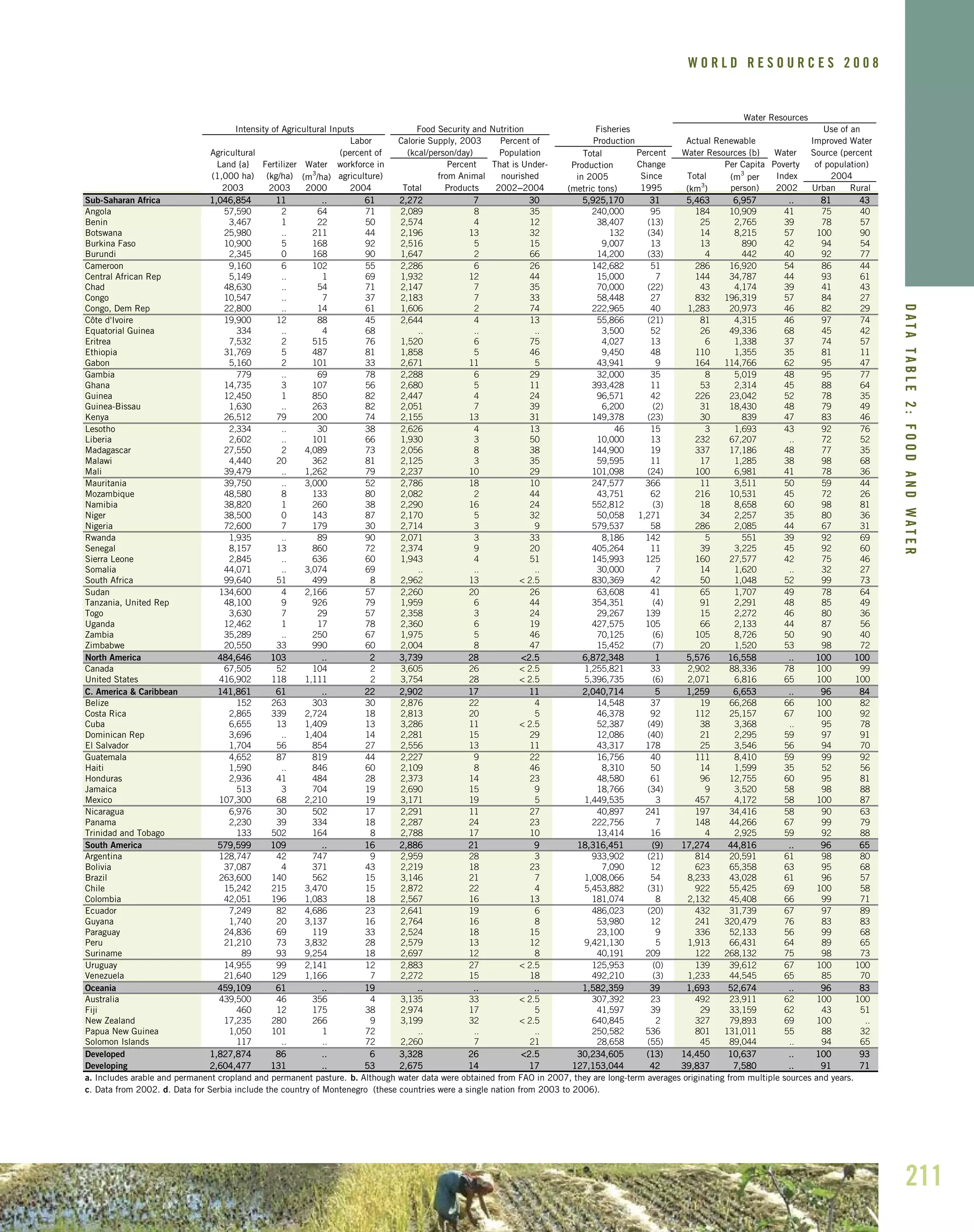 211
DATATABLE2:FOODANDWATER
W O R L D R E S O U R C E S 2 0 0 8
Total
Production
in 2005
(metric tons)
Sub-Saharan Africa 11,,004466,,885544 1111 .... 6611 22,,227722 77 3300 55,,992255,,117700 3311 55,,446633 66,,995577 .... 8811 4433
Angola 57,590 2 64 71 2,089 8 35 240,000 95 184 10,909 41 75 40
Benin 3,467 1 22 50 2,574 4 12 38,407 (13) 25 2,765 39 78 57
Botswana 25,980 .. 211 44 2,196 13 32 132 (34) 14 8,215 57 100 90
Burkina Faso 10,900 5 168 92 2,516 5 15 9,007 13 13 890 42 94 54
Burundi 2,345 0 168 90 1,647 2 66 14,200 (33) 4 442 40 92 77
Cameroon 9,160 6 102 55 2,286 6 26 142,682 51 286 16,920 54 86 44
Central African Rep 5,149 .. 1 69 1,932 12 44 15,000 7 144 34,787 44 93 61
Chad 48,630 .. 54 71 2,147 7 35 70,000 (22) 43 4,174 39 41 43
Congo 10,547 .. 7 37 2,183 7 33 58,448 27 832 196,319 57 84 27
Congo, Dem Rep 22,800 .. 14 61 1,606 2 74 222,965 40 1,283 20,973 46 82 29
Côte d'Ivoire 19,900 12 88 45 2,644 4 13 55,866 (21) 81 4,315 46 97 74
Equatorial Guinea 334 .. 4 68 .. .. .. 3,500 52 26 49,336 68 45 42
Eritrea 7,532 2 515 76 1,520 6 75 4,027 13 6 1,338 37 74 57
Ethiopia 31,769 5 487 81 1,858 5 46 9,450 48 110 1,355 35 81 11
Gabon 5,160 2 101 33 2,671 11 5 43,941 9 164 114,766 62 95 47
Gambia 779 .. 69 78 2,288 6 29 32,000 35 8 5,019 48 95 77
Ghana 14,735 3 107 56 2,680 5 11 393,428 11 53 2,314 45 88 64
Guinea 12,450 1 850 82 2,447 4 24 96,571 42 226 23,042 52 78 35
Guinea-Bissau 1,630 .. 263 82 2,051 7 39 6,200 (2) 31 18,430 48 79 49
Kenya 26,512 79 200 74 2,155 13 31 149,378 (23) 30 839 47 83 46
Lesotho 2,334 .. 30 38 2,626 4 13 46 15 3 1,693 43 92 76
Liberia 2,602 .. 101 66 1,930 3 50 10,000 13 232 67,207 .. 72 52
Madagascar 27,550 2 4,089 73 2,056 8 38 144,900 19 337 17,186 48 77 35
Malawi 4,440 20 362 81 2,125 3 35 59,595 11 17 1,285 38 98 68
Mali 39,479 .. 1,262 79 2,237 10 29 101,098 (24) 100 6,981 41 78 36
Mauritania 39,750 .. 3,000 52 2,786 18 10 247,577 366 11 3,511 50 59 44
Mozambique 48,580 8 133 80 2,082 2 44 43,751 62 216 10,531 45 72 26
Namibia 38,820 1 260 38 2,290 16 24 552,812 (3) 18 8,658 60 98 81
Niger 38,500 0 143 87 2,170 5 32 50,058 1,271 34 2,257 35 80 36
Nigeria 72,600 7 179 30 2,714 3 9 579,537 58 286 2,085 44 67 31
Rwanda 1,935 .. 89 90 2,071 3 33 8,186 142 5 551 39 92 69
Senegal 8,157 13 860 72 2,374 9 20 405,264 11 39 3,225 45 92 60
Sierra Leone 2,845 .. 636 60 1,943 4 51 145,993 125 160 27,577 42 75 46
Somalia 44,071 .. 3,074 69 .. .. .. 30,000 7 14 1,620 .. 32 27
South Africa 99,640 51 499 8 2,962 13 < 2.5 830,369 42 50 1,048 52 99 73
Sudan 134,600 4 2,166 57 2,260 20 26 63,608 41 65 1,707 49 78 64
Tanzania, United Rep 48,100 9 926 79 1,959 6 44 354,351 (4) 91 2,291 48 85 49
Togo 3,630 7 29 57 2,358 3 24 29,267 139 15 2,272 46 80 36
Uganda 12,462 1 17 78 2,360 6 19 427,575 105 66 2,133 44 87 56
Zambia 35,289 .. 250 67 1,975 5 46 70,125 (6) 105 8,726 50 90 40
Zimbabwe 20,550 33 990 60 2,004 8 47 15,452 (7) 20 1,520 53 98 72
North America 448844,,664466 110033 .... 22 33,,773399 2288 <<22..55 66,,887722,,334488 11 55,,557766 1166,,555588 .... 110000 110000
Canada 67,505 52 104 2 3,605 26 < 2.5 1,255,821 33 2,902 88,336 78 100 99
United States 416,902 118 1,111 2 3,754 28 < 2.5 5,396,735 (6) 2,071 6,816 65 100 100
C. America & Caribbean 114411,,886611 6611 .... 2222 22,,990022 1177 1111 22,,004400,,771144 55 11,,225599 66,,665533 .... 9966 8844
Belize 152 263 303 30 2,876 22 4 14,548 37 19 66,268 66 100 82
Costa Rica 2,865 339 2,724 18 2,813 20 5 46,378 92 112 25,157 67 100 92
Cuba 6,655 13 1,409 13 3,286 11 < 2.5 52,387 (49) 38 3,368 .. 95 78
Dominican Rep 3,696 .. 1,404 14 2,281 15 29 12,086 (40) 21 2,295 59 97 91
El Salvador 1,704 56 854 27 2,556 13 11 43,317 178 25 3,546 56 94 70
Guatemala 4,652 87 819 44 2,227 9 22 16,756 40 111 8,410 59 99 92
Haiti 1,590 .. 846 60 2,109 8 46 8,310 50 14 1,599 35 52 56
Honduras 2,936 41 484 28 2,373 14 23 48,580 61 96 12,755 60 95 81
Jamaica 513 3 704 19 2,690 15 9 18,766 (34) 9 3,520 58 98 88
Mexico 107,300 68 2,210 19 3,171 19 5 1,449,535 3 457 4,172 58 100 87
Nicaragua 6,976 30 502 17 2,291 11 27 40,897 241 197 34,416 58 90 63
Panama 2,230 39 334 18 2,287 24 23 222,756 7 148 44,266 67 99 79
Trinidad and Tobago 133 502 164 8 2,788 17 10 13,414 16 4 2,925 59 92 88
South America 557799,,559999 110099 .... 1166 22,,888866 2211 99 1188,,331166,,445511 ((99)) 1177,,227744 4444,,881166 .... 9966 6655
Argentina 128,747 42 747 9 2,959 28 3 933,902 (21) 814 20,591 61 98 80
Bolivia 37,087 4 371 43 2,219 18 23 7,090 12 623 65,358 63 95 68
Brazil 263,600 140 562 15 3,146 21 7 1,008,066 54 8,233 43,028 61 96 57
Chile 15,242 215 3,470 15 2,872 22 4 5,453,882 (31) 922 55,425 69 100 58
Colombia 42,051 196 1,083 18 2,567 16 13 181,074 8 2,132 45,408 66 99 71
Ecuador 7,249 82 4,686 23 2,641 19 6 486,023 (20) 432 31,739 67 97 89
Guyana 1,740 20 3,137 16 2,764 16 8 53,980 12 241 320,479 76 83 83
Paraguay 24,836 69 119 33 2,524 18 15 23,100 9 336 52,133 56 99 68
Peru 21,210 73 3,832 28 2,579 13 12 9,421,130 5 1,913 66,431 64 89 65
Suriname 89 93 9,254 18 2,697 12 8 40,191 209 122 268,132 75 98 73
Uruguay 14,955 99 2,141 12 2,883 27 < 2.5 125,953 (0) 139 39,612 67 100 100
Venezuela 21,640 129 1,166 7 2,272 15 18 492,210 (3) 1,233 44,545 65 85 70
Oceania 445599,,110099 6611 .... 1199 .... .... .... 11,,558822,,335599 3399 11,,669933 5522,,667744 .... 9966 8833
Australia 439,500 46 356 4 3,135 33 < 2.5 307,392 23 492 23,911 62 100 100
Fiji 460 12 175 38 2,974 17 5 41,597 39 29 33,159 62 43 51
New Zealand 17,235 280 266 9 3,199 32 < 2.5 640,845 2 327 79,893 69 100 ..
Papua New Guinea 1,050 101 1 72 .. .. .. 250,582 536 801 131,011 55 88 32
Solomon Islands 117 .. .. 72 2,260 7 21 28,658 (55) 45 89,044 .. 94 65
Developed 11,,882277,,887744 8866 .... 66 33,,332288 2266 <<22..55 3300,,223344,,660055 ((1133)) 1144,,445500 1100,,663377 .... 110000 9933
Developing 22,,660044,,447777 113311 .... 5533 22,,667755 1144 1177 112277,,115533,,004444 4422 3399,,883377 77,,558800 .... 9911 7711
a. Includes arable and permanent cropland and permanent pasture. b. Although water data were obtained from FAO in 2007, they are long-term averages originating from multiple sources and years.
c. Data from 2002. d. Data for Serbia include the country of Montenegro (these countries were a single nation from 2003 to 2006).
Use of anFood Security and Nutrition
Improved Water
Products 1995
Percent of
(kcal/person/day) Source (percent
nourished
That is Under-
(percent of Population
Land {a} Fertilizer Water workforce in
Labor
Agricultural
Per Capita Poverty
Water Resources {b} Water
Actual Renewable
Water Resources
Intensity of Agricultural Inputs Fisheries
(m3
per(1,000 ha) (kg/ha) (m
3
/ha) agriculture) Index 2004
Production
Percent
Change
Since
of population)
Total
2003 2003 2000 2004 Total 2002–2004
from Animal
Calorie Supply, 2003
Percent
Urban Rural(km3
) person) 2002
 