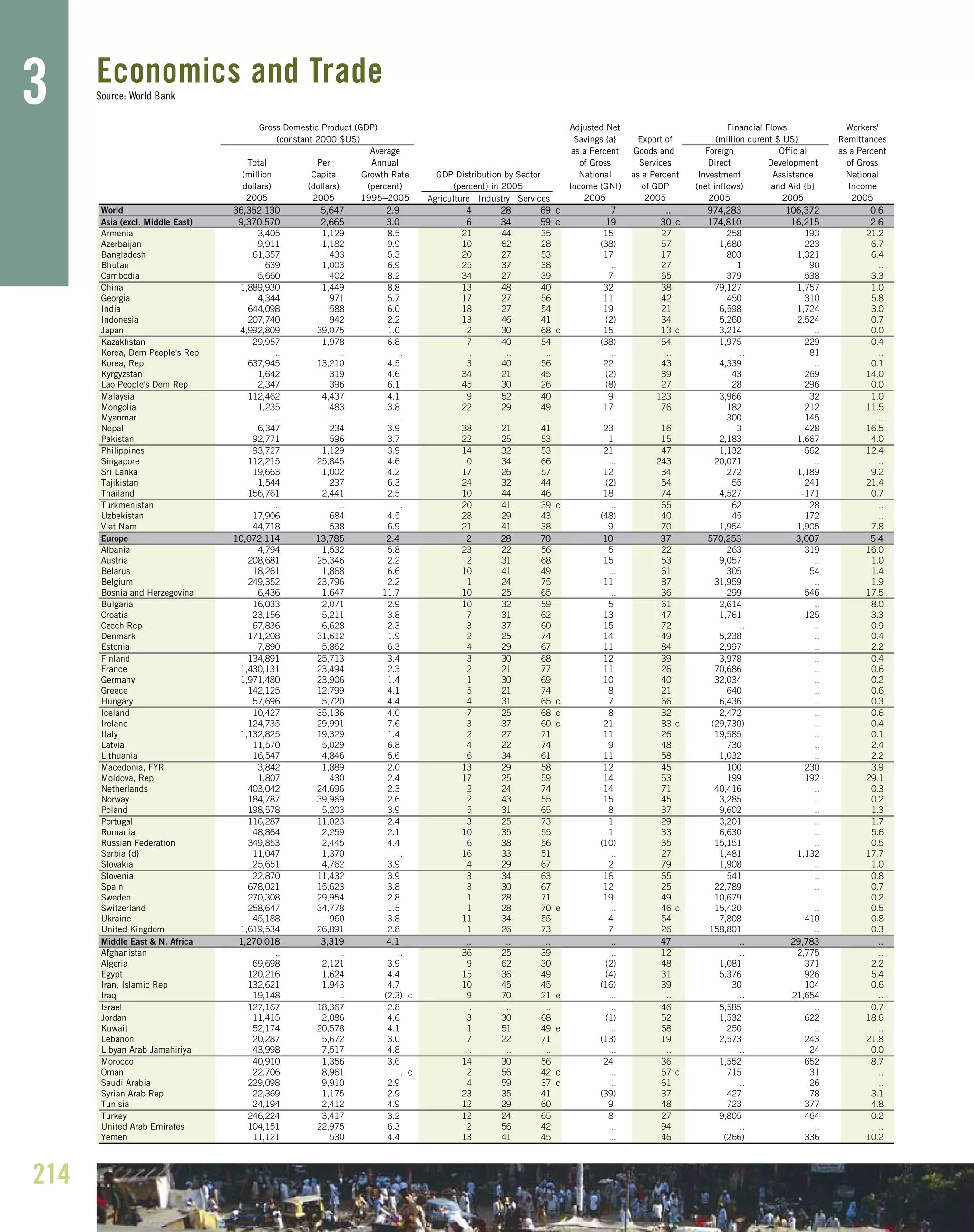 214
3 Economics and TradeSource: World Bank
Agriculture Industry Services
World 3366,,335522,,113300 55,,664477 22..99 44 2288 6699 cc 77 .... 997744,,228833 110066,,337722 00..66
Asia (excl. Middle East) 99,,337700,,557700 22,,666655 33..00 66 3344 5599 cc 1199 3300 cc 117744,,881100 1166,,221155 22..66
Armenia 3,405 1,129 8.5 21 44 35 15 27 258 193 21.2
Azerbaijan 9,911 1,182 9.9 10 62 28 (38) 57 1,680 223 6.7
Bangladesh 61,357 433 5.3 20 27 53 17 17 803 1,321 6.4
Bhutan 639 1,003 6.9 25 37 38 .. 27 1 90 ..
Cambodia 5,660 402 8.2 34 27 39 7 65 379 538 3.3
China 1,889,930 1,449 8.8 13 48 40 32 38 79,127 1,757 1.0
Georgia 4,344 971 5.7 17 27 56 11 42 450 310 5.8
India 644,098 588 6.0 18 27 54 19 21 6,598 1,724 3.0
Indonesia 207,740 942 2.2 13 46 41 (2) 34 5,260 2,524 0.7
Japan 4,992,809 39,075 1.0 2 30 68 c 15 13 c 3,214 .. 0.0
Kazakhstan 29,957 1,978 6.8 7 40 54 (38) 54 1,975 229 0.4
Korea, Dem People's Rep .. .. .. .. .. .. .. .. .. 81 ..
Korea, Rep 637,945 13,210 4.5 3 40 56 22 43 4,339 .. 0.1
Kyrgyzstan 1,642 319 4.6 34 21 45 (2) 39 43 269 14.0
Lao People's Dem Rep 2,347 396 6.1 45 30 26 (8) 27 28 296 0.0
Malaysia 112,462 4,437 4.1 9 52 40 9 123 3,966 32 1.0
Mongolia 1,235 483 3.8 22 29 49 17 76 182 212 11.5
Myanmar .. .. .. .. .. .. .. .. 300 145 ..
Nepal 6,347 234 3.9 38 21 41 23 16 3 428 16.5
Pakistan 92,771 596 3.7 22 25 53 1 15 2,183 1,667 4.0
Philippines 93,727 1,129 3.9 14 32 53 21 47 1,132 562 12.4
Singapore 112,215 25,845 4.6 0 34 66 .. 243 20,071 .. ..
Sri Lanka 19,663 1,002 4.2 17 26 57 12 34 272 1,189 9.2
Tajikistan 1,544 237 6.3 24 32 44 (2) 54 55 241 21.4
Thailand 156,761 2,441 2.5 10 44 46 18 74 4,527 -171 0.7
Turkmenistan .. .. .. 20 41 39 c .. 65 62 28 ..
Uzbekistan 17,906 684 4.5 28 29 43 (48) 40 45 172 ..
Viet Nam 44,718 538 6.9 21 41 38 9 70 1,954 1,905 7.8
Europe 1100,,007722,,111144 1133,,778855 22..44 22 2288 7700 1100 3377 557700,,225533 33,,000077 55..44
Albania 4,794 1,532 5.8 23 22 56 5 22 263 319 16.0
Austria 208,681 25,346 2.2 2 31 68 15 53 9,057 .. 1.0
Belarus 18,261 1,868 6.6 10 41 49 .. 61 305 54 1.4
Belgium 249,352 23,796 2.2 1 24 75 11 87 31,959 .. 1.9
Bosnia and Herzegovina 6,436 1,647 11.7 10 25 65 .. 36 299 546 17.5
Bulgaria 16,033 2,071 2.9 10 32 59 5 61 2,614 .. 8.0
Croatia 23,156 5,211 3.8 7 31 62 13 47 1,761 125 3.3
Czech Rep 67,836 6,628 2.3 3 37 60 15 72 .. .. 0.9
Denmark 171,208 31,612 1.9 2 25 74 14 49 5,238 .. 0.4
Estonia 7,890 5,862 6.3 4 29 67 11 84 2,997 .. 2.2
Finland 134,891 25,713 3.4 3 30 68 12 39 3,978 .. 0.4
France 1,430,131 23,494 2.3 2 21 77 11 26 70,686 .. 0.6
Germany 1,971,480 23,906 1.4 1 30 69 10 40 32,034 .. 0.2
Greece 142,125 12,799 4.1 5 21 74 8 21 640 .. 0.6
Hungary 57,696 5,720 4.4 4 31 65 c 7 66 6,436 .. 0.3
Iceland 10,427 35,136 4.0 7 25 68 c 8 32 2,472 .. 0.6
Ireland 124,735 29,991 7.6 3 37 60 c 21 83 c (29,730) .. 0.4
Italy 1,132,825 19,329 1.4 2 27 71 11 26 19,585 .. 0.1
Latvia 11,570 5,029 6.8 4 22 74 9 48 730 .. 2.4
Lithuania 16,547 4,846 5.6 6 34 61 11 58 1,032 .. 2.2
Macedonia, FYR 3,842 1,889 2.0 13 29 58 12 45 100 230 3.9
Moldova, Rep 1,807 430 2.4 17 25 59 14 53 199 192 29.1
Netherlands 403,042 24,696 2.3 2 24 74 14 71 40,416 .. 0.3
Norway 184,787 39,969 2.6 2 43 55 15 45 3,285 .. 0.2
Poland 198,578 5,203 3.9 5 31 65 8 37 9,602 .. 1.3
Portugal 116,287 11,023 2.4 3 25 73 1 29 3,201 .. 1.7
Romania 48,864 2,259 2.1 10 35 55 1 33 6,630 .. 5.6
Russian Federation 349,853 2,445 4.4 6 38 56 (10) 35 15,151 .. 0.5
Serbia {d} 11,047 1,370 .. 16 33 51 .. 27 1,481 1,132 17.7
Slovakia 25,651 4,762 3.9 4 29 67 2 79 1,908 .. 1.0
Slovenia 22,870 11,432 3.9 3 34 63 16 65 541 .. 0.8
Spain 678,021 15,623 3.8 3 30 67 12 25 22,789 .. 0.7
Sweden 270,308 29,954 2.8 1 28 71 19 49 10,679 .. 0.2
Switzerland 258,647 34,778 1.5 1 28 70 e .. 46 c 15,420 .. 0.5
Ukraine 45,188 960 3.8 11 34 55 4 54 7,808 410 0.8
United Kingdom 1,619,534 26,891 2.8 1 26 73 7 26 158,801 .. 0.3
Middle East & N. Africa 11,,227700,,001188 33,,331199 44..11 .... .... .... .... 4477 .... 2299,,778833 ....
Afghanistan .. .. .. 36 25 39 .. 12 .. 2,775 ..
Algeria 69,698 2,121 3.9 9 62 30 (2) 48 1,081 371 2.2
Egypt 120,216 1,624 4.4 15 36 49 (4) 31 5,376 926 5.4
Iran, Islamic Rep 132,621 1,943 4.7 10 45 45 (16) 39 30 104 0.6
Iraq 19,148 .. (2.3) c 9 70 21 e .. .. .. 21,654 ..
Israel 127,167 18,367 2.8 .. .. .. .. 46 5,585 .. 0.7
Jordan 11,415 2,086 4.6 3 30 68 (1) 52 1,532 622 18.6
Kuwait 52,174 20,578 4.1 1 51 49 e .. 68 250 .. ..
Lebanon 20,287 5,672 3.0 7 22 71 (13) 19 2,573 243 21.8
Libyan Arab Jamahiriya 43,998 7,517 4.8 .. .. .. .. .. .. 24 0.0
Morocco 40,910 1,356 3.6 14 30 56 24 36 1,552 652 8.7
Oman 22,706 8,961 .. c 2 56 42 c .. 57 c 715 31 ..
Saudi Arabia 229,098 9,910 2.9 4 59 37 c .. 61 .. 26 ..
Syrian Arab Rep 22,369 1,175 2.9 23 35 41 (39) 37 427 78 3.1
Tunisia 24,194 2,412 4.9 12 29 60 9 48 723 377 4.8
Turkey 246,224 3,417 3.2 12 24 65 8 27 9,805 464 0.2
United Arab Emirates 104,151 22,975 6.3 2 56 42 .. 94 .. .. ..
Yemen 11,121 530 4.4 13 41 45 .. 46 (266) 336 10.2
Workers'
of Gross
National
Income
Remittances
2005
(constant 2000 $US) Export of (million curent $ US)
Gross Domestic Product (GDP)
Average Goods and Foreign
Total Per Annual
(million Capita Growth Rate Investment Assistance
as a Percent
Services
Official
Direct Development
(dollars) (percent)
as a Percent
Income (GNI) of GDP (net inflows) and Aid {b}
2005
dollars)
20052005 2005 1995–2005 2005 2005
(percent) in 2005
Adjusted Net
Savings {a}
as a Percent
of Gross
NationalGDP Distribution by Sector
Financial Flows
 