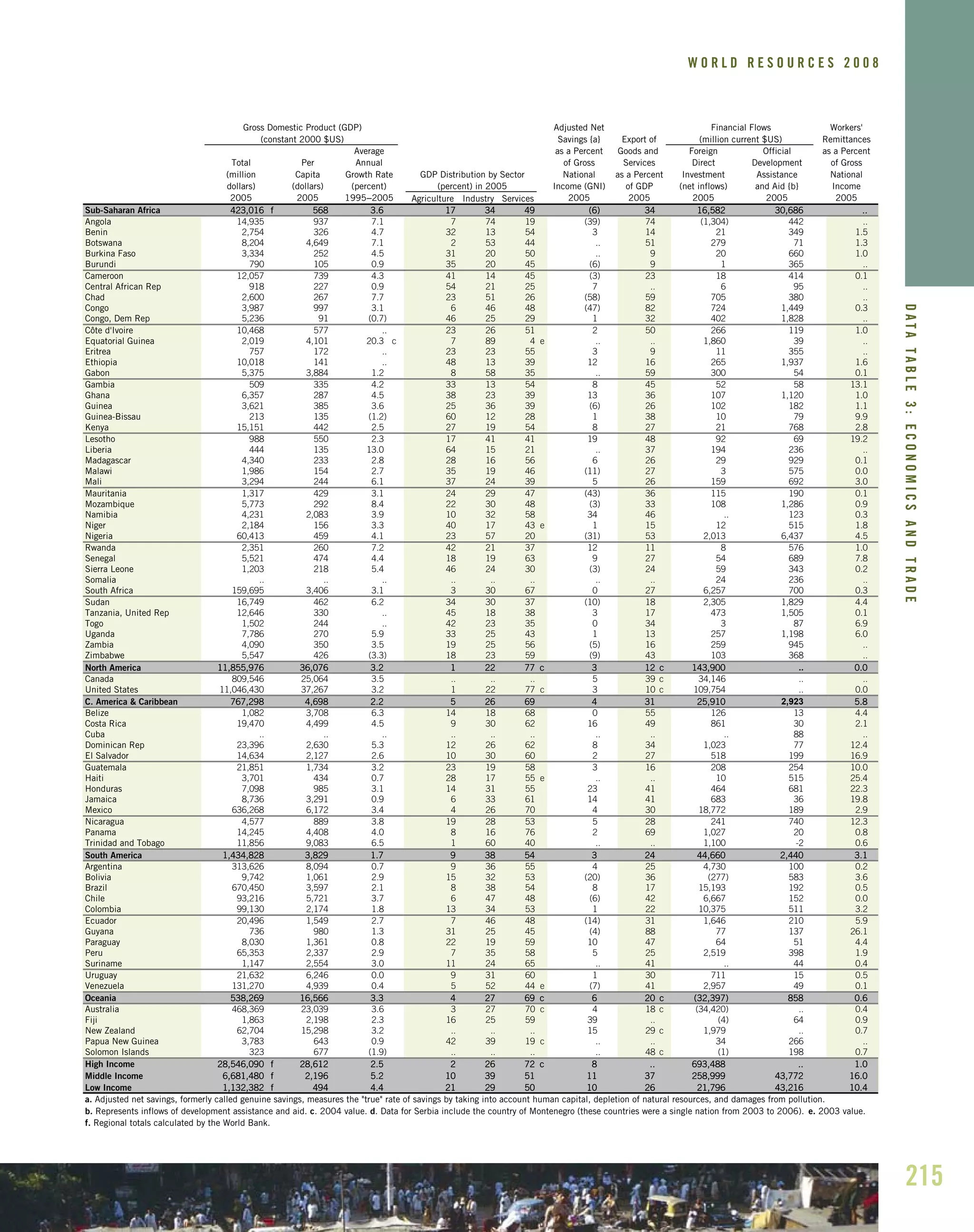 215
DATATABLE3:ECONOMICSANDTRADE
W O R L D R E S O U R C E S 2 0 0 8
Agriculture Industry Services
Sub-Saharan Africa 442233,,001166 ff 556688 33..66 1177 3344 4499 ((66)) 3344 1166,,558822 3300,,668866 ....
Angola 14,935 937 7.1 7 74 19 (39) 74 (1,304) 442 ..
Benin 2,754 326 4.7 32 13 54 3 14 21 349 1.5
Botswana 8,204 4,649 7.1 2 53 44 .. 51 279 71 1.3
Burkina Faso 3,334 252 4.5 31 20 50 .. 9 20 660 1.0
Burundi 790 105 0.9 35 20 45 (6) 9 1 365 ..
Cameroon 12,057 739 4.3 41 14 45 (3) 23 18 414 0.1
Central African Rep 918 227 0.9 54 21 25 7 .. 6 95 ..
Chad 2,600 267 7.7 23 51 26 (58) 59 705 380 ..
Congo 3,987 997 3.1 6 46 48 (47) 82 724 1,449 0.3
Congo, Dem Rep 5,236 91 (0.7) 46 25 29 1 32 402 1,828 ..
Côte d'Ivoire 10,468 577 .. 23 26 51 2 50 266 119 1.0
Equatorial Guinea 2,019 4,101 20.3 c 7 89 4 e .. .. 1,860 39 ..
Eritrea 757 172 .. 23 23 55 3 9 11 355 ..
Ethiopia 10,018 141 .. 48 13 39 12 16 265 1,937 1.6
Gabon 5,375 3,884 1.2 8 58 35 .. 59 300 54 0.1
Gambia 509 335 4.2 33 13 54 8 45 52 58 13.1
Ghana 6,357 287 4.5 38 23 39 13 36 107 1,120 1.0
Guinea 3,621 385 3.6 25 36 39 (6) 26 102 182 1.1
Guinea-Bissau 213 135 (1.2) 60 12 28 1 38 10 79 9.9
Kenya 15,151 442 2.5 27 19 54 8 27 21 768 2.8
Lesotho 988 550 2.3 17 41 41 19 48 92 69 19.2
Liberia 444 135 13.0 64 15 21 .. 37 194 236 ..
Madagascar 4,340 233 2.8 28 16 56 6 26 29 929 0.1
Malawi 1,986 154 2.7 35 19 46 (11) 27 3 575 0.0
Mali 3,294 244 6.1 37 24 39 5 26 159 692 3.0
Mauritania 1,317 429 3.1 24 29 47 (43) 36 115 190 0.1
Mozambique 5,773 292 8.4 22 30 48 (3) 33 108 1,286 0.9
Namibia 4,231 2,083 3.9 10 32 58 34 46 .. 123 0.3
Niger 2,184 156 3.3 40 17 43 e 1 15 12 515 1.8
Nigeria 60,413 459 4.1 23 57 20 (31) 53 2,013 6,437 4.5
Rwanda 2,351 260 7.2 42 21 37 12 11 8 576 1.0
Senegal 5,521 474 4.4 18 19 63 9 27 54 689 7.8
Sierra Leone 1,203 218 5.4 46 24 30 (3) 24 59 343 0.2
Somalia .. .. .. .. .. .. .. .. 24 236 ..
South Africa 159,695 3,406 3.1 3 30 67 0 27 6,257 700 0.3
Sudan 16,749 462 6.2 34 30 37 (10) 18 2,305 1,829 4.4
Tanzania, United Rep 12,646 330 .. 45 18 38 3 17 473 1,505 0.1
Togo 1,502 244 .. 42 23 35 0 34 3 87 6.9
Uganda 7,786 270 5.9 33 25 43 1 13 257 1,198 6.0
Zambia 4,090 350 3.5 19 25 56 (5) 16 259 945 ..
Zimbabwe 5,547 426 (3.3) 18 23 59 (9) 43 103 368 ..
North America 1111,,885555,,997766 3366,,007766 33..22 11 2222 7777 cc 33 1122 cc 114433,,990000 .. 00..00
Canada 809,546 25,064 3.5 .. .. .. 5 39 c 34,146 .. ..
United States 11,046,430 37,267 3.2 1 22 77 c 3 10 c 109,754 .. 0.0
C. America & Caribbean 776677,,229988 44,,669988 22..22 55 2266 6699 44 3311 2255,,991100 2,923 55..88
Belize 1,082 3,708 6.3 14 18 68 0 55 126 13 4.4
Costa Rica 19,470 4,499 4.5 9 30 62 16 49 861 30 2.1
Cuba .. .. .. .. .. .. .. .. .. 88 ..
Dominican Rep 23,396 2,630 5.3 12 26 62 8 34 1,023 77 12.4
El Salvador 14,634 2,127 2.6 10 30 60 2 27 518 199 16.9
Guatemala 21,851 1,734 3.2 23 19 58 3 16 208 254 10.0
Haiti 3,701 434 0.7 28 17 55 e .. .. 10 515 25.4
Honduras 7,098 985 3.1 14 31 55 23 41 464 681 22.3
Jamaica 8,736 3,291 0.9 6 33 61 14 41 683 36 19.8
Mexico 636,268 6,172 3.4 4 26 70 4 30 18,772 189 2.9
Nicaragua 4,577 889 3.8 19 28 53 5 28 241 740 12.3
Panama 14,245 4,408 4.0 8 16 76 2 69 1,027 20 0.8
Trinidad and Tobago 11,856 9,083 6.5 1 60 40 .. .. 1,100 -2 0.6
South America 11,,443344,,882288 33,,882299 11..77 99 3388 5544 33 2244 4444,,666600 22,,444400 33..11
Argentina 313,626 8,094 0.7 9 36 55 4 25 4,730 100 0.2
Bolivia 9,742 1,061 2.9 15 32 53 (20) 36 (277) 583 3.6
Brazil 670,450 3,597 2.1 8 38 54 8 17 15,193 192 0.5
Chile 93,216 5,721 3.7 6 47 48 (6) 42 6,667 152 0.0
Colombia 99,130 2,174 1.8 13 34 53 1 22 10,375 511 3.2
Ecuador 20,496 1,549 2.7 7 46 48 (14) 31 1,646 210 5.9
Guyana 736 980 1.3 31 25 45 (4) 88 77 137 26.1
Paraguay 8,030 1,361 0.8 22 19 59 10 47 64 51 4.4
Peru 65,353 2,337 2.9 7 35 58 5 25 2,519 398 1.9
Suriname 1,147 2,554 3.0 11 24 65 .. 41 .. 44 0.4
Uruguay 21,632 6,246 0.0 9 31 60 1 30 711 15 0.5
Venezuela 131,270 4,939 0.4 5 52 44 e (7) 41 2,957 49 0.1
Oceania 553388,,226699 1166,,556666 33..33 44 2277 6699 cc 66 2200 cc ((3322,,339977)) 885588 00..66
Australia 468,369 23,039 3.6 3 27 70 c 4 18 c (34,420) .. 0.4
Fiji 1,863 2,198 2.3 16 25 59 39 .. (4) 64 0.9
New Zealand 62,704 15,298 3.2 .. .. .. 15 29 c 1,979 .. 0.7
Papua New Guinea 3,783 643 0.9 42 39 19 c .. .. 34 266 ..
Solomon Islands 323 677 (1.9) .. .. .. .. 48 c (1) 198 0.7
High Income 2288,,554466,,009900 ff 2288,,661122 22..55 22 2266 7722 cc 88 .... 669933,,448888 .... 11..00
Middle Income 66,,668811,,448800 ff 22,,119966 55..22 1100 3399 5511 1111 3377 225588,,999999 4433,,777722 1166..00
Low Income 11,,113322,,338822 ff 449944 44..44 2211 2299 5500 1100 2266 2211,,779966 4433,,221166 1100..44
a. Adjusted net savings, formerly called genuine savings, measures the "true" rate of savings by taking into account human capital, depletion of natural resources, and damages from pollution.
b. Represents inflows of development assistance and aid. c. 2004 value. d. Data for Serbia include the country of Montenegro (these countries were a single nation from 2003 to 2006). e. 2003 value.
f. Regional totals calculated by the World Bank.
2005
Financial Flows
2005 2005
(percent) in 2005
20052005 2005 1995–2005 2005
National
dollars) (dollars) (percent) Income (GNI) of GDP (net inflows) and Aid {b} Income
GDP Distribution by Sector
Direct Development of Gross
(million Capita Growth Rate National as a Percent Investment Assistance
of Gross
Remittances
Average as a Percent Goods and Foreign Official as a Percent
ServicesTotal Per Annual
(constant 2000 $US)
Gross Domestic Product (GDP)
Savings {a} Export of (million current $US)
Adjusted Net Workers'
 