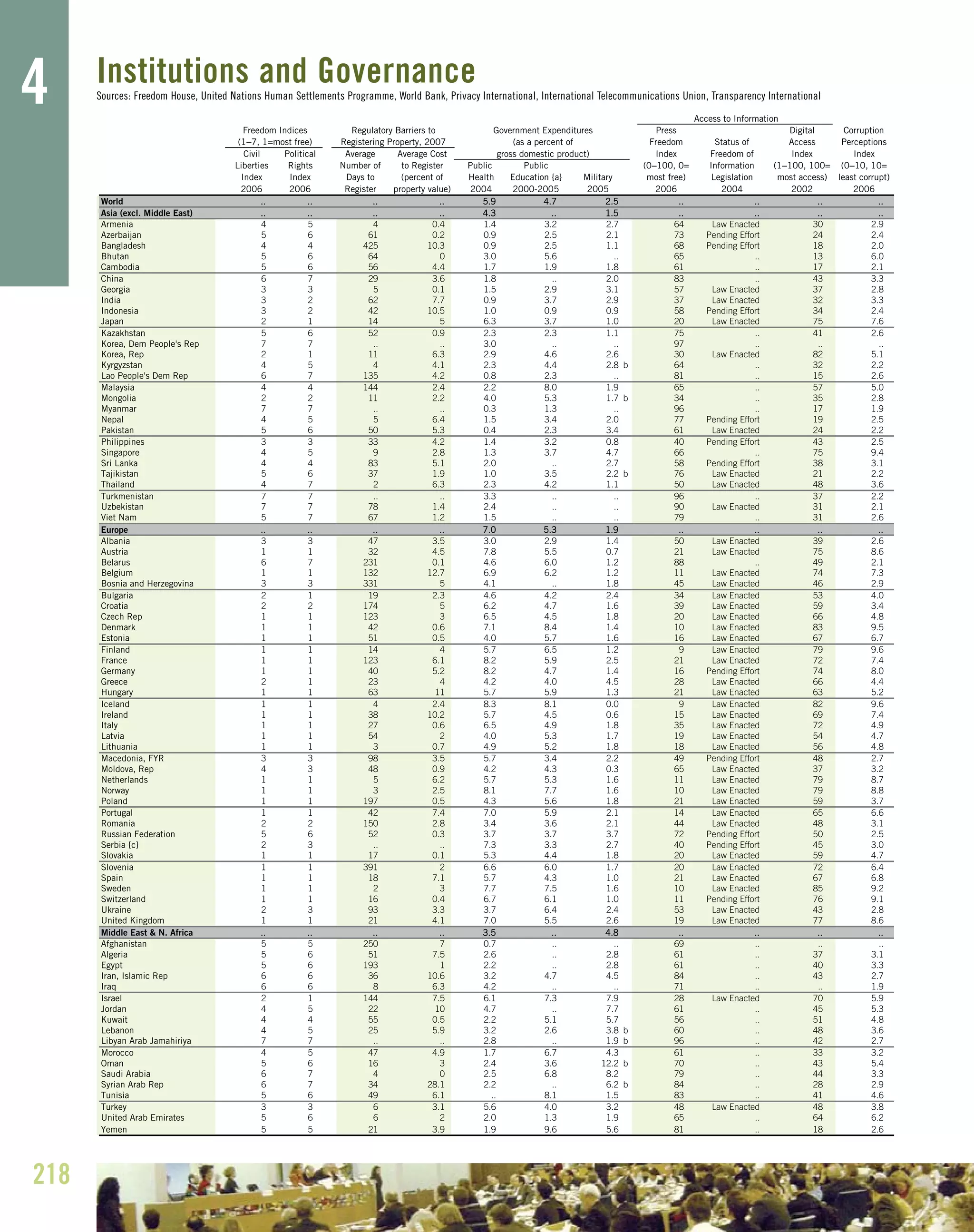 218
4 Institutions and GovernanceSources: Freedom House, United Nations Human Settlements Programme, World Bank, Privacy International, International Telecommunications Union, Transparency International
World .... .... .... .... 55..99 44..77 22..55 .... .... .... ....
Asia (excl. Middle East) .... .... .... .... 44..33 .... 11..55 .... .... .... ....
Armenia 4 5 4 0.4 1.4 3.2 2.7 64 Law Enacted 30 2.9
Azerbaijan 5 6 61 0.2 0.9 2.5 2.1 73 Pending Effort 24 2.4
Bangladesh 4 4 425 10.3 0.9 2.5 1.1 68 Pending Effort 18 2.0
Bhutan 5 6 64 0 3.0 5.6 .. 65 .. 13 6.0
Cambodia 5 6 56 4.4 1.7 1.9 1.8 61 .. 17 2.1
China 6 7 29 3.6 1.8 .. 2.0 83 .. 43 3.3
Georgia 3 3 5 0.1 1.5 2.9 3.1 57 Law Enacted 37 2.8
India 3 2 62 7.7 0.9 3.7 2.9 37 Law Enacted 32 3.3
Indonesia 3 2 42 10.5 1.0 0.9 0.9 58 Pending Effort 34 2.4
Japan 2 1 14 5 6.3 3.7 1.0 20 Law Enacted 75 7.6
Kazakhstan 5 6 52 0.9 2.3 2.3 1.1 75 .. 41 2.6
Korea, Dem People's Rep 7 7 .. .. 3.0 .. .. 97 .. .. ..
Korea, Rep 2 1 11 6.3 2.9 4.6 2.6 30 Law Enacted 82 5.1
Kyrgyzstan 4 5 4 4.1 2.3 4.4 2.8 b 64 .. 32 2.2
Lao People's Dem Rep 6 7 135 4.2 0.8 2.3 .. 81 .. 15 2.6
Malaysia 4 4 144 2.4 2.2 8.0 1.9 65 .. 57 5.0
Mongolia 2 2 11 2.2 4.0 5.3 1.7 b 34 .. 35 2.8
Myanmar 7 7 .. .. 0.3 1.3 .. 96 .. 17 1.9
Nepal 4 5 5 6.4 1.5 3.4 2.0 77 Pending Effort 19 2.5
Pakistan 5 6 50 5.3 0.4 2.3 3.4 61 Law Enacted 24 2.2
Philippines 3 3 33 4.2 1.4 3.2 0.8 40 Pending Effort 43 2.5
Singapore 4 5 9 2.8 1.3 3.7 4.7 66 .. 75 9.4
Sri Lanka 4 4 83 5.1 2.0 .. 2.7 58 Pending Effort 38 3.1
Tajikistan 5 6 37 1.9 1.0 3.5 2.2 b 76 Law Enacted 21 2.2
Thailand 4 7 2 6.3 2.3 4.2 1.1 50 Law Enacted 48 3.6
Turkmenistan 7 7 .. .. 3.3 .. .. 96 .. 37 2.2
Uzbekistan 7 7 78 1.4 2.4 .. .. 90 Law Enacted 31 2.1
Viet Nam 5 7 67 1.2 1.5 .. .. 79 .. 31 2.6
Europe .... .... .... .... 77..00 55..33 11..99 .... .... .... ....
Albania 3 3 47 3.5 3.0 2.9 1.4 50 Law Enacted 39 2.6
Austria 1 1 32 4.5 7.8 5.5 0.7 21 Law Enacted 75 8.6
Belarus 6 7 231 0.1 4.6 6.0 1.2 88 .. 49 2.1
Belgium 1 1 132 12.7 6.9 6.2 1.2 11 Law Enacted 74 7.3
Bosnia and Herzegovina 3 3 331 5 4.1 .. 1.8 45 Law Enacted 46 2.9
Bulgaria 2 1 19 2.3 4.6 4.2 2.4 34 Law Enacted 53 4.0
Croatia 2 2 174 5 6.2 4.7 1.6 39 Law Enacted 59 3.4
Czech Rep 1 1 123 3 6.5 4.5 1.8 20 Law Enacted 66 4.8
Denmark 1 1 42 0.6 7.1 8.4 1.4 10 Law Enacted 83 9.5
Estonia 1 1 51 0.5 4.0 5.7 1.6 16 Law Enacted 67 6.7
Finland 1 1 14 4 5.7 6.5 1.2 9 Law Enacted 79 9.6
France 1 1 123 6.1 8.2 5.9 2.5 21 Law Enacted 72 7.4
Germany 1 1 40 5.2 8.2 4.7 1.4 16 Pending Effort 74 8.0
Greece 2 1 23 4 4.2 4.0 4.5 28 Law Enacted 66 4.4
Hungary 1 1 63 11 5.7 5.9 1.3 21 Law Enacted 63 5.2
Iceland 1 1 4 2.4 8.3 8.1 0.0 9 Law Enacted 82 9.6
Ireland 1 1 38 10.2 5.7 4.5 0.6 15 Law Enacted 69 7.4
Italy 1 1 27 0.6 6.5 4.9 1.8 35 Law Enacted 72 4.9
Latvia 1 1 54 2 4.0 5.3 1.7 19 Law Enacted 54 4.7
Lithuania 1 1 3 0.7 4.9 5.2 1.8 18 Law Enacted 56 4.8
Macedonia, FYR 3 3 98 3.5 5.7 3.4 2.2 49 Pending Effort 48 2.7
Moldova, Rep 4 3 48 0.9 4.2 4.3 0.3 65 Law Enacted 37 3.2
Netherlands 1 1 5 6.2 5.7 5.3 1.6 11 Law Enacted 79 8.7
Norway 1 1 3 2.5 8.1 7.7 1.6 10 Law Enacted 79 8.8
Poland 1 1 197 0.5 4.3 5.6 1.8 21 Law Enacted 59 3.7
Portugal 1 1 42 7.4 7.0 5.9 2.1 14 Law Enacted 65 6.6
Romania 2 2 150 2.8 3.4 3.6 2.1 44 Law Enacted 48 3.1
Russian Federation 5 6 52 0.3 3.7 3.7 3.7 72 Pending Effort 50 2.5
Serbia {c} 2 3 .. .. 7.3 3.3 2.7 40 Pending Effort 45 3.0
Slovakia 1 1 17 0.1 5.3 4.4 1.8 20 Law Enacted 59 4.7
Slovenia 1 1 391 2 6.6 6.0 1.7 20 Law Enacted 72 6.4
Spain 1 1 18 7.1 5.7 4.3 1.0 21 Law Enacted 67 6.8
Sweden 1 1 2 3 7.7 7.5 1.6 10 Law Enacted 85 9.2
Switzerland 1 1 16 0.4 6.7 6.1 1.0 11 Pending Effort 76 9.1
Ukraine 2 3 93 3.3 3.7 6.4 2.4 53 Law Enacted 43 2.8
United Kingdom 1 1 21 4.1 7.0 5.5 2.6 19 Law Enacted 77 8.6
Middle East & N. Africa .... .... .... .... 33..55 .... 44..88 .... .... .... ....
Afghanistan 5 5 250 7 0.7 .. .. 69 .. .. ..
Algeria 5 6 51 7.5 2.6 .. 2.8 61 .. 37 3.1
Egypt 5 6 193 1 2.2 .. 2.8 61 .. 40 3.3
Iran, Islamic Rep 6 6 36 10.6 3.2 4.7 4.5 84 .. 43 2.7
Iraq 6 6 8 6.3 4.2 .. .. 71 .. .. 1.9
Israel 2 1 144 7.5 6.1 7.3 7.9 28 Law Enacted 70 5.9
Jordan 4 5 22 10 4.7 .. 7.7 61 .. 45 5.3
Kuwait 4 4 55 0.5 2.2 5.1 5.7 56 .. 51 4.8
Lebanon 4 5 25 5.9 3.2 2.6 3.8 b 60 .. 48 3.6
Libyan Arab Jamahiriya 7 7 .. .. 2.8 .. 1.9 b 96 .. 42 2.7
Morocco 4 5 47 4.9 1.7 6.7 4.3 61 .. 33 3.2
Oman 5 6 16 3 2.4 3.6 12.2 b 70 .. 43 5.4
Saudi Arabia 6 7 4 0 2.5 6.8 8.2 79 .. 44 3.3
Syrian Arab Rep 6 7 34 28.1 2.2 .. 6.2 b 84 .. 28 2.9
Tunisia 5 6 49 6.1 .. 8.1 1.5 83 .. 41 4.6
Turkey 3 3 6 3.1 5.6 4.0 3.2 48 Law Enacted 48 3.8
United Arab Emirates 5 6 6 2 2.0 1.3 1.9 65 .. 64 6.2
Yemen 5 5 21 3.9 1.9 9.6 5.6 81 .. 18 2.6
CorruptionFreedom Indices
Access to Information
Regulatory Barriers to DigitalGovernment Expenditures
2006 2006 Register
(as a percent of
Public
(1–7, 1=most free)
Average
Number of
Days toIndex
RightsLiberties
Index
Registering Property, 2007
Public
Civil Political
to Register
Average Cost gross domestic product) Index
Information
Freedom
Press
Freedom of
(0–100, 0=
Status of
(0–10, 10=
Index
Perceptions
most access)
(1–100, 100=
Index
Access
least corrupt)
2006
most free)
200620022004
LegislationMilitary
20052004 2000-2005
(percent of
property value)
Education {a}Health
 