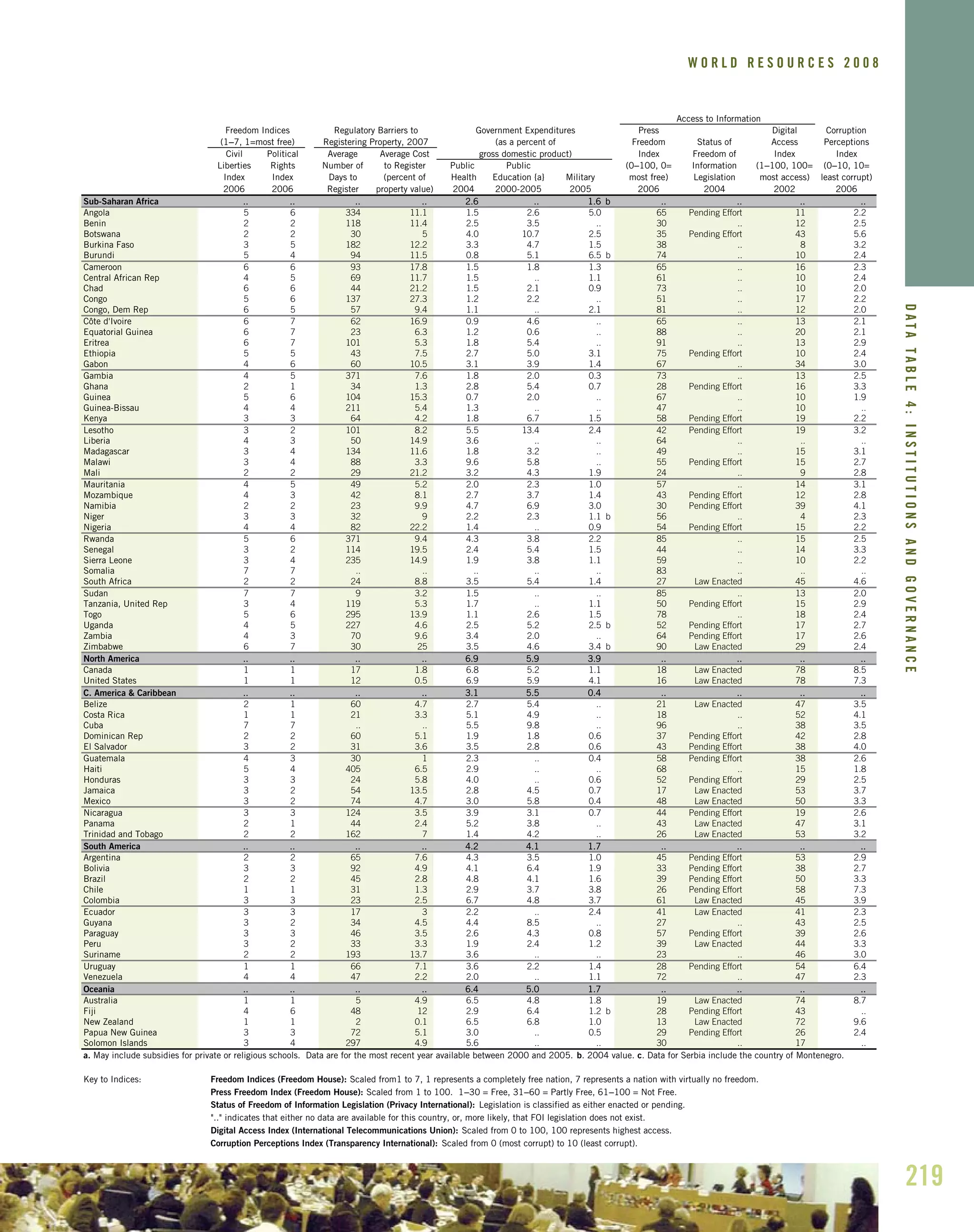 219
DATATABLE4:INSTITUTIONSANDGOVERNANCE
W O R L D R E S O U R C E S 2 0 0 8
Sub-Saharan Africa .... .... .... .... 22..66 .... 11..66 bb .... .... .... ....
Angola 5 6 334 11.1 1.5 2.6 5.0 65 Pending Effort 11 2.2
Benin 2 2 118 11.4 2.5 3.5 .. 30 .. 12 2.5
Botswana 2 2 30 5 4.0 10.7 2.5 35 Pending Effort 43 5.6
Burkina Faso 3 5 182 12.2 3.3 4.7 1.5 38 .. 8 3.2
Burundi 5 4 94 11.5 0.8 5.1 6.5 b 74 .. 10 2.4
Cameroon 6 6 93 17.8 1.5 1.8 1.3 65 .. 16 2.3
Central African Rep 4 5 69 11.7 1.5 .. 1.1 61 .. 10 2.4
Chad 6 6 44 21.2 1.5 2.1 0.9 73 .. 10 2.0
Congo 5 6 137 27.3 1.2 2.2 .. 51 .. 17 2.2
Congo, Dem Rep 6 5 57 9.4 1.1 .. 2.1 81 .. 12 2.0
Côte d'Ivoire 6 7 62 16.9 0.9 4.6 .. 65 .. 13 2.1
Equatorial Guinea 6 7 23 6.3 1.2 0.6 .. 88 .. 20 2.1
Eritrea 6 7 101 5.3 1.8 5.4 .. 91 .. 13 2.9
Ethiopia 5 5 43 7.5 2.7 5.0 3.1 75 Pending Effort 10 2.4
Gabon 4 6 60 10.5 3.1 3.9 1.4 67 .. 34 3.0
Gambia 4 5 371 7.6 1.8 2.0 0.3 73 .. 13 2.5
Ghana 2 1 34 1.3 2.8 5.4 0.7 28 Pending Effort 16 3.3
Guinea 5 6 104 15.3 0.7 2.0 .. 67 .. 10 1.9
Guinea-Bissau 4 4 211 5.4 1.3 .. .. 47 .. 10 ..
Kenya 3 3 64 4.2 1.8 6.7 1.5 58 Pending Effort 19 2.2
Lesotho 3 2 101 8.2 5.5 13.4 2.4 42 Pending Effort 19 3.2
Liberia 4 3 50 14.9 3.6 .. .. 64 .. .. ..
Madagascar 3 4 134 11.6 1.8 3.2 .. 49 .. 15 3.1
Malawi 3 4 88 3.3 9.6 5.8 .. 55 Pending Effort 15 2.7
Mali 2 2 29 21.2 3.2 4.3 1.9 24 .. 9 2.8
Mauritania 4 5 49 5.2 2.0 2.3 1.0 57 .. 14 3.1
Mozambique 4 3 42 8.1 2.7 3.7 1.4 43 Pending Effort 12 2.8
Namibia 2 2 23 9.9 4.7 6.9 3.0 30 Pending Effort 39 4.1
Niger 3 3 32 9 2.2 2.3 1.1 b 56 .. 4 2.3
Nigeria 4 4 82 22.2 1.4 .. 0.9 54 Pending Effort 15 2.2
Rwanda 5 6 371 9.4 4.3 3.8 2.2 85 .. 15 2.5
Senegal 3 2 114 19.5 2.4 5.4 1.5 44 .. 14 3.3
Sierra Leone 3 4 235 14.9 1.9 3.8 1.1 59 .. 10 2.2
Somalia 7 7 .. .. .. .. .. 83 .. .. ..
South Africa 2 2 24 8.8 3.5 5.4 1.4 27 Law Enacted 45 4.6
Sudan 7 7 9 3.2 1.5 .. .. 85 .. 13 2.0
Tanzania, United Rep 3 4 119 5.3 1.7 .. 1.1 50 Pending Effort 15 2.9
Togo 5 6 295 13.9 1.1 2.6 1.5 78 .. 18 2.4
Uganda 4 5 227 4.6 2.5 5.2 2.5 b 52 Pending Effort 17 2.7
Zambia 4 3 70 9.6 3.4 2.0 .. 64 Pending Effort 17 2.6
Zimbabwe 6 7 30 25 3.5 4.6 3.4 b 90 Law Enacted 29 2.4
North America .... .... .... .... 66..99 55..99 33..99 .... .... .... ....
Canada 1 1 17 1.8 6.8 5.2 1.1 18 Law Enacted 78 8.5
United States 1 1 12 0.5 6.9 5.9 4.1 16 Law Enacted 78 7.3
C. America & Caribbean .... .... .... .... 33..11 55..55 00..44 .... .... .... ....
Belize 2 1 60 4.7 2.7 5.4 .. 21 Law Enacted 47 3.5
Costa Rica 1 1 21 3.3 5.1 4.9 .. 18 .. 52 4.1
Cuba 7 7 .. .. 5.5 9.8 .. 96 .. 38 3.5
Dominican Rep 2 2 60 5.1 1.9 1.8 0.6 37 Pending Effort 42 2.8
El Salvador 3 2 31 3.6 3.5 2.8 0.6 43 Pending Effort 38 4.0
Guatemala 4 3 30 1 2.3 .. 0.4 58 Pending Effort 38 2.6
Haiti 5 4 405 6.5 2.9 .. .. 68 .. 15 1.8
Honduras 3 3 24 5.8 4.0 .. 0.6 52 Pending Effort 29 2.5
Jamaica 3 2 54 13.5 2.8 4.5 0.7 17 Law Enacted 53 3.7
Mexico 3 2 74 4.7 3.0 5.8 0.4 48 Law Enacted 50 3.3
Nicaragua 3 3 124 3.5 3.9 3.1 0.7 44 Pending Effort 19 2.6
Panama 2 1 44 2.4 5.2 3.8 .. 43 Law Enacted 47 3.1
Trinidad and Tobago 2 2 162 7 1.4 4.2 .. 26 Law Enacted 53 3.2
South America .... .... .... .... 44..22 44..11 11..77 .... .... .... ....
Argentina 2 2 65 7.6 4.3 3.5 1.0 45 Pending Effort 53 2.9
Bolivia 3 3 92 4.9 4.1 6.4 1.9 33 Pending Effort 38 2.7
Brazil 2 2 45 2.8 4.8 4.1 1.6 39 Pending Effort 50 3.3
Chile 1 1 31 1.3 2.9 3.7 3.8 26 Pending Effort 58 7.3
Colombia 3 3 23 2.5 6.7 4.8 3.7 61 Law Enacted 45 3.9
Ecuador 3 3 17 3 2.2 .. 2.4 41 Law Enacted 41 2.3
Guyana 3 2 34 4.5 4.4 8.5 .. 27 .. 43 2.5
Paraguay 3 3 46 3.5 2.6 4.3 0.8 57 Pending Effort 39 2.6
Peru 3 2 33 3.3 1.9 2.4 1.2 39 Law Enacted 44 3.3
Suriname 2 2 193 13.7 3.6 .. .. 23 .. 46 3.0
Uruguay 1 1 66 7.1 3.6 2.2 1.4 28 Pending Effort 54 6.4
Venezuela 4 4 47 2.2 2.0 .. 1.1 72 .. 47 2.3
Oceania .... .... .... .... 66..44 55..00 11..77 .... .... .... ....
Australia 1 1 5 4.9 6.5 4.8 1.8 19 Law Enacted 74 8.7
Fiji 4 6 48 12 2.9 6.4 1.2 b 28 Pending Effort 43 ..
New Zealand 1 1 2 0.1 6.5 6.8 1.0 13 Law Enacted 72 9.6
Papua New Guinea 3 3 72 5.1 3.0 .. 0.5 29 Pending Effort 26 2.4
Solomon Islands 3 4 297 4.9 5.6 .. .. 30 .. 17 ..
a. May include subsidies for private or religious schools. Data are for the most recent year available between 2000 and 2005. b. 2004 value. c. Data for Serbia include the country of Montenegro.
Key to Indices: Freedom Indices (Freedom House): Scaled from1 to 7, 1 represents a completely free nation, 7 represents a nation with virtually no freedom.
Press Freedom Index (Freedom House): Scaled from 1 to 100. 1–30 = Free, 31–60 = Partly Free, 61–100 = Not Free.
Status of Freedom of Information Legislation (Privacy International): Legislation is classified as either enacted or pending.
".." indicates that either no data are available for this country, or, more likely, that FOI legislation does not exist.
Digital Access Index (International Telecommunications Union): Scaled from 0 to 100, 100 represents highest access.
Corruption Perceptions Index (Transparency International): Scaled from 0 (most corrupt) to 10 (least corrupt).
Liberties Rights
Average Cost
most access)
2002 2006
least corrupt)
Index Freedom of Index Index
Press Digital Corruption
Access to Information
Freedom Status of Access Perceptions
Number of
(1–7, 1=most free) Registering Property, 2007
Freedom Indices Regulatory Barriers to
to Register
Civil Political Average
(0–100, 0= Information
Education {a} Military
2004
(1–100, 100= (0–10, 10=
Index Index Days to (percent of most free)Health Legislation
2006 2006 Register
Government Expenditures
(as a percent of
gross domestic product)
Public Public
property value) 2004 2000-2005 20062005
 