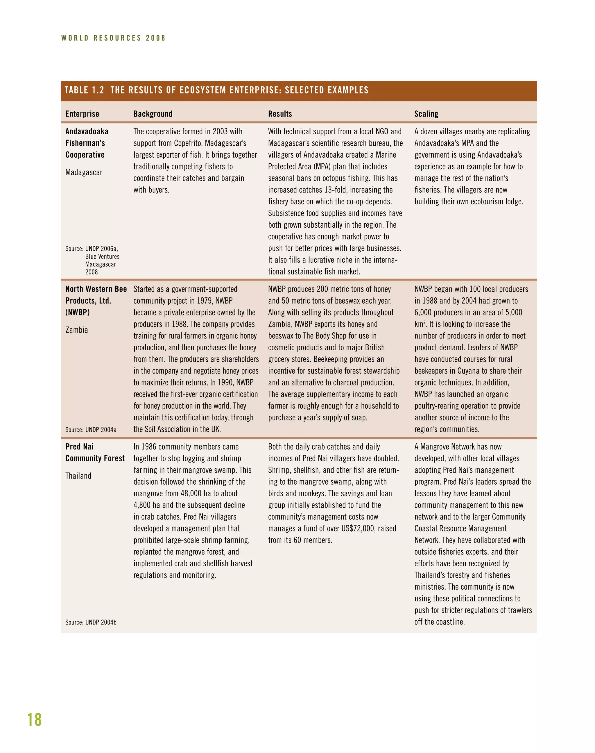 18
W O R L D R E S O U R C E S 2 0 0 8
Results
With technical support from a local NGO and
Madagascar’s scientific research bureau, the
villagers of Andavadoaka created a Marine
Protected Area (MPA) plan that includes
seasonal bans on octopus fishing. This has
increased catches 13-fold, increasing the
fishery base on which the co-op depends.
Subsistence food supplies and incomes have
both grown substantially in the region. The
cooperative has enough market power to
push for better prices with large businesses.
It also fills a lucrative niche in the interna-
tional sustainable fish market.
NWBP produces 200 metric tons of honey
and 50 metric tons of beeswax each year.
Along with selling its products throughout
Zambia, NWBP exports its honey and
beeswax to The Body Shop for use in
cosmetic products and to major British
grocery stores. Beekeeping provides an
incentive for sustainable forest stewardship
and an alternative to charcoal production.
The average supplementary income to each
farmer is roughly enough for a household to
purchase a year’s supply of soap.
Both the daily crab catches and daily
incomes of Pred Nai villagers have doubled.
Shrimp, shellfish, and other fish are return-
ing to the mangrove swamp, along with
birds and monkeys. The savings and loan
group initially established to fund the
community’s management costs now
manages a fund of over US$72,000, raised
from its 60 members.
Scaling
A dozen villages nearby are replicating
Andavadoaka’s MPA and the
government is using Andavadoaka’s
experience as an example for how to
manage the rest of the nation’s
fisheries. The villagers are now
building their own ecotourism lodge.
NWBP began with 100 local producers
in 1988 and by 2004 had grown to
6,000 producers in an area of 5,000
km2
. It is looking to increase the
number of producers in order to meet
product demand. Leaders of NWBP
have conducted courses for rural
beekeepers in Guyana to share their
organic techniques. In addition,
NWBP has launched an organic
poultry-rearing operation to provide
another source of income to the
region’s communities.
A Mangrove Network has now
developed, with other local villages
adopting Pred Nai’s management
program. Pred Nai’s leaders spread the
lessons they have learned about
community management to this new
network and to the larger Community
Coastal Resource Management
Network. They have collaborated with
outside fisheries experts, and their
efforts have been recognized by
Thailand’s forestry and fisheries
ministries. The community is now
using these political connections to
push for stricter regulations of trawlers
off the coastline.
Background
The cooperative formed in 2003 with
support from Copefrito, Madagascar’s
largest exporter of fish. It brings together
traditionally competing fishers to
coordinate their catches and bargain
with buyers.
Started as a government-supported
community project in 1979, NWBP
became a private enterprise owned by the
producers in 1988. The company provides
training for rural farmers in organic honey
production, and then purchases the honey
from them. The producers are shareholders
in the company and negotiate honey prices
to maximize their returns. In 1990, NWBP
received the first-ever organic certification
for honey production in the world. They
maintain this certification today, through
the Soil Association in the UK.
In 1986 community members came
together to stop logging and shrimp
farming in their mangrove swamp. This
decision followed the shrinking of the
mangrove from 48,000 ha to about
4,800 ha and the subsequent decline
in crab catches. Pred Nai villagers
developed a management plan that
prohibited large-scale shrimp farming,
replanted the mangrove forest, and
implemented crab and shellfish harvest
regulations and monitoring.
Enterprise
Andavadoaka
Fisherman’s
Cooperative
Madagascar
Source: UNDP 2006a,
Blue Ventures
Madagascar
2008
North Western Bee
Products, Ltd.
(NWBP)
Zambia
Source: UNDP 2004a
Pred Nai
Community Forest
Thailand
Source: UNDP 2004b
TABLE 1.2 THE RESULTS OF ECOSYSTEM ENTERPRISE: SELECTED EXAMPLES
 