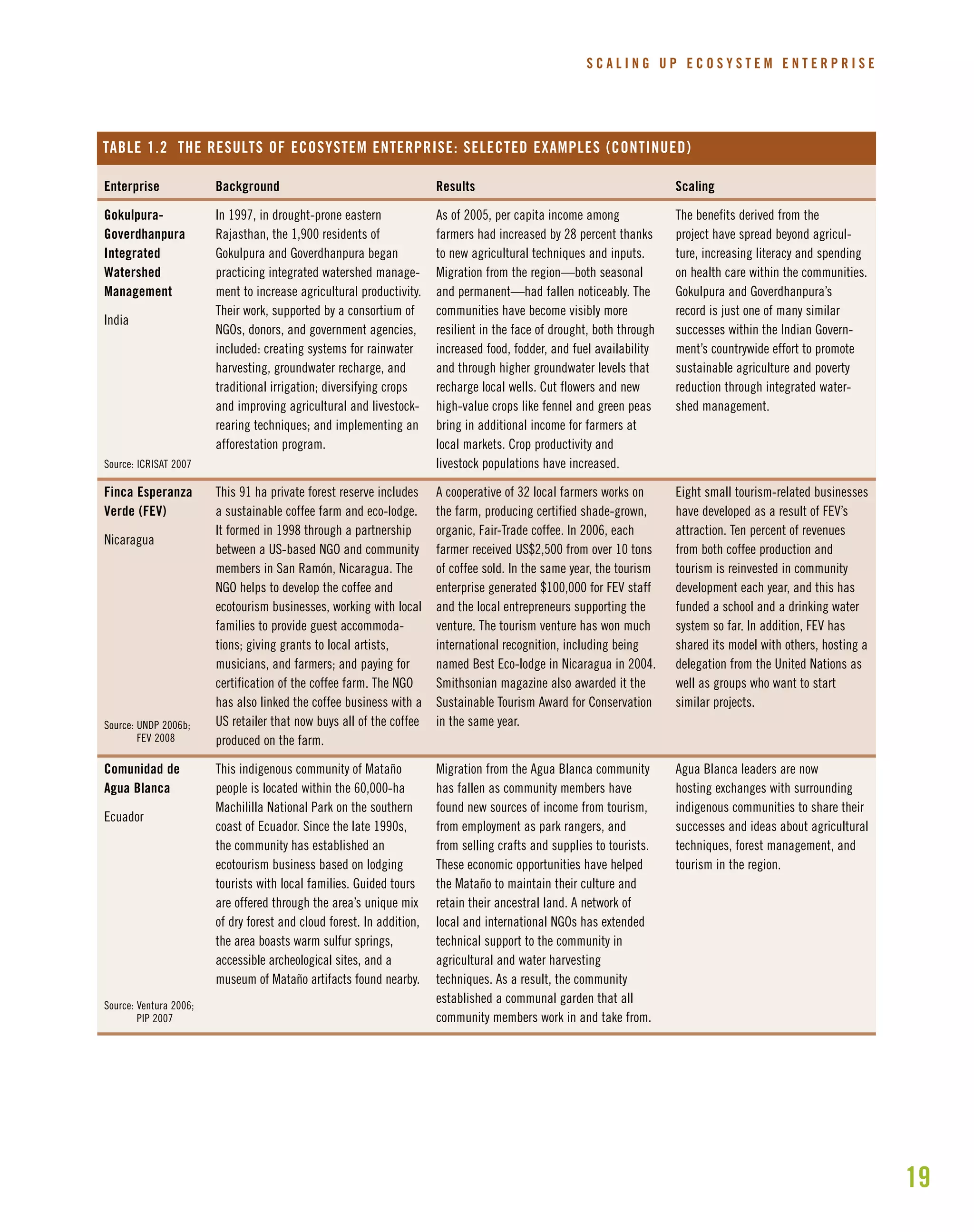 19
S C A L I N G U P E C O S Y S T E M E N T E R P R I S E
Results
As of 2005, per capita income among
farmers had increased by 28 percent thanks
to new agricultural techniques and inputs.
Migration from the region—both seasonal
and permanent—had fallen noticeably. The
communities have become visibly more
resilient in the face of drought, both through
increased food, fodder, and fuel availability
and through higher groundwater levels that
recharge local wells. Cut flowers and new
high-value crops like fennel and green peas
bring in additional income for farmers at
local markets. Crop productivity and
livestock populations have increased.
A cooperative of 32 local farmers works on
the farm, producing certified shade-grown,
organic, Fair-Trade coffee. In 2006, each
farmer received US$2,500 from over 10 tons
of coffee sold. In the same year, the tourism
enterprise generated $100,000 for FEV staff
and the local entrepreneurs supporting the
venture. The tourism venture has won much
international recognition, including being
named Best Eco-lodge in Nicaragua in 2004.
Smithsonian magazine also awarded it the
Sustainable Tourism Award for Conservation
in the same year.
Migration from the Agua Blanca community
has fallen as community members have
found new sources of income from tourism,
from employment as park rangers, and
from selling crafts and supplies to tourists.
These economic opportunities have helped
the Mataño to maintain their culture and
retain their ancestral land. A network of
local and international NGOs has extended
technical support to the community in
agricultural and water harvesting
techniques. As a result, the community
established a communal garden that all
community members work in and take from.
Scaling
The benefits derived from the
project have spread beyond agricul-
ture, increasing literacy and spending
on health care within the communities.
Gokulpura and Goverdhanpura’s
record is just one of many similar
successes within the Indian Govern-
ment’s countrywide effort to promote
sustainable agriculture and poverty
reduction through integrated water-
shed management.
Eight small tourism-related businesses
have developed as a result of FEV’s
attraction. Ten percent of revenues
from both coffee production and
tourism is reinvested in community
development each year, and this has
funded a school and a drinking water
system so far. In addition, FEV has
shared its model with others, hosting a
delegation from the United Nations as
well as groups who want to start
similar projects.
Agua Blanca leaders are now
hosting exchanges with surrounding
indigenous communities to share their
successes and ideas about agricultural
techniques, forest management, and
tourism in the region.
Background
In 1997, in drought-prone eastern
Rajasthan, the 1,900 residents of
Gokulpura and Goverdhanpura began
practicing integrated watershed manage-
ment to increase agricultural productivity.
Their work, supported by a consortium of
NGOs, donors, and government agencies,
included: creating systems for rainwater
harvesting, groundwater recharge, and
traditional irrigation; diversifying crops
and improving agricultural and livestock-
rearing techniques; and implementing an
afforestation program.
This 91 ha private forest reserve includes
a sustainable coffee farm and eco-lodge.
It formed in 1998 through a partnership
between a US-based NGO and community
members in San Ramón, Nicaragua. The
NGO helps to develop the coffee and
ecotourism businesses, working with local
families to provide guest accommoda-
tions; giving grants to local artists,
musicians, and farmers; and paying for
certification of the coffee farm. The NGO
has also linked the coffee business with a
US retailer that now buys all of the coffee
produced on the farm.
This indigenous community of Mataño
people is located within the 60,000-ha
Machililla National Park on the southern
coast of Ecuador. Since the late 1990s,
the community has established an
ecotourism business based on lodging
tourists with local families. Guided tours
are offered through the area’s unique mix
of dry forest and cloud forest. In addition,
the area boasts warm sulfur springs,
accessible archeological sites, and a
museum of Mataño artifacts found nearby.
Enterprise
Gokulpura-
Goverdhanpura
Integrated
Watershed
Management
India
Source: ICRISAT 2007
Finca Esperanza
Verde (FEV)
Nicaragua
Source: UNDP 2006b;
FEV 2008
Comunidad de
Agua Blanca
Ecuador
Source: Ventura 2006;
PIP 2007
TABLE 1.2 THE RESULTS OF ECOSYSTEM ENTERPRISE: SELECTED EXAMPLES (CONTINUED)
 
