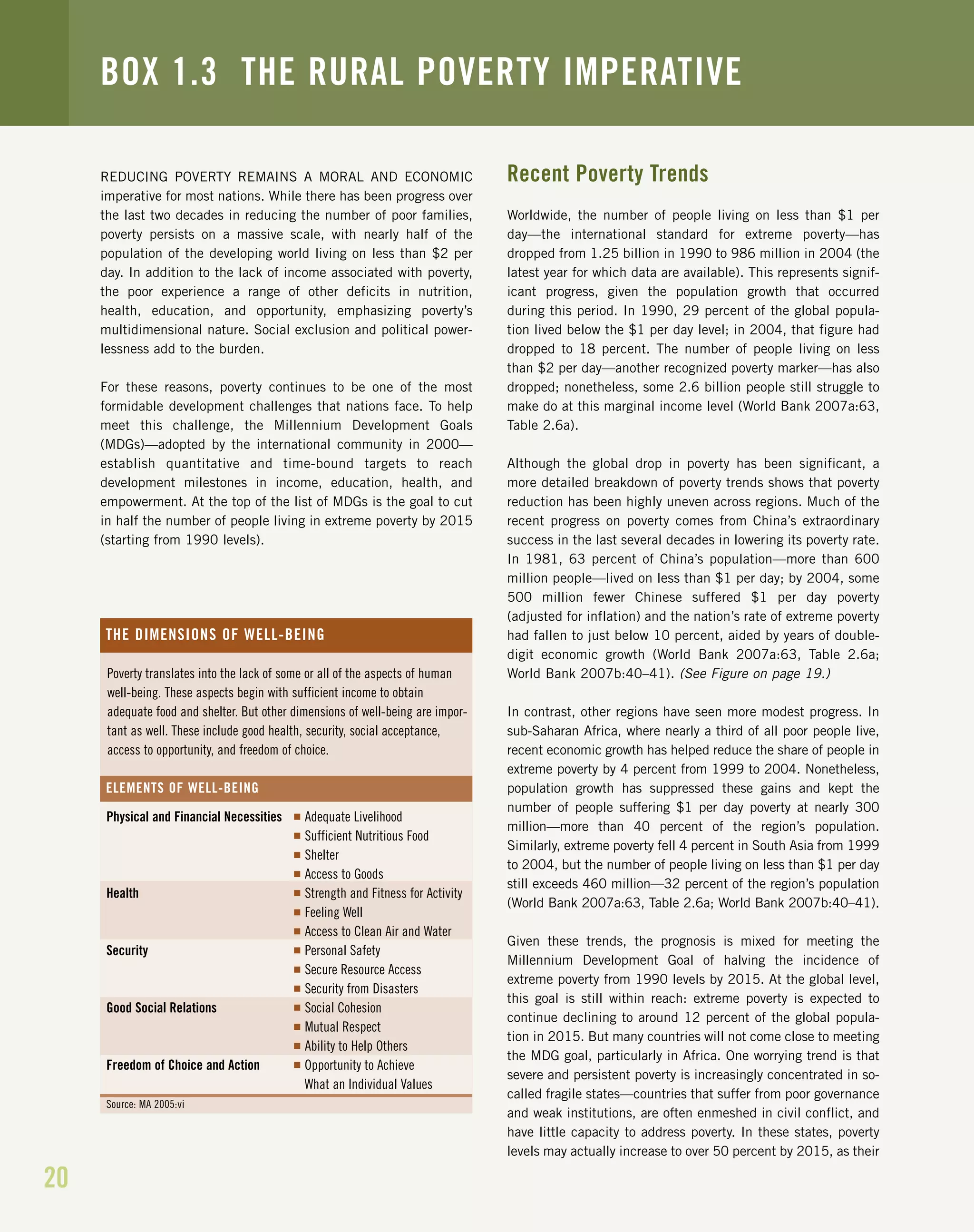20
BOX 1.3 THE RURAL POVERTY IMPERATIVE
REDUCING POVERTY REMAINS A MORAL AND ECONOMIC
imperative for most nations. While there has been progress over
the last two decades in reducing the number of poor families,
poverty persists on a massive scale, with nearly half of the
population of the developing world living on less than $2 per
day. In addition to the lack of income associated with poverty,
the poor experience a range of other deficits in nutrition,
health, education, and opportunity, emphasizing poverty’s
multidimensional nature. Social exclusion and political power-
lessness add to the burden.
For these reasons, poverty continues to be one of the most
formidable development challenges that nations face. To help
meet this challenge, the Millennium Development Goals
(MDGs)—adopted by the international community in 2000—
establish quantitative and time-bound targets to reach
development milestones in income, education, health, and
empowerment. At the top of the list of MDGs is the goal to cut
in half the number of people living in extreme poverty by 2015
(starting from 1990 levels).
Recent Poverty Trends
Worldwide, the number of people living on less than $1 per
day—the international standard for extreme poverty—has
dropped from 1.25 billion in 1990 to 986 million in 2004 (the
latest year for which data are available). This represents signif-
icant progress, given the population growth that occurred
during this period. In 1990, 29 percent of the global popula-
tion lived below the $1 per day level; in 2004, that figure had
dropped to 18 percent. The number of people living on less
than $2 per day—another recognized poverty marker—has also
dropped; nonetheless, some 2.6 billion people still struggle to
make do at this marginal income level (World Bank 2007a:63,
Table 2.6a).
Although the global drop in poverty has been significant, a
more detailed breakdown of poverty trends shows that poverty
reduction has been highly uneven across regions. Much of the
recent progress on poverty comes from China’s extraordinary
success in the last several decades in lowering its poverty rate.
In 1981, 63 percent of China’s population—more than 600
million people—lived on less than $1 per day; by 2004, some
500 million fewer Chinese suffered $1 per day poverty
(adjusted for inflation) and the nation’s rate of extreme poverty
had fallen to just below 10 percent, aided by years of double-
digit economic growth (World Bank 2007a:63, Table 2.6a;
World Bank 2007b:40–41). (See Figure on page 19.)
In contrast, other regions have seen more modest progress. In
sub-Saharan Africa, where nearly a third of all poor people live,
recent economic growth has helped reduce the share of people in
extreme poverty by 4 percent from 1999 to 2004. Nonetheless,
population growth has suppressed these gains and kept the
number of people suffering $1 per day poverty at nearly 300
million—more than 40 percent of the region’s population.
Similarly, extreme poverty fell 4 percent in South Asia from 1999
to 2004, but the number of people living on less than $1 per day
still exceeds 460 million—32 percent of the region’s population
(World Bank 2007a:63, Table 2.6a; World Bank 2007b:40–41).
Given these trends, the prognosis is mixed for meeting the
Millennium Development Goal of halving the incidence of
extreme poverty from 1990 levels by 2015. At the global level,
this goal is still within reach: extreme poverty is expected to
continue declining to around 12 percent of the global popula-
tion in 2015. But many countries will not come close to meeting
the MDG goal, particularly in Africa. One worrying trend is that
severe and persistent poverty is increasingly concentrated in so-
called fragile states—countries that suffer from poor governance
and weak institutions, are often enmeshed in civil conflict, and
have little capacity to address poverty. In these states, poverty
levels may actually increase to over 50 percent by 2015, as their
Poverty translates into the lack of some or all of the aspects of human
well-being. These aspects begin with sufficient income to obtain
adequate food and shelter. But other dimensions of well-being are impor-
tant as well. These include good health, security, social acceptance,
access to opportunity, and freedom of choice.
THE DIMENSIONS OF WELL-BEING
ELEMENTS OF WELL-BEING
Physical and Financial Necessities
Health
Security
Good Social Relations
Freedom of Choice and Action
Source: MA 2005:vi
I Adequate Livelihood
I Sufficient Nutritious Food
I Shelter
I Access to Goods
I Strength and Fitness for Activity
I Feeling Well
I Access to Clean Air and Water
I Personal Safety
I Secure Resource Access
I Security from Disasters
I Social Cohesion
I Mutual Respect
I Ability to Help Others
I Opportunity to Achieve
What an Individual Values
 