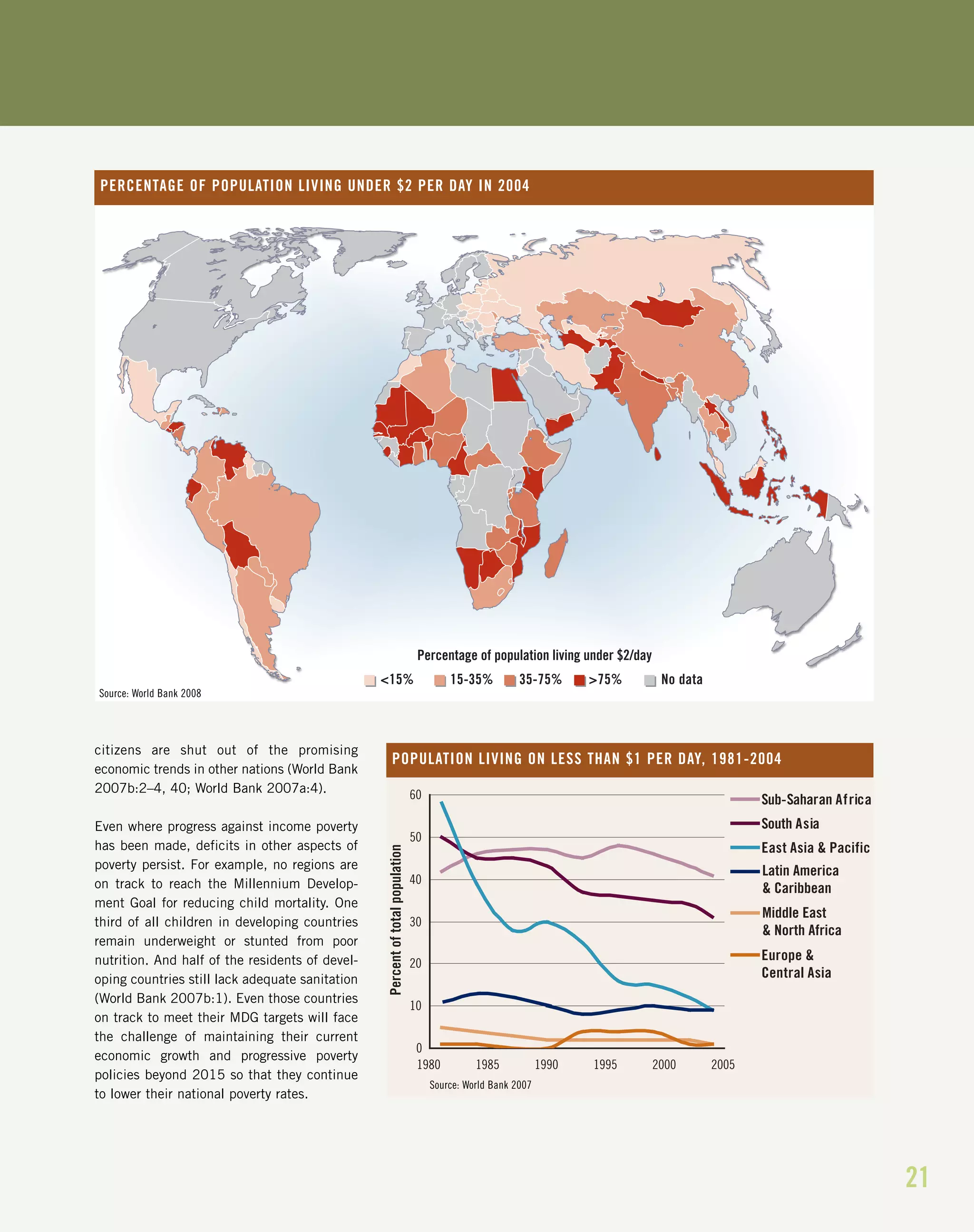 21
citizens are shut out of the promising
economic trends in other nations (World Bank
2007b:2–4, 40; World Bank 2007a:4).
Even where progress against income poverty
has been made, deficits in other aspects of
poverty persist. For example, no regions are
on track to reach the Millennium Develop-
ment Goal for reducing child mortality. One
third of all children in developing countries
remain underweight or stunted from poor
nutrition. And half of the residents of devel-
oping countries still lack adequate sanitation
(World Bank 2007b:1). Even those countries
on track to meet their MDG targets will face
the challenge of maintaining their current
economic growth and progressive poverty
policies beyond 2015 so that they continue
to lower their national poverty rates.
0
10
20
30
40
50
60
1980 1985 1990 1995 2000 2005
Sub-Saharan Africa
South Asia
East Asia & Pacific
Europe &
Central Asia
Percentoftotalpopulation
Latin America
& Caribbean
Middle East
& North Africa
POPULATION LIVING ON LESS THAN $1 PER DAY, 1981-2004
Source: World Bank 2007
Percentage of population living under $2/day
<15% 15-35% 35-75% >75% No data
PERCENTAGE OF POPULATION LIVING UNDER $2 PER DAY IN 2004
Source: World Bank 2008
 