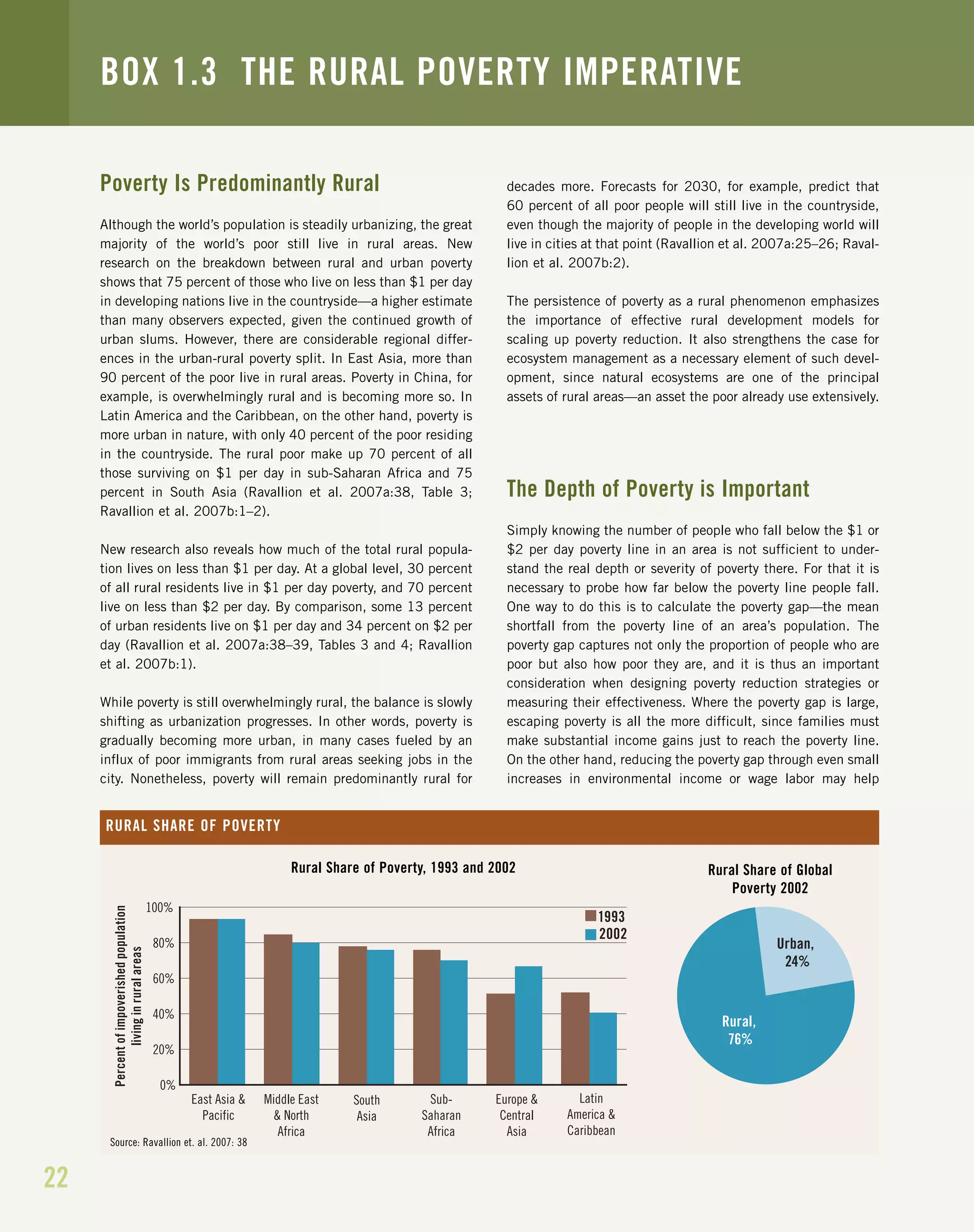 22
Poverty Is Predominantly Rural
Although the world’s population is steadily urbanizing, the great
majority of the world’s poor still live in rural areas. New
research on the breakdown between rural and urban poverty
shows that 75 percent of those who live on less than $1 per day
in developing nations live in the countryside—a higher estimate
than many observers expected, given the continued growth of
urban slums. However, there are considerable regional differ-
ences in the urban-rural poverty split. In East Asia, more than
90 percent of the poor live in rural areas. Poverty in China, for
example, is overwhelmingly rural and is becoming more so. In
Latin America and the Caribbean, on the other hand, poverty is
more urban in nature, with only 40 percent of the poor residing
in the countryside. The rural poor make up 70 percent of all
those surviving on $1 per day in sub-Saharan Africa and 75
percent in South Asia (Ravallion et al. 2007a:38, Table 3;
Ravallion et al. 2007b:1–2).
New research also reveals how much of the total rural popula-
tion lives on less than $1 per day. At a global level, 30 percent
of all rural residents live in $1 per day poverty, and 70 percent
live on less than $2 per day. By comparison, some 13 percent
of urban residents live on $1 per day and 34 percent on $2 per
day (Ravallion et al. 2007a:38–39, Tables 3 and 4; Ravallion
et al. 2007b:1).
While poverty is still overwhelmingly rural, the balance is slowly
shifting as urbanization progresses. In other words, poverty is
gradually becoming more urban, in many cases fueled by an
influx of poor immigrants from rural areas seeking jobs in the
city. Nonetheless, poverty will remain predominantly rural for
decades more. Forecasts for 2030, for example, predict that
60 percent of all poor people will still live in the countryside,
even though the majority of people in the developing world will
live in cities at that point (Ravallion et al. 2007a:25–26; Raval-
lion et al. 2007b:2).
The persistence of poverty as a rural phenomenon emphasizes
the importance of effective rural development models for
scaling up poverty reduction. It also strengthens the case for
ecosystem management as a necessary element of such devel-
opment, since natural ecosystems are one of the principal
assets of rural areas—an asset the poor already use extensively.
The Depth of Poverty is Important
Simply knowing the number of people who fall below the $1 or
$2 per day poverty line in an area is not sufficient to under-
stand the real depth or severity of poverty there. For that it is
necessary to probe how far below the poverty line people fall.
One way to do this is to calculate the poverty gap—the mean
shortfall from the poverty line of an area’s population. The
poverty gap captures not only the proportion of people who are
poor but also how poor they are, and it is thus an important
consideration when designing poverty reduction strategies or
measuring their effectiveness. Where the poverty gap is large,
escaping poverty is all the more difficult, since families must
make substantial income gains just to reach the poverty line.
On the other hand, reducing the poverty gap through even small
increases in environmental income or wage labor may help
BOX 1.3 THE RURAL POVERTY IMPERATIVE
0%
20%
40%
60%
80%
100%
Rural,
76%
Urban,
24%
East Asia &
Pacific
Middle East
& North
Africa
South
Asia
Sub-
Saharan
Africa
Europe &
Central
Asia
Latin
America &
Caribbean
Percentofimpoverishedpopulation
livinginruralareas
1993
2002
RURAL SHARE OF POVERTY
Rural Share of Poverty, 1993 and 2002 Rural Share of Global
Poverty 2002
Source: Ravallion et. al. 2007: 38
 