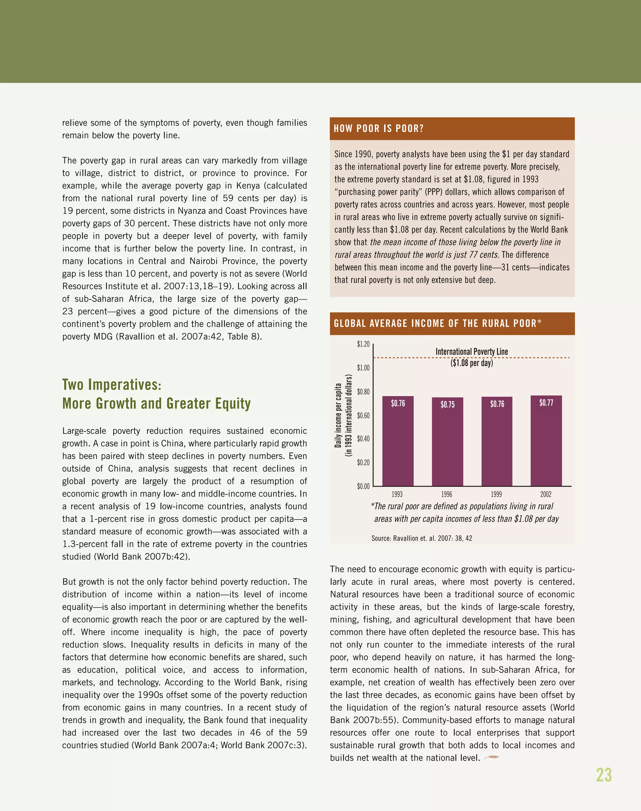 relieve some of the symptoms of poverty, even though families
remain below the poverty line.
The poverty gap in rural areas can vary markedly from village
to village, district to district, or province to province. For
example, while the average poverty gap in Kenya (calculated
from the national rural poverty line of 59 cents per day) is
19 percent, some districts in Nyanza and Coast Provinces have
poverty gaps of 30 percent. These districts have not only more
people in poverty but a deeper level of poverty, with family
income that is further below the poverty line. In contrast, in
many locations in Central and Nairobi Province, the poverty
gap is less than 10 percent, and poverty is not as severe (World
Resources Institute et al. 2007:13,18–19). Looking across all
of sub-Saharan Africa, the large size of the poverty gap—
23 percent—gives a good picture of the dimensions of the
continent’s poverty problem and the challenge of attaining the
poverty MDG (Ravallion et al. 2007a:42, Table 8).
Two Imperatives:
More Growth and Greater Equity
Large-scale poverty reduction requires sustained economic
growth. A case in point is China, where particularly rapid growth
has been paired with steep declines in poverty numbers. Even
outside of China, analysis suggests that recent declines in
global poverty are largely the product of a resumption of
economic growth in many low- and middle-income countries. In
a recent analysis of 19 low-income countries, analysts found
that a 1-percent rise in gross domestic product per capita—a
standard measure of economic growth—was associated with a
1.3-percent fall in the rate of extreme poverty in the countries
studied (World Bank 2007b:42).
But growth is not the only factor behind poverty reduction. The
distribution of income within a nation—its level of income
equality—is also important in determining whether the benefits
of economic growth reach the poor or are captured by the well-
off. Where income inequality is high, the pace of poverty
reduction slows. Inequality results in deficits in many of the
factors that determine how economic benefits are shared, such
as education, political voice, and access to information,
markets, and technology. According to the World Bank, rising
inequality over the 1990s offset some of the poverty reduction
from economic gains in many countries. In a recent study of
trends in growth and inequality, the Bank found that inequality
had increased over the last two decades in 46 of the 59
countries studied (World Bank 2007a:4; World Bank 2007c:3).
The need to encourage economic growth with equity is particu-
larly acute in rural areas, where most poverty is centered.
Natural resources have been a traditional source of economic
activity in these areas, but the kinds of large-scale forestry,
mining, fishing, and agricultural development that have been
common there have often depleted the resource base. This has
not only run counter to the immediate interests of the rural
poor, who depend heavily on nature, it has harmed the long-
term economic health of nations. In sub-Saharan Africa, for
example, net creation of wealth has effectively been zero over
the last three decades, as economic gains have been offset by
the liquidation of the region’s natural resource assets (World
Bank 2007b:55). Community-based efforts to manage natural
resources offer one route to local enterprises that support
sustainable rural growth that both adds to local incomes and
builds net wealth at the national level.
23
Since 1990, poverty analysts have been using the $1 per day standard
as the international poverty line for extreme poverty. More precisely,
the extreme poverty standard is set at $1.08, figured in 1993
“purchasing power parity” (PPP) dollars, which allows comparison of
poverty rates across countries and across years. However, most people
in rural areas who live in extreme poverty actually survive on signifi-
cantly less than $1.08 per day. Recent calculations by the World Bank
show that the mean income of those living below the poverty line in
rural areas throughout the world is just 77 cents. The difference
between this mean income and the poverty line—31 cents—indicates
that rural poverty is not only extensive but deep.
HOW POOR IS POOR?
$0.76 $0.75 $0.76 $0.77
$0.00
$0.20
$0.40
$0.60
$0.80
$1.00
$1.20
1993 1996 1999 2002
Dailyincomepercapita
(in1993internationaldollars) International Poverty Line
($1.08 per day)
GLOBAL AVERAGE INCOME OF THE RURAL POOR*
*The rural poor are defined as populations living in rural
areas with per capita incomes of less than $1.08 per day
Source: Ravallion et. al. 2007: 38, 42
 