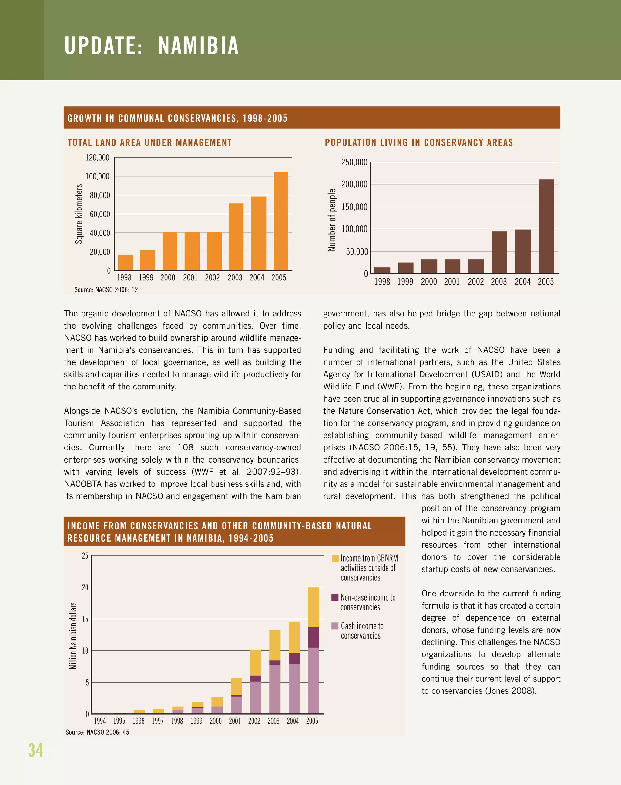 34
The organic development of NACSO has allowed it to address
the evolving challenges faced by communities. Over time,
NACSO has worked to build ownership around wildlife manage-
ment in Namibia’s conservancies. This in turn has supported
the development of local governance, as well as building the
skills and capacities needed to manage wildlife productively for
the benefit of the community.
Alongside NACSO’s evolution, the Namibia Community-Based
Tourism Association has represented and supported the
community tourism enterprises sprouting up within conservan-
cies. Currently there are 108 such conservancy-owned
enterprises working solely within the conservancy boundaries,
with varying levels of success (WWF et al. 2007:92–93).
NACOBTA has worked to improve local business skills and, with
its membership in NACSO and engagement with the Namibian
government, has also helped bridge the gap between national
policy and local needs.
Funding and facilitating the work of NACSO have been a
number of international partners, such as the United States
Agency for International Development (USAID) and the World
Wildlife Fund (WWF). From the beginning, these organizations
have been crucial in supporting governance innovations such as
the Nature Conservation Act, which provided the legal founda-
tion for the conservancy program, and in providing guidance on
establishing community-based wildlife management enter-
prises (NACSO 2006:15, 19, 55). They have also been very
effective at documenting the Namibian conservancy movement
and advertising it within the international development commu-
nity as a model for sustainable environmental management and
rural development. This has both strengthened the political
position of the conservancy program
within the Namibian government and
helped it gain the necessary financial
resources from other international
donors to cover the considerable
startup costs of new conservancies.
One downside to the current funding
formula is that it has created a certain
degree of dependence on external
donors, whose funding levels are now
declining. This challenges the NACSO
organizations to develop alternate
funding sources so that they can
continue their current level of support
to conservancies (Jones 2008).
UPDATE: NAMIBIA
0
5
10
15
20
25
1994 1995 1996 1997 1998 1999 2000 2001 2002 2003 2004 2005
MillionNamibiandollars
Income from CBNRM
activities outside of
conservancies
Non-case income to
conservancies
Cash income to
conservancies
INCOME FROM CONSERVANCIES AND OTHER COMMUNITY-BASED NATURAL
RESOURCE MANAGEMENT IN NAMIBIA, 1994-2005
0
50,000
100,000
150,000
200,000
250,000
1998 1999 2000 2001 2002 2003 2004 2005
Numberofpeople
POPULATION LIVING IN CONSERVANCY AREAS
0
20,000
40,000
60,000
80,000
100,000
120,000
1998 1999 2000 2001 2002 2003 2004 2005
Squarekilometers
TOTAL LAND AREA UNDER MANAGEMENT
GROWTH IN COMMUNAL CONSERVANCIES, 1998-2005
Source: NACSO 2006: 12
Source: NACSO 2006: 45
 