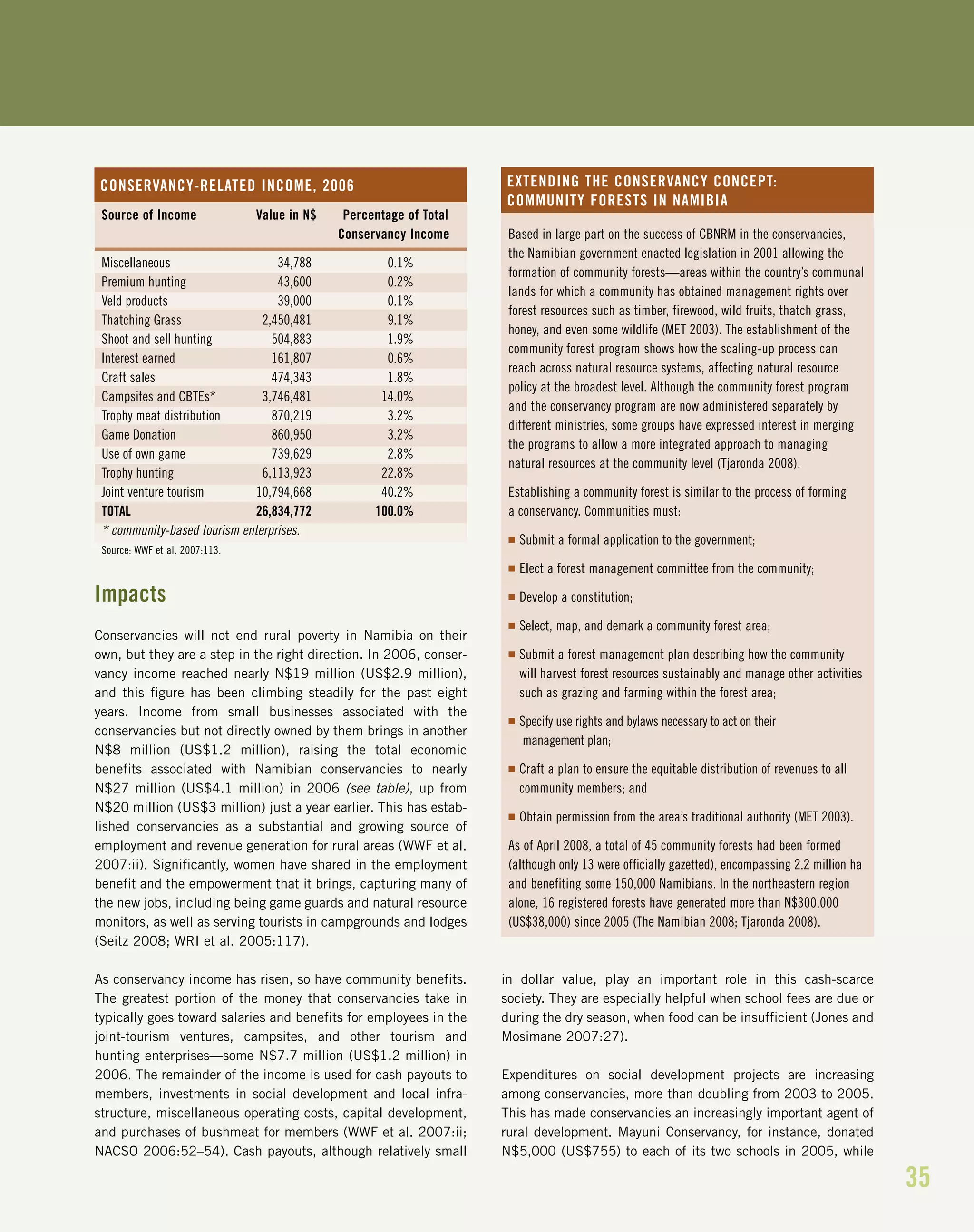 35
Impacts
Conservancies will not end rural poverty in Namibia on their
own, but they are a step in the right direction. In 2006, conser-
vancy income reached nearly N$19 million (US$2.9 million),
and this figure has been climbing steadily for the past eight
years. Income from small businesses associated with the
conservancies but not directly owned by them brings in another
N$8 million (US$1.2 million), raising the total economic
benefits associated with Namibian conservancies to nearly
N$27 million (US$4.1 million) in 2006 (see table), up from
N$20 million (US$3 million) just a year earlier. This has estab-
lished conservancies as a substantial and growing source of
employment and revenue generation for rural areas (WWF et al.
2007:ii). Significantly, women have shared in the employment
benefit and the empowerment that it brings, capturing many of
the new jobs, including being game guards and natural resource
monitors, as well as serving tourists in campgrounds and lodges
(Seitz 2008; WRI et al. 2005:117).
As conservancy income has risen, so have community benefits.
The greatest portion of the money that conservancies take in
typically goes toward salaries and benefits for employees in the
joint-tourism ventures, campsites, and other tourism and
hunting enterprises—some N$7.7 million (US$1.2 million) in
2006. The remainder of the income is used for cash payouts to
members, investments in social development and local infra-
structure, miscellaneous operating costs, capital development,
and purchases of bushmeat for members (WWF et al. 2007:ii;
NACSO 2006:52–54). Cash payouts, although relatively small
in dollar value, play an important role in this cash-scarce
society. They are especially helpful when school fees are due or
during the dry season, when food can be insufficient (Jones and
Mosimane 2007:27).
Expenditures on social development projects are increasing
among conservancies, more than doubling from 2003 to 2005.
This has made conservancies an increasingly important agent of
rural development. Mayuni Conservancy, for instance, donated
N$5,000 (US$755) to each of its two schools in 2005, while
Source of Income Value in N$ Percentage of Total
Conservancy Income
Miscellaneous 34,788 0.1%
Premium hunting 43,600 0.2%
Veld products 39,000 0.1%
Thatching Grass 2,450,481 9.1%
Shoot and sell hunting 504,883 1.9%
Interest earned 161,807 0.6%
Craft sales 474,343 1.8%
Campsites and CBTEs* 3,746,481 14.0%
Trophy meat distribution 870,219 3.2%
Game Donation 860,950 3.2%
Use of own game 739,629 2.8%
Trophy hunting 6,113,923 22.8%
Joint venture tourism 10,794,668 40.2%
TOTAL 26,834,772 100.0%
* community-based tourism enterprises.
Source: WWF et al. 2007:113.
CONSERVANCY-RELATED INCOME, 2006
Based in large part on the success of CBNRM in the conservancies,
the Namibian government enacted legislation in 2001 allowing the
formation of community forests—areas within the country’s communal
lands for which a community has obtained management rights over
forest resources such as timber, firewood, wild fruits, thatch grass,
honey, and even some wildlife (MET 2003). The establishment of the
community forest program shows how the scaling-up process can
reach across natural resource systems, affecting natural resource
policy at the broadest level. Although the community forest program
and the conservancy program are now administered separately by
different ministries, some groups have expressed interest in merging
the programs to allow a more integrated approach to managing
natural resources at the community level (Tjaronda 2008).
Establishing a community forest is similar to the process of forming
a conservancy. Communities must:
I Submit a formal application to the government;
I Elect a forest management committee from the community;
I Develop a constitution;
I Select, map, and demark a community forest area;
I Submit a forest management plan describing how the community
will harvest forest resources sustainably and manage other activities
such as grazing and farming within the forest area;
I Specify use rights and bylaws necessary to act on their
management plan;
I Craft a plan to ensure the equitable distribution of revenues to all
community members; and
I Obtain permission from the area’s traditional authority (MET 2003).
As of April 2008, a total of 45 community forests had been formed
(although only 13 were officially gazetted), encompassing 2.2 million ha
and benefiting some 150,000 Namibians. In the northeastern region
alone, 16 registered forests have generated more than N$300,000
(US$38,000) since 2005 (The Namibian 2008; Tjaronda 2008).
EXTENDING THE CONSERVANCY CONCEPT:
COMMUNITY FORESTS IN NAMIBIA
 