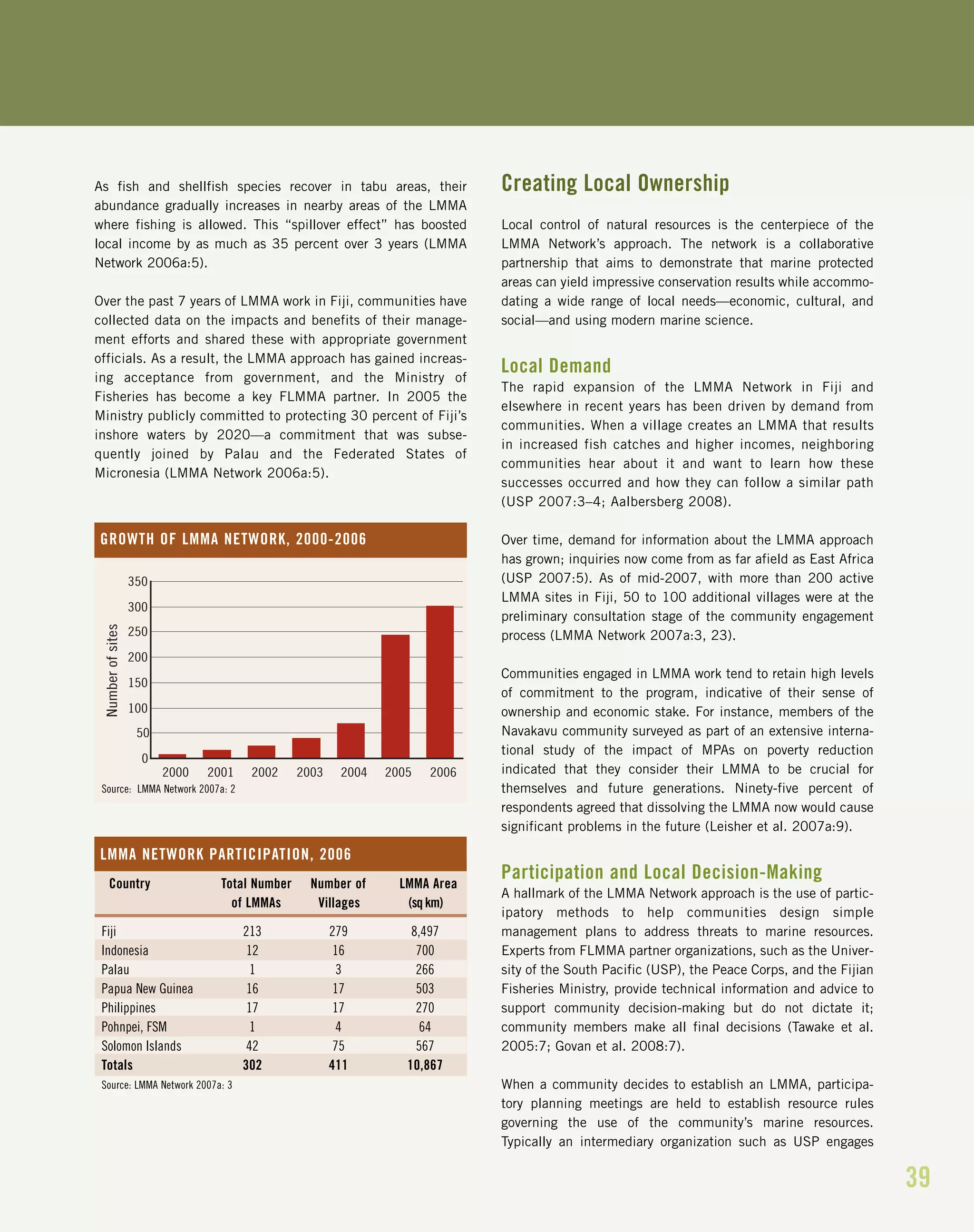 39
As fish and shellfish species recover in tabu areas, their
abundance gradually increases in nearby areas of the LMMA
where fishing is allowed. This “spillover effect” has boosted
local income by as much as 35 percent over 3 years (LMMA
Network 2006a:5).
Over the past 7 years of LMMA work in Fiji, communities have
collected data on the impacts and benefits of their manage-
ment efforts and shared these with appropriate government
officials. As a result, the LMMA approach has gained increas-
ing acceptance from government, and the Ministry of
Fisheries has become a key FLMMA partner. In 2005 the
Ministry publicly committed to protecting 30 percent of Fiji’s
inshore waters by 2020—a commitment that was subse-
quently joined by Palau and the Federated States of
Micronesia (LMMA Network 2006a:5).
Creating Local Ownership
Local control of natural resources is the centerpiece of the
LMMA Network’s approach. The network is a collaborative
partnership that aims to demonstrate that marine protected
areas can yield impressive conservation results while accommo-
dating a wide range of local needs—economic, cultural, and
social—and using modern marine science.
Local Demand
The rapid expansion of the LMMA Network in Fiji and
elsewhere in recent years has been driven by demand from
communities. When a village creates an LMMA that results
in increased fish catches and higher incomes, neighboring
communities hear about it and want to learn how these
successes occurred and how they can follow a similar path
(USP 2007:3–4; Aalbersberg 2008).
Over time, demand for information about the LMMA approach
has grown; inquiries now come from as far afield as East Africa
(USP 2007:5). As of mid-2007, with more than 200 active
LMMA sites in Fiji, 50 to 100 additional villages were at the
preliminary consultation stage of the community engagement
process (LMMA Network 2007a:3, 23).
Communities engaged in LMMA work tend to retain high levels
of commitment to the program, indicative of their sense of
ownership and economic stake. For instance, members of the
Navakavu community surveyed as part of an extensive interna-
tional study of the impact of MPAs on poverty reduction
indicated that they consider their LMMA to be crucial for
themselves and future generations. Ninety-five percent of
respondents agreed that dissolving the LMMA now would cause
significant problems in the future (Leisher et al. 2007a:9).
Participation and Local Decision-Making
A hallmark of the LMMA Network approach is the use of partic-
ipatory methods to help communities design simple
management plans to address threats to marine resources.
Experts from FLMMA partner organizations, such as the Univer-
sity of the South Pacific (USP), the Peace Corps, and the Fijian
Fisheries Ministry, provide technical information and advice to
support community decision-making but do not dictate it;
community members make all final decisions (Tawake et al.
2005:7; Govan et al. 2008:7).
When a community decides to establish an LMMA, participa-
tory planning meetings are held to establish resource rules
governing the use of the community’s marine resources.
Typically an intermediary organization such as USP engages
0
50
100
150
200
250
300
350
2000 2001 2002 2003 2004 2005 2006
Numberofsites
GROWTH OF LMMA NETWORK, 2000-2006
Country Total Number Number of LMMA Area
of LMMAs Villages (sq km)
Fiji 213 279 8,497
Indonesia 12 16 700
Palau 1 3 266
Papua New Guinea 16 17 503
Philippines 17 17 270
Pohnpei, FSM 1 4 64
Solomon Islands 42 75 567
Totals 302 411 10,867
Source: LMMA Network 2007a: 3
LMMA NETWORK PARTICIPATION, 2006
Source: LMMA Network 2007a: 2
 