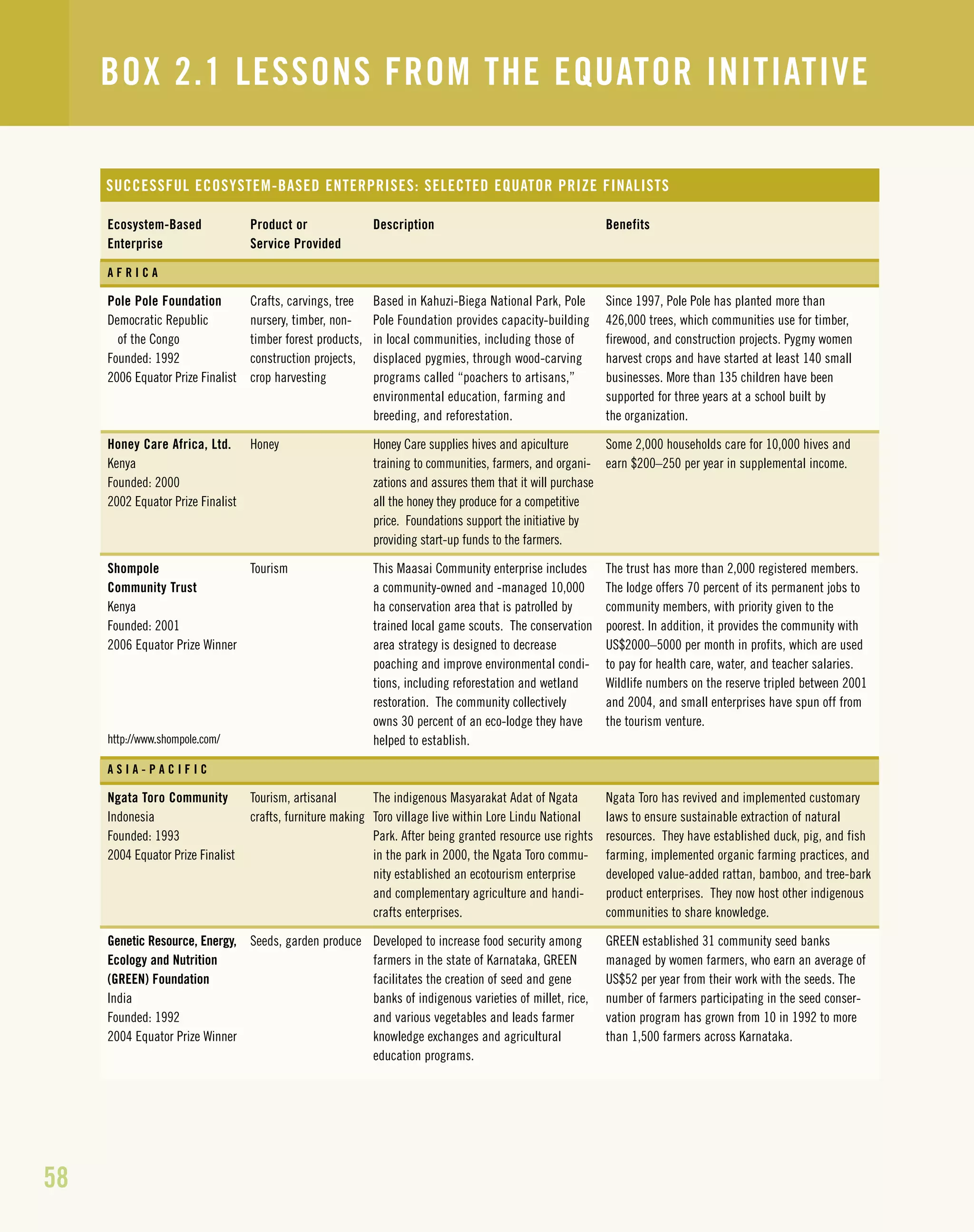 58
BOX 2.1 LESSONS FROM THE EQUATOR INITIATIVE
Description
Based in Kahuzi-Biega National Park, Pole
Pole Foundation provides capacity-building
in local communities, including those of
displaced pygmies, through wood-carving
programs called “poachers to artisans,”
environmental education, farming and
breeding, and reforestation.
Honey Care supplies hives and apiculture
training to communities, farmers, and organi-
zations and assures them that it will purchase
all the honey they produce for a competitive
price. Foundations support the initiative by
providing start-up funds to the farmers.
This Maasai Community enterprise includes
a community-owned and -managed 10,000
ha conservation area that is patrolled by
trained local game scouts. The conservation
area strategy is designed to decrease
poaching and improve environmental condi-
tions, including reforestation and wetland
restoration. The community collectively
owns 30 percent of an eco-lodge they have
helped to establish.
The indigenous Masyarakat Adat of Ngata
Toro village live within Lore Lindu National
Park. After being granted resource use rights
in the park in 2000, the Ngata Toro commu-
nity established an ecotourism enterprise
and complementary agriculture and handi-
crafts enterprises.
Developed to increase food security among
farmers in the state of Karnataka, GREEN
facilitates the creation of seed and gene
banks of indigenous varieties of millet, rice,
and various vegetables and leads farmer
knowledge exchanges and agricultural
education programs.
Benefits
Since 1997, Pole Pole has planted more than
426,000 trees, which communities use for timber,
firewood, and construction projects. Pygmy women
harvest crops and have started at least 140 small
businesses. More than 135 children have been
supported for three years at a school built by
the organization.
Some 2,000 households care for 10,000 hives and
earn $200–250 per year in supplemental income.
The trust has more than 2,000 registered members.
The lodge offers 70 percent of its permanent jobs to
community members, with priority given to the
poorest. In addition, it provides the community with
US$2000–5000 per month in profits, which are used
to pay for health care, water, and teacher salaries.
Wildlife numbers on the reserve tripled between 2001
and 2004, and small enterprises have spun off from
the tourism venture.
Ngata Toro has revived and implemented customary
laws to ensure sustainable extraction of natural
resources. They have established duck, pig, and fish
farming, implemented organic farming practices, and
developed value-added rattan, bamboo, and tree-bark
product enterprises. They now host other indigenous
communities to share knowledge.
GREEN established 31 community seed banks
managed by women farmers, who earn an average of
US$52 per year from their work with the seeds. The
number of farmers participating in the seed conser-
vation program has grown from 10 in 1992 to more
than 1,500 farmers across Karnataka.
Product or
Service Provided
Crafts, carvings, tree
nursery, timber, non-
timber forest products,
construction projects,
crop harvesting
Honey
Tourism
Tourism, artisanal
crafts, furniture making
Seeds, garden produce
SUCCESSFUL ECOSYSTEM-BASED ENTERPRISES: SELECTED EQUATOR PRIZE FINALISTS
Ecosystem-Based
Enterprise
A F R I C A
Pole Pole Foundation
Democratic Republic
of the Congo
Founded: 1992
2006 Equator Prize Finalist
Honey Care Africa, Ltd.
Kenya
Founded: 2000
2002 Equator Prize Finalist
Shompole
Community Trust
Kenya
Founded: 2001
2006 Equator Prize Winner
http://www.shompole.com/
A S I A - P A C I F I C
Ngata Toro Community
Indonesia
Founded: 1993
2004 Equator Prize Finalist
Genetic Resource, Energy,
Ecology and Nutrition
(GREEN) Foundation
India
Founded: 1992
2004 Equator Prize Winner
 