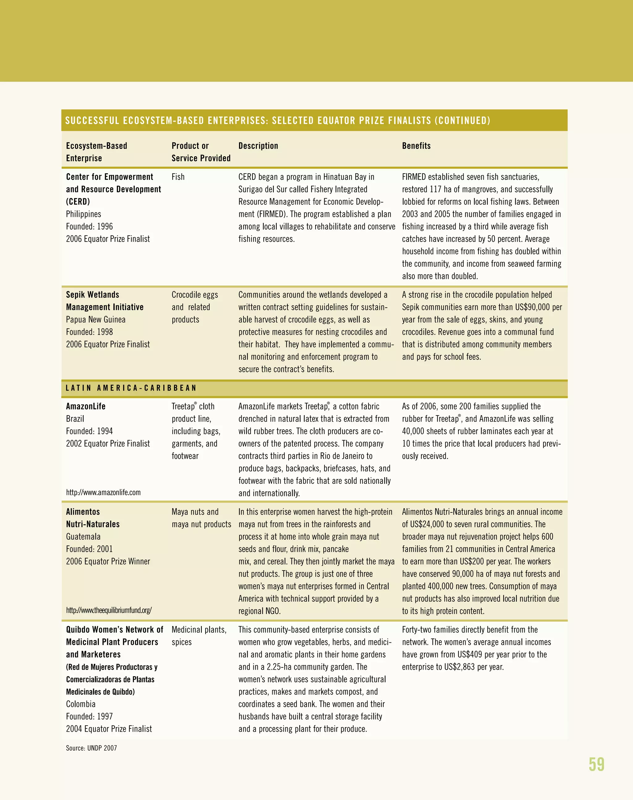 59
Description
CERD began a program in Hinatuan Bay in
Surigao del Sur called Fishery Integrated
Resource Management for Economic Develop-
ment (FIRMED). The program established a plan
among local villages to rehabilitate and conserve
fishing resources.
Communities around the wetlands developed a
written contract setting guidelines for sustain-
able harvest of crocodile eggs, as well as
protective measures for nesting crocodiles and
their habitat. They have implemented a commu-
nal monitoring and enforcement program to
secure the contract’s benefits.
AmazonLife markets Treetap
®
, a cotton fabric
drenched in natural latex that is extracted from
wild rubber trees. The cloth producers are co-
owners of the patented process. The company
contracts third parties in Rio de Janeiro to
produce bags, backpacks, briefcases, hats, and
footwear with the fabric that are sold nationally
and internationally.
In this enterprise women harvest the high-protein
maya nut from trees in the rainforests and
process it at home into whole grain maya nut
seeds and flour, drink mix, pancake
mix, and cereal. They then jointly market the maya
nut products. The group is just one of three
women’s maya nut enterprises formed in Central
America with technical support provided by a
regional NGO.
This community-based enterprise consists of
women who grow vegetables, herbs, and medici-
nal and aromatic plants in their home gardens
and in a 2.25-ha community garden. The
women’s network uses sustainable agricultural
practices, makes and markets compost, and
coordinates a seed bank. The women and their
husbands have built a central storage facility
and a processing plant for their produce.
Benefits
FIRMED established seven fish sanctuaries,
restored 117 ha of mangroves, and successfully
lobbied for reforms on local fishing laws. Between
2003 and 2005 the number of families engaged in
fishing increased by a third while average fish
catches have increased by 50 percent. Average
household income from fishing has doubled within
the community, and income from seaweed farming
also more than doubled.
A strong rise in the crocodile population helped
Sepik communities earn more than US$90,000 per
year from the sale of eggs, skins, and young
crocodiles. Revenue goes into a communal fund
that is distributed among community members
and pays for school fees.
As of 2006, some 200 families supplied the
rubber for Treetap
®
, and AmazonLife was selling
40,000 sheets of rubber laminates each year at
10 times the price that local producers had previ-
ously received.
Alimentos Nutri-Naturales brings an annual income
of US$24,000 to seven rural communities. The
broader maya nut rejuvenation project helps 600
families from 21 communities in Central America
to earn more than US$200 per year. The workers
have conserved 90,000 ha of maya nut forests and
planted 400,000 new trees. Consumption of maya
nut products has also improved local nutrition due
to its high protein content.
Forty-two families directly benefit from the
network. The women’s average annual incomes
have grown from US$409 per year prior to the
enterprise to US$2,863 per year.
Product or
Service Provided
Fish
Crocodile eggs
and related
products
Treetap
®
cloth
product line,
including bags,
garments, and
footwear
Maya nuts and
maya nut products
Medicinal plants,
spices
SUCCESSFUL ECOSYSTEM-BASED ENTERPRISES: SELECTED EQUATOR PRIZE FINALISTS (CONTINUED)
Ecosystem-Based
Enterprise
Center for Empowerment
and Resource Development
(CERD)
Philippines
Founded: 1996
2006 Equator Prize Finalist
Sepik Wetlands
Management Initiative
Papua New Guinea
Founded: 1998
2006 Equator Prize Finalist
AmazonLife
Brazil
Founded: 1994
2002 Equator Prize Finalist
http://www.amazonlife.com
Alimentos
Nutri-Naturales
Guatemala
Founded: 2001
2006 Equator Prize Winner
http://www.theequilibriumfund.org/
Quibdo Women’s Network of
Medicinal Plant Producers
and Marketeres
(Red de Mujeres Productoras y
Comercializadoras de Plantas
Medicinales de Quibdo)
Colombia
Founded: 1997
2004 Equator Prize Finalist
Source: UNDP 2007
L A T I N A M E R I C A - C A R I B B E A N
 