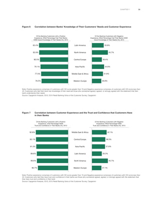 11chapter 1
Figure 6	 Correlation between Banks’ Knowledge of Their Customers’ Needs and Customer Experience
FIGURE 6 Correlation between Banks’ Knowledge of Their Customers’ Needs and Customer Experience
Western Europe
Middle East & Africa
Asia-Pacific
Central Europe
North America
Latin America83.4%
82.9%
80.5%
79.1%
77.5%
76.2%
33.8%
45.7%
28.4%
34.8%
31.6%
26.8%
Of the Banking Customers with a Positive
Experience, What Percentage Feel Their Banks
HAVE Good Knowledge of Their Needs (%), 2013
Of the Banking Customers with Negative
Experience, What Percentage Feel Their Banks HAVE
Good Knowledge of Their Needs (%), 2013
Note: Positive experience comprises of customers with CEI score greater than 79 and Negative experience comprises of customers with CEI score less than
40. Customers who feel their bank has knowledge of their need are those who somewhat agreed, agreed, or strongly agreed with the statement that their
bank understands their needs
Source: Capgemini Analysis, 2013; 2013 Retail Banking Voice of the Customer Survey, Capgemini
Figure 7	 Correlation between Customer Experience and the Trust and Confidence that Customers Have
in their Banks
FIGURE 7 Correlation between Customer Experience and the Trust and Conﬁdence that Customers Have in Their Banks
Western Europe
North America
Latin America
Asia-Pacific
Central Europe
Middle East & Africa92.8%
92.1%
91.3%
89.8%
89.6%
86.7%
42.1%
38.3%
37.6%
28.2%
45.7%
27.1%
Of the Banking Customers with a Positive
Experience, what Percentage HAVE
Trust and Confidence in Their Banks (%), 2013
Of the Banking Customers with Negative
Experience, What Percentage HAVE
Trust and Confidence in Their Banks (%), 2013
Note: Positive experience comprises of customers with CEI score greater than 79 and Negative experience comprises of customers with CEI score less than
40. Customers who feel they have trust and confidence in their banks are those who somewhat agreed, agreed, or strongly agreed with the statement that
they have trust and confidence in their bank
Source: Capgemini Analysis, 2013; 2013 Retail Banking Voice of the Customer Survey, Capgemini
 