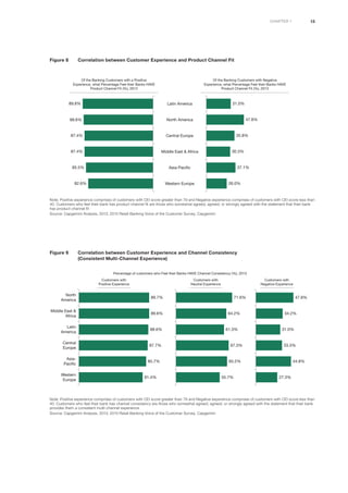 13chapter 1
Figure 8	 Correlation between Customer Experience and Product Channel Fit
FIGURE 8 Correlation between Customer Experience and Product Channel Fit
Western Europe
Asia-Pacific
Middle East & Africa
Central Europe
North America
Latin America89.8%
88.6%
87.4%
87.4%
85.5%
82.6%
31.0%
47.8%
35.8%
30.3%
37.1%
26.0%
Of the Banking Customers with a Positive
Experience, what Percentage Feel their Banks HAVE
Product Channel Fit (%), 2013
Of the Banking Customers with Negative
Experience, what Percentage Feel their Banks HAVE
Product Channel Fit (%), 2013
Note: Positive experience comprises of customers with CEI score greater than 79 and Negative experience comprises of customers with CEI score less than
40. Customers who feel their bank has product channel fit are those who somewhat agreed, agreed, or strongly agreed with the statement that their bank
has product-channel fit
Source: Capgemini Analysis, 2013; 2013 Retail Banking Voice of the Customer Survey, Capgemini
Figure 9	 Correlation between Customer Experience and Channel Consistency
(Consistent Multi-Channel Experience)
FIGURE 9 Correlation between Customer Experience and Channel Consistency (Consistent Multi-Channel Experience)
Western
Europe
Asia-
Pacific
Central
Europe
Latin
America
Middle East &
Africa
North
America
89.7%
89.6%
88.6%
87.7%
85.7%
81.4%
71.6%
64.2%
61.3%
67.3%
65.2%
55.7%
47.8%
34.2%
31.0%
33.3%
44.8%
27.3%
Customers with
Positive Experience
Percentage of customers who Feel their Banks HAVE Channel Consistency (%), 2013
Customers with
Neutral Experience
Customers with
Negative Experience
Note: Positive experience comprises of customers with CEI score greater than 79 and Negative experience comprises of customers with CEI score less than
40. Customers who feel their bank has channel consistency are those who somewhat agreed, agreed, or strongly agreed with the statement that their bank
provides them a consistent multi-channel experience
Source: Capgemini Analysis, 2013; 2013 Retail Banking Voice of the Customer Survey, Capgemini
 