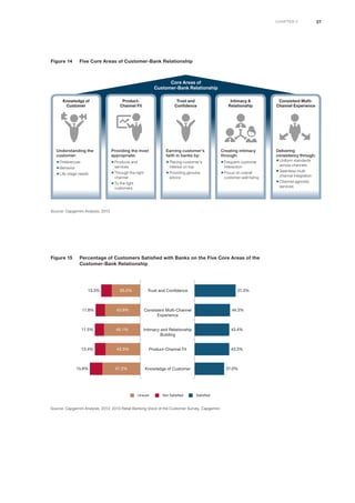 27chapter 3
Figure 14	 Five Core Areas of Customer-Bank Relationship
Source: Capgemini Analysis, 2013
Core Areas of
Customer-Bank Relationship
Figure 15	 Percentage of Customers Satisfied with Banks on the Five Core Areas of the
Customer-Bank Relationship
FIGURE 2 Percentage of Customers Satisﬁed with Banks on the Five Core Areas of the Customer-Bank Relationship
Knowledge of Customer
Product-Channel Fit
Intimacy and Relationship
Building
Consistent Multi-Channel
Experience
Trust and Confidence35.5%13.3%
43.9%11.8%
45.1%11.5%
43.3%13.4%
47.2%15.8%
51.3%
44.3%
43.4%
43.3%
37.0%
Unsure Not Satisfied Satisfied
Source: Capgemini Analysis, 2013; 2013 Retail Banking Voice of the Customer Survey, Capgemini
Knowledge of
Customer
Understanding the
customer:
ƒƒPreferences
ƒƒBehavior
ƒƒLife-stage needs
Product-
Channel Fit
Providing the most
appropriate:
ƒƒProducts and
services
ƒƒThrough the right
channel
ƒƒTo the right
customers
Trust and
Confidence
Earning customer’s
faith in banks by:
ƒƒPlacing customer’s
interest on top
ƒƒProviding genuine
advice
Intimacy &
Relationship
Creating intimacy
through:
ƒƒFrequent customer
interaction
ƒƒFocus on overall
customer-well being
Consistent Multi-
Channel Experience
Delivering
consistency through:
ƒƒUniform standards
across channels
ƒƒSeamless multi-
channel integration
ƒƒChannel-agnostic
services
 