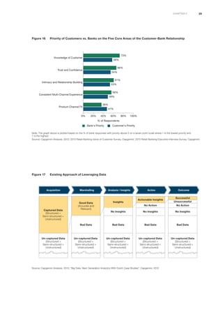 29
Figure 17	 Existing Approach of Leveraging Data
Source: Capgemini Analysis, 2013; “Big Data: Next Generation Analytics With Dutch Case Studies”, Capgemini, 2012
Figure 16	 Priority of Customers vs. Banks on the Five Core Areas of the Customer-Bank RelationshipFIGURE 3 Priority of Customers vs. Banks on the Five Core Areas of the Customer-Bank Relationship
0% 20% 40% 60% 80% 100%
% of Respondents
Product-Channel Fit
Consistent Multi-Channel Experience
Intimacy and Relationship Building
Trust and Confidence
Knowledge of Customer
73%
58%
66%
54%
61%
53%
56%
49%
36%
47%
Bank's Priority Customer's Priority
Note: The graph above is plotted based on the % of bank responses with priority above 5 on a seven point scale where 1 is the lowest priority and
7 is the highest
Source: Capgemini Analysis, 2013; 2013 Retail Banking Voice of Customer Survey, Capgemini; 2013 Retail Banking Executive Interview Survey, Capgemini
Captured Data
(Structured +
Semi-structured +
Unstructured)
Un-captured Data
(Structured +
Semi-structured +
Unstructured)
Un-captured Data
(Structured +
Semi-structured +
Unstructured)
Un-captured Data
(Structured +
Semi-structured +
Unstructured)
Un-captured Data
(Structured +
Semi-structured +
Unstructured)
Un-captured Data
(Structured +
Semi-structured +
Unstructured)
Good Data
(Accurate and
Relevant)
Bad Data Bad Data Bad Data Bad Data
No InsightsNo Insights
No Action No Action
Unsuccessful
No Insights
Actionable Insights
Successful
Insights
Acquisition Marshalling Analysis / Insights Action Outcome
chapter 3
 