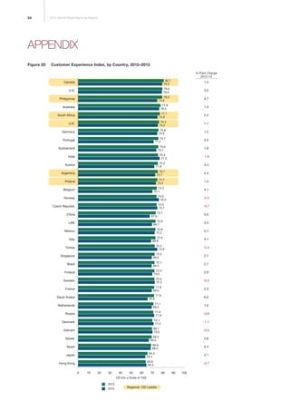 34 2013 World Retail Banking Report
Figure 20	 Customer Experience Index, by Country, 2012–2013
FIGURE 3 Customer Experience Index by Country, 2012–2013
0 10 20 30 40 50 60 70 80 90 100
-0.7
2.1
0.4
2.6
-0.5
-1.1
-0.8
1.6
6.0
2.3
-0.3
2.0
2.7
2.7
-2.4
4.1
0.7
3.3
5.5
-0.7
-2.2
4.1
1.3
2.4
3.3
-1.6
1.9
4.5
1.2
1.1
2.2
1.3
4.7
0.5
1.4
% Point Change
2012–13
Regional CEI Leader
2013
CEI (On a Scale of 100)
2012
Hong Kong
Japan
Spain
Taiwan
Vietnam
Denmark
Russia
Netherlands
Saudi Arabia
France
Sweden
Finland
Brazil
Singapore
Turkey
Italy
Mexico
UAE
China
Czech Republic
Norway
Belgium
Poland
Argentina
Austria
India
Switzerland
Portugal
Germany
U.K.
South Africa
Australia
Philippines
U.S.
Canada
79.3
80.7
79.0
79.5
79.3
74.6
76.5
77.8
74.9
77.1
75.2
76.3
74.6
75.8
75.7
71.2
75.2
71.9
74.2
70.1
73.7
75.6
77.0
75.4
72.7
75.1
73.4
74.7
76.2
74.0
74.7
74.0
67.6
73.1
69.7
73.0
72.9
72.2
72.9
68.8
72.2
74.6
69.5
72.2
72.1
69.4
72.0
70.0
72.3
72.0
69.5
71.8
65.6
71.6
69.5
71.1
71.8
71.0
71.2
70.1
70.2
69.7
64.5
63.8
63.4
65.5
68.9
68.5
69.4
66.8
APPENDIX
 