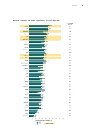 35Appendix
Figure 21	 Customers with Positive Experience (%), by Country, 2012–2013
FIGURE 3 Customers with Positive Experience, by Country, 2012–2013
0 10 20 30 40 50 60 70 80 90 100
2.1
4.8
3.4
-5.3
-5.1
6.2
-0.2
-4.6
2.4
11.1
-9.2
3.3
3.5
3.9
8.6
9.9
3.2
15.2
7.5
15.0
-0.2
-8.1
3.1
1.8
-3.6
2.2
7.9
2.8
11.4
2.8
4.8
-0.9
13.9
1.4
4.6
% Point Change
2012–13
Regional Leader
2013
Customers with Positive Experience (%)
2012
56.2
60.8
55.7
57.1
56.2
42.3
52.4
51.5
45.3
50.1
45.8
48.6
36.9
48.3
48.0
45.2
46.2
49.8
43.3
51.4
39.0
46.9
44.3
46.5
43.1
44.9
41.2
44.3
42.7
42.5
26.6
41.6
33.8
41.3
25.3
40.5
40.0
36.8
40.0
30.1
39.8
31.2
35.7
39.6
39.3
35.8
39.2
35.9
47.6
38.4
25.2
36.3
33.8
36.2
40.5
35.9
34.6
34.4
28.2
34.4
35.6
30.5
12.9
15.0
17.1
21.9
26.5
23.1
29.2
34.5
Hong Kong
Japan
Taiwan
Vietnam
Russia
Singapore
Spain
Denmark
France
China
Turkey
Netherlands
Finland
Mexico
Sweden
Brazil
UAE
Italy
Belgium
Saudi Arabia
Czech Republic
Norway
Poland
Argentina
India
Switzerland
Portugal
Germany
Austria
South Africa
U.K.
Australia
Philippines
U.S.
Canada
 
