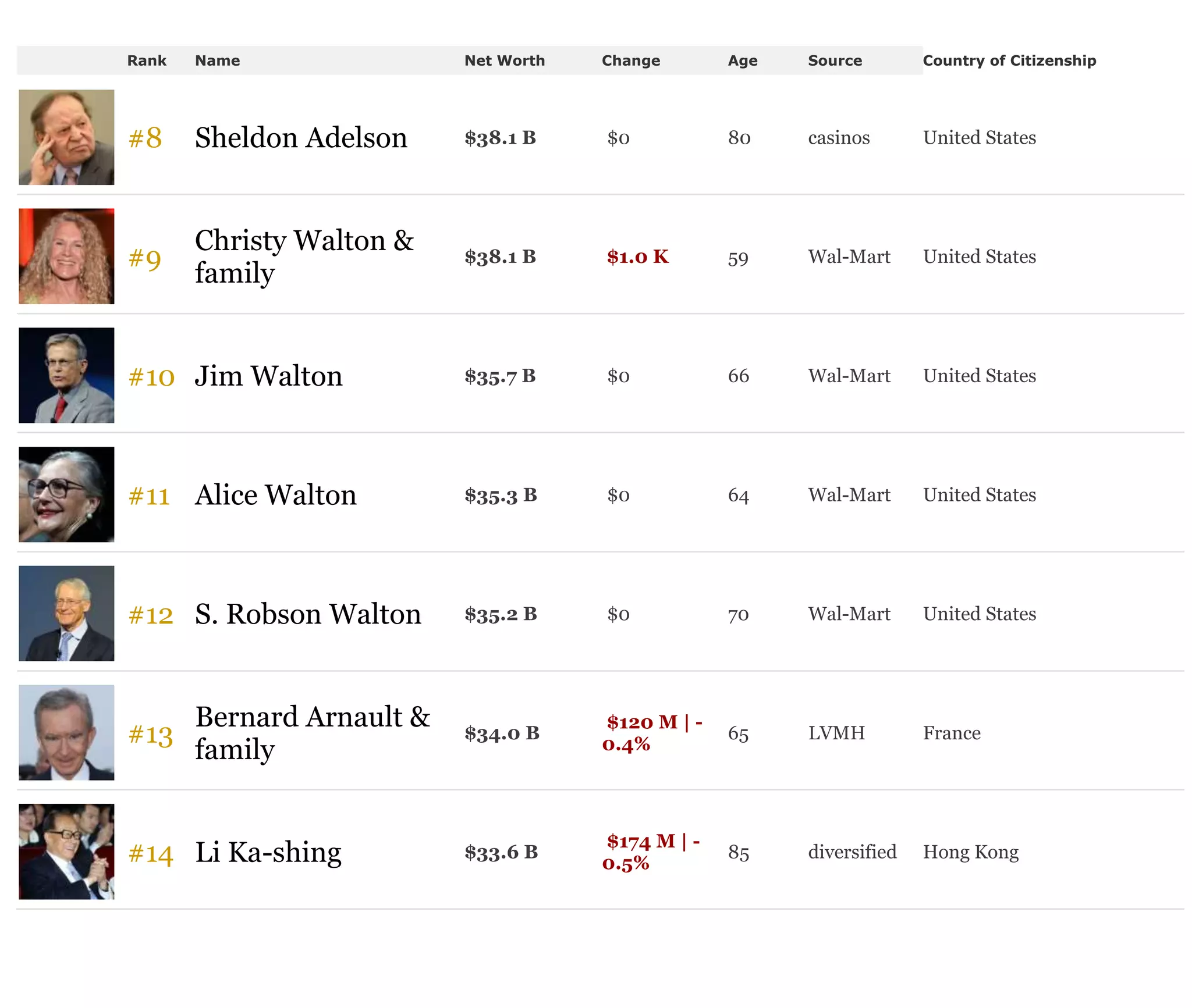 World Richest man rank 1st to 1000 | DOCX