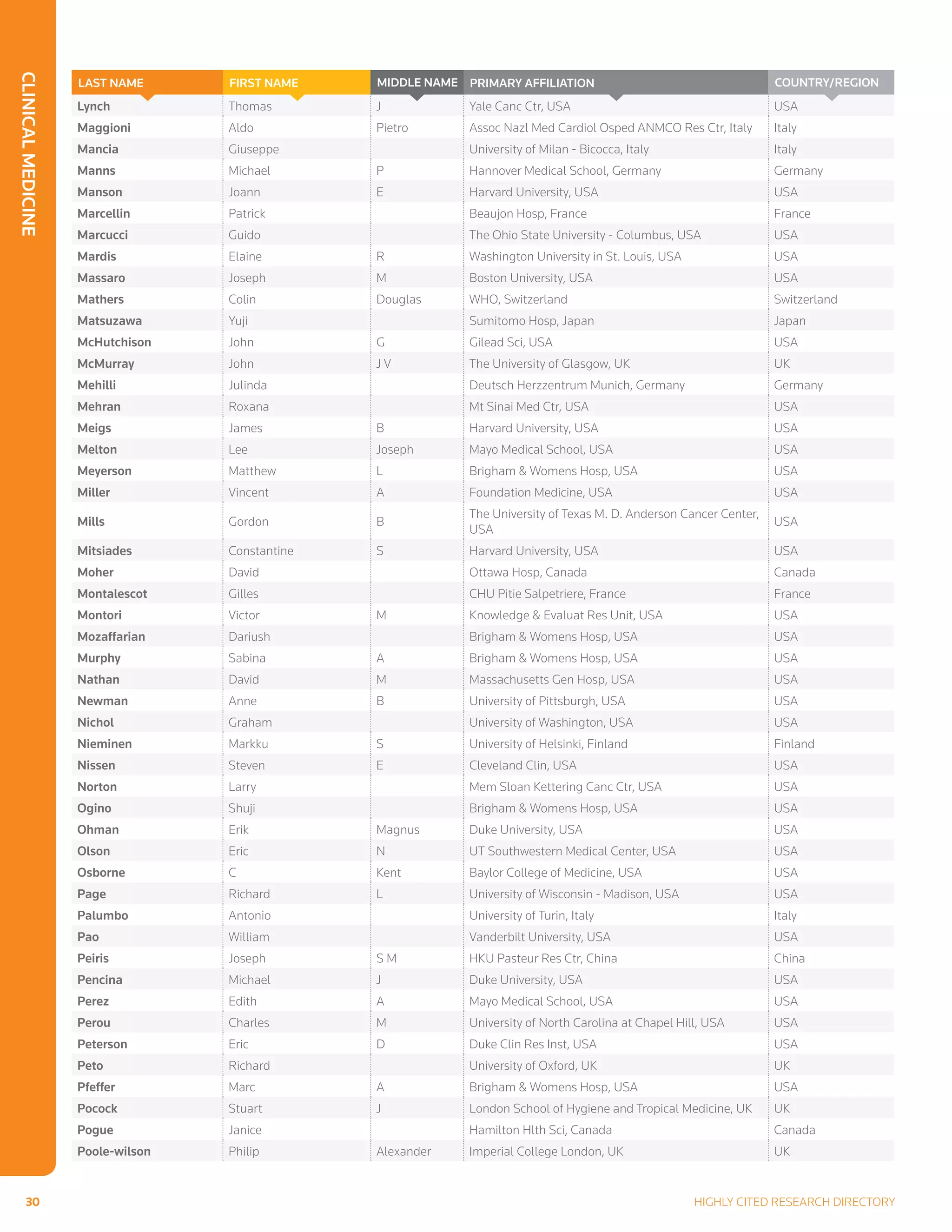 ClinicalMedicine
30	 Highly Cited Research Directory
Lynch Thomas J Yale Canc Ctr, USA USA
Maggioni Aldo Pietro Assoc Nazl Med Cardiol Osped ANMCO Res Ctr, Italy Italy
Mancia Giuseppe University of Milan - Bicocca, Italy Italy
Manns Michael P Hannover Medical School, Germany Germany
Manson Joann E Harvard University, USA USA
Marcellin Patrick Beaujon Hosp, France France
Marcucci Guido The Ohio State University - Columbus, USA USA
Mardis Elaine R Washington University in St. Louis, USA USA
Massaro Joseph M Boston University, USA USA
Mathers Colin Douglas WHO, Switzerland Switzerland
Matsuzawa Yuji Sumitomo Hosp, Japan Japan
McHutchison John G Gilead Sci, USA USA
McMurray John J V The University of Glasgow, UK UK
Mehilli Julinda Deutsch Herzzentrum Munich, Germany Germany
Mehran Roxana Mt Sinai Med Ctr, USA USA
Meigs James B Harvard University, USA USA
Melton Lee Joseph Mayo Medical School, USA USA
Meyerson Matthew L Brigham  Womens Hosp, USA USA
Miller Vincent A Foundation Medicine, USA USA
Mills Gordon B
The University of Texas M. D. Anderson Cancer Center,
USA
USA
Mitsiades Constantine S Harvard University, USA USA
Moher David Ottawa Hosp, Canada Canada
Montalescot Gilles CHU Pitie Salpetriere, France France
Montori Victor M Knowledge  Evaluat Res Unit, USA USA
Mozaffarian Dariush Brigham  Womens Hosp, USA USA
Murphy Sabina A Brigham  Womens Hosp, USA USA
Nathan David M Massachusetts Gen Hosp, USA USA
Newman Anne B University of Pittsburgh, USA USA
Nichol Graham University of Washington, USA USA
Nieminen Markku S University of Helsinki, Finland Finland
Nissen Steven E Cleveland Clin, USA USA
Norton Larry Mem Sloan Kettering Canc Ctr, USA USA
Ogino Shuji Brigham  Womens Hosp, USA USA
Ohman Erik Magnus Duke University, USA USA
Olson Eric N UT Southwestern Medical Center, USA USA
Osborne C Kent Baylor College of Medicine, USA USA
Page Richard L University of Wisconsin - Madison, USA USA
Palumbo Antonio University of Turin, Italy Italy
Pao William Vanderbilt University, USA USA
Peiris Joseph S M HKU Pasteur Res Ctr, China China
Pencina Michael J Duke University, USA USA
Perez Edith A Mayo Medical School, USA USA
Perou Charles M University of North Carolina at Chapel Hill, USA USA
Peterson Eric D Duke Clin Res Inst, USA USA
Peto Richard University of Oxford, UK UK
Pfeffer Marc A Brigham  Womens Hosp, USA USA
Pocock Stuart J London School of Hygiene and Tropical Medicine, UK UK
Pogue Janice Hamilton Hlth Sci, Canada Canada
Poole-wilson Philip Alexander Imperial College London, UK UK
LAST NAME FIRST NAME MIDDLE NAME Primary Affiliation Country/Region
 