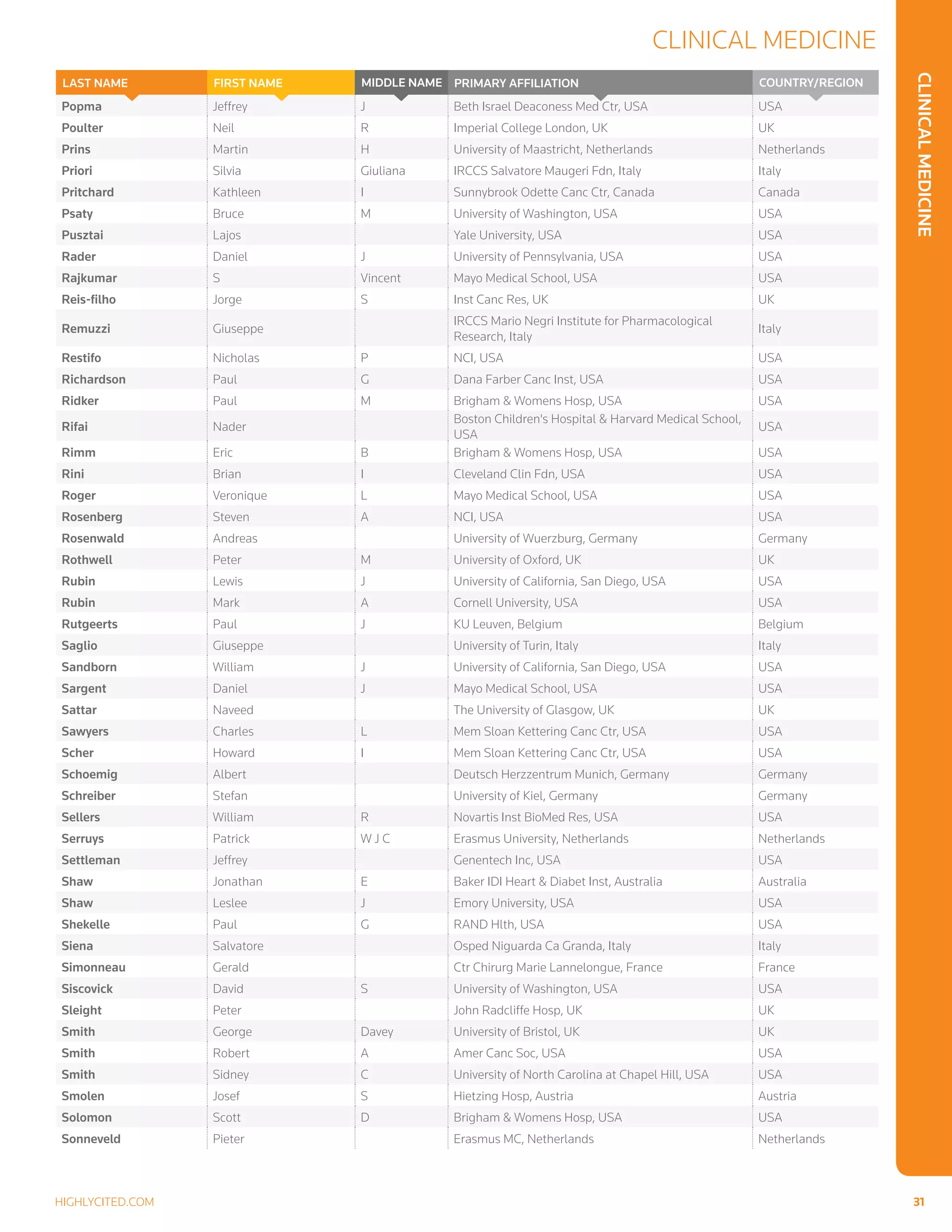 ClinicalMedicine
Clinical Medicine
highlycited.com 	 31	
Popma Jeffrey J Beth Israel Deaconess Med Ctr, USA USA
Poulter Neil R Imperial College London, UK UK
Prins Martin H University of Maastricht, Netherlands Netherlands
Priori Silvia Giuliana IRCCS Salvatore Maugeri Fdn, Italy Italy
Pritchard Kathleen I Sunnybrook Odette Canc Ctr, Canada Canada
Psaty Bruce M University of Washington, USA USA
Pusztai Lajos Yale University, USA USA
Rader Daniel J University of Pennsylvania, USA USA
Rajkumar S Vincent Mayo Medical School, USA USA
Reis-filho Jorge S Inst Canc Res, UK UK
Remuzzi Giuseppe
IRCCS Mario Negri Institute for Pharmacological
Research, Italy
Italy
Restifo Nicholas P NCI, USA USA
Richardson Paul G Dana Farber Canc Inst, USA USA
Ridker Paul M Brigham  Womens Hosp, USA USA
Rifai Nader
Boston Children's Hospital  Harvard Medical School,
USA
USA
Rimm Eric B Brigham  Womens Hosp, USA USA
Rini Brian I Cleveland Clin Fdn, USA USA
Roger Veronique L Mayo Medical School, USA USA
Rosenberg Steven A NCI, USA USA
Rosenwald Andreas University of Wuerzburg, Germany Germany
Rothwell Peter M University of Oxford, UK UK
Rubin Lewis J University of California, San Diego, USA USA
Rubin Mark A Cornell University, USA USA
Rutgeerts Paul J KU Leuven, Belgium Belgium
Saglio Giuseppe University of Turin, Italy Italy
Sandborn William J University of California, San Diego, USA USA
Sargent Daniel J Mayo Medical School, USA USA
Sattar Naveed The University of Glasgow, UK UK
Sawyers Charles L Mem Sloan Kettering Canc Ctr, USA USA
Scher Howard I Mem Sloan Kettering Canc Ctr, USA USA
Schoemig Albert Deutsch Herzzentrum Munich, Germany Germany
Schreiber Stefan University of Kiel, Germany Germany
Sellers William R Novartis Inst BioMed Res, USA USA
Serruys Patrick W J C Erasmus University, Netherlands Netherlands
Settleman Jeffrey Genentech Inc, USA USA
Shaw Jonathan E Baker IDI Heart  Diabet Inst, Australia Australia
Shaw Leslee J Emory University, USA USA
Shekelle Paul G RAND Hlth, USA USA
Siena Salvatore Osped Niguarda Ca Granda, Italy Italy
Simonneau Gerald Ctr Chirurg Marie Lannelongue, France France
Siscovick David S University of Washington, USA USA
Sleight Peter John Radcliffe Hosp, UK UK
Smith George Davey University of Bristol, UK UK
Smith Robert A Amer Canc Soc, USA USA
Smith Sidney C University of North Carolina at Chapel Hill, USA USA
Smolen Josef S Hietzing Hosp, Austria Austria
Solomon Scott D Brigham  Womens Hosp, USA USA
Sonneveld Pieter Erasmus MC, Netherlands Netherlands
LAST NAME FIRST NAME MIDDLE NAME Primary Affiliation Country/Region
 