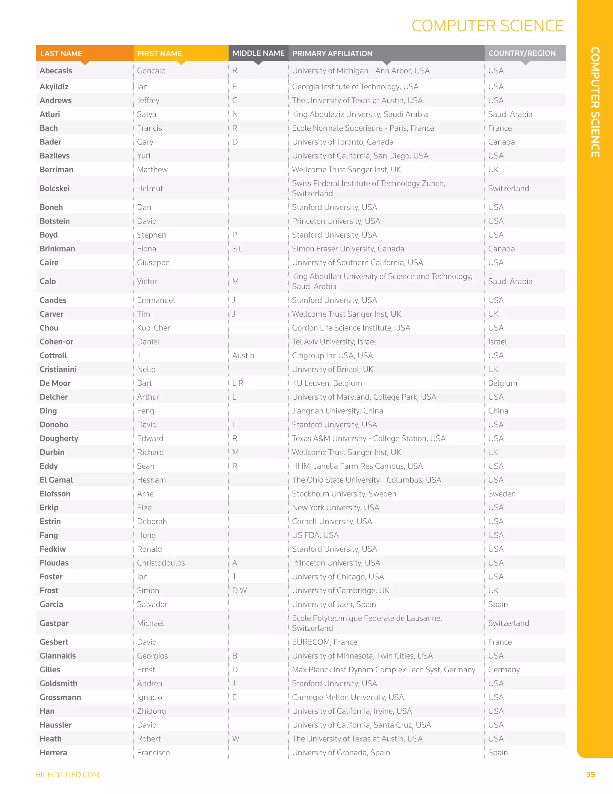 ComputerScience
Computer Science
highlycited.com	 35	
Abecasis Goncalo R University of Michigan - Ann Arbor, USA USA
Akyildiz Ian F Georgia Institute of Technology, USA USA
Andrews Jeffrey G The University of Texas at Austin, USA USA
Atluri Satya N King Abdulaziz University, Saudi Arabia Saudi Arabia
Bach Francis R Ecole Normale Superieure - Paris, France France
Bader Gary D University of Toronto, Canada Canada
Bazilevs Yuri University of California, San Diego, USA USA
Berriman Matthew Wellcome Trust Sanger Inst, UK UK
Bolcskei Helmut
Swiss Federal Institute of Technology Zurich,
Switzerland
Switzerland
Boneh Dan Stanford University, USA USA
Botstein David Princeton University, USA USA
Boyd Stephen P Stanford University, USA USA
Brinkman Fiona S L Simon Fraser University, Canada Canada
Caire Giuseppe University of Southern California, USA USA
Calo Victor M
King Abdullah University of Science and Technology,
Saudi Arabia
Saudi Arabia
Candes Emmanuel J Stanford University, USA USA
Carver Tim J Wellcome Trust Sanger Inst, UK UK
Chou Kuo-Chen Gordon Life Science Institute, USA USA
Cohen-or Daniel Tel Aviv University, Israel Israel
Cottrell J Austin Citigroup Inc USA, USA USA
Cristianini Nello University of Bristol, UK UK
De Moor Bart L R KU Leuven, Belgium Belgium
Delcher Arthur L University of Maryland, College Park, USA USA
Ding Feng Jiangnan University, China China
Donoho David L Stanford University, USA USA
Dougherty Edward R Texas AM University - College Station, USA USA
Durbin Richard M Wellcome Trust Sanger Inst, UK UK
Eddy Sean R HHMI Janelia Farm Res Campus, USA USA
El Gamal Hesham The Ohio State University - Columbus, USA USA
Elofsson Arne Stockholm University, Sweden Sweden
Erkip Elza New York University, USA USA
Estrin Deborah Cornell University, USA USA
Fang Hong US FDA, USA USA
Fedkiw Ronald Stanford University, USA USA
Floudas Christodoulos A Princeton University, USA USA
Foster Ian T University of Chicago, USA USA
Frost Simon D W University of Cambridge, UK UK
Garcia Salvador University of Jaen, Spain Spain
Gastpar Michael
Ecole Polytechnique Federale de Lausanne,
Switzerland
Switzerland
Gesbert David EURECOM, France France
Giannakis Georgios B University of Minnesota, Twin Cities, USA USA
Gilles Ernst D Max Planck Inst Dynam Complex Tech Syst, Germany Germany
Goldsmith Andrea J Stanford University, USA USA
Grossmann Ignacio E Carnegie Mellon University, USA USA
Han Zhidong University of California, Irvine, USA USA
Haussler David University of California, Santa Cruz, USA USA
Heath Robert W The University of Texas at Austin, USA USA
Herrera Francisco University of Granada, Spain Spain
Country/RegionPrimary AffiliationMIDDLE NAMEFIRST NAMELAST NAME
 
