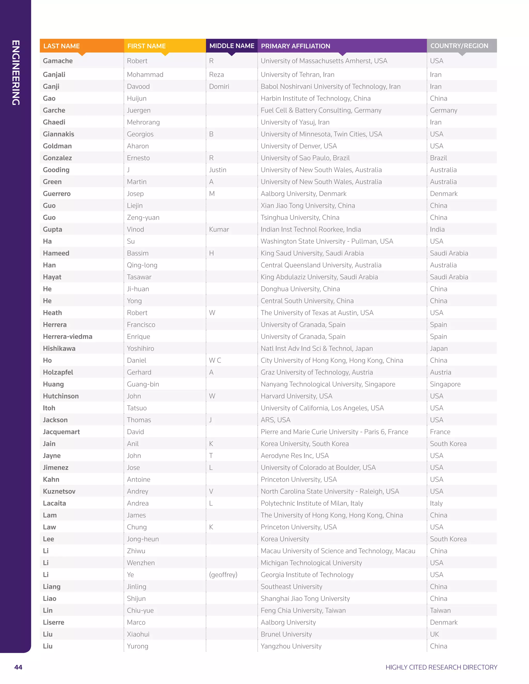 engineering
44	 Highly Cited Research Directory
Gamache Robert R University of Massachusetts Amherst, USA USA
Ganjali Mohammad Reza University of Tehran, Iran Iran
Ganji Davood Domiri Babol Noshirvani University of Technology, Iran Iran
Gao Huijun Harbin Institute of Technology, China China
Garche Juergen Fuel Cell  Battery Consulting, Germany Germany
Ghaedi Mehrorang University of Yasuj, Iran Iran
Giannakis Georgios B University of Minnesota, Twin Cities, USA USA
Goldman Aharon University of Denver, USA USA
Gonzalez Ernesto R University of Sao Paulo, Brazil Brazil
Gooding J Justin University of New South Wales, Australia Australia
Green Martin A University of New South Wales, Australia Australia
Guerrero Josep M Aalborg University, Denmark Denmark
Guo Liejin Xian Jiao Tong University, China China
Guo Zeng-yuan Tsinghua University, China China
Gupta Vinod Kumar Indian Inst Technol Roorkee, India India
Ha Su Washington State University - Pullman, USA USA
Hameed Bassim H King Saud University, Saudi Arabia Saudi Arabia
Han Qing-long Central Queensland University, Australia Australia
Hayat Tasawar King Abdulaziz University, Saudi Arabia Saudi Arabia
He Ji-huan Donghua University, China China
He Yong Central South University, China China
Heath Robert W The University of Texas at Austin, USA USA
Herrera Francisco University of Granada, Spain Spain
Herrera-viedma Enrique University of Granada, Spain Spain
Hishikawa Yoshihiro Natl Inst Adv Ind Sci  Technol, Japan Japan
Ho Daniel W C City University of Hong Kong, Hong Kong, China China
Holzapfel Gerhard A Graz University of Technology, Austria Austria
Huang Guang-bin Nanyang Technological University, Singapore Singapore
Hutchinson John W Harvard University, USA USA
Itoh Tatsuo University of California, Los Angeles, USA USA
Jackson Thomas J ARS, USA USA
Jacquemart David Pierre and Marie Curie University - Paris 6, France France
Jain Anil K Korea University, South Korea South Korea
Jayne John T Aerodyne Res Inc, USA USA
Jimenez Jose L University of Colorado at Boulder, USA USA
Kahn Antoine Princeton University, USA USA
Kuznetsov Andrey V North Carolina State University - Raleigh, USA USA
Lacaita Andrea L Polytechnic Institute of Milan, Italy Italy
Lam James The University of Hong Kong, Hong Kong, China China
Law Chung K Princeton University, USA USA
Lee Jong-heun Korea University South Korea
Li Zhiwu Macau University of Science and Technology, Macau China
Li Wenzhen Michigan Technological University USA
Li Ye (geoffrey) Georgia Institute of Technology USA
Liang Jinling Southeast University China
Liao Shijun Shanghai Jiao Tong University China
Lin Chiu-yue Feng Chia University, Taiwan Taiwan
Liserre Marco Aalborg University Denmark
Liu Xiaohui Brunel University UK
Liu Yurong Yangzhou University China
Country/RegionPrimary AffiliationMIDDLE NAMEFIRST NAMELAST NAME
 