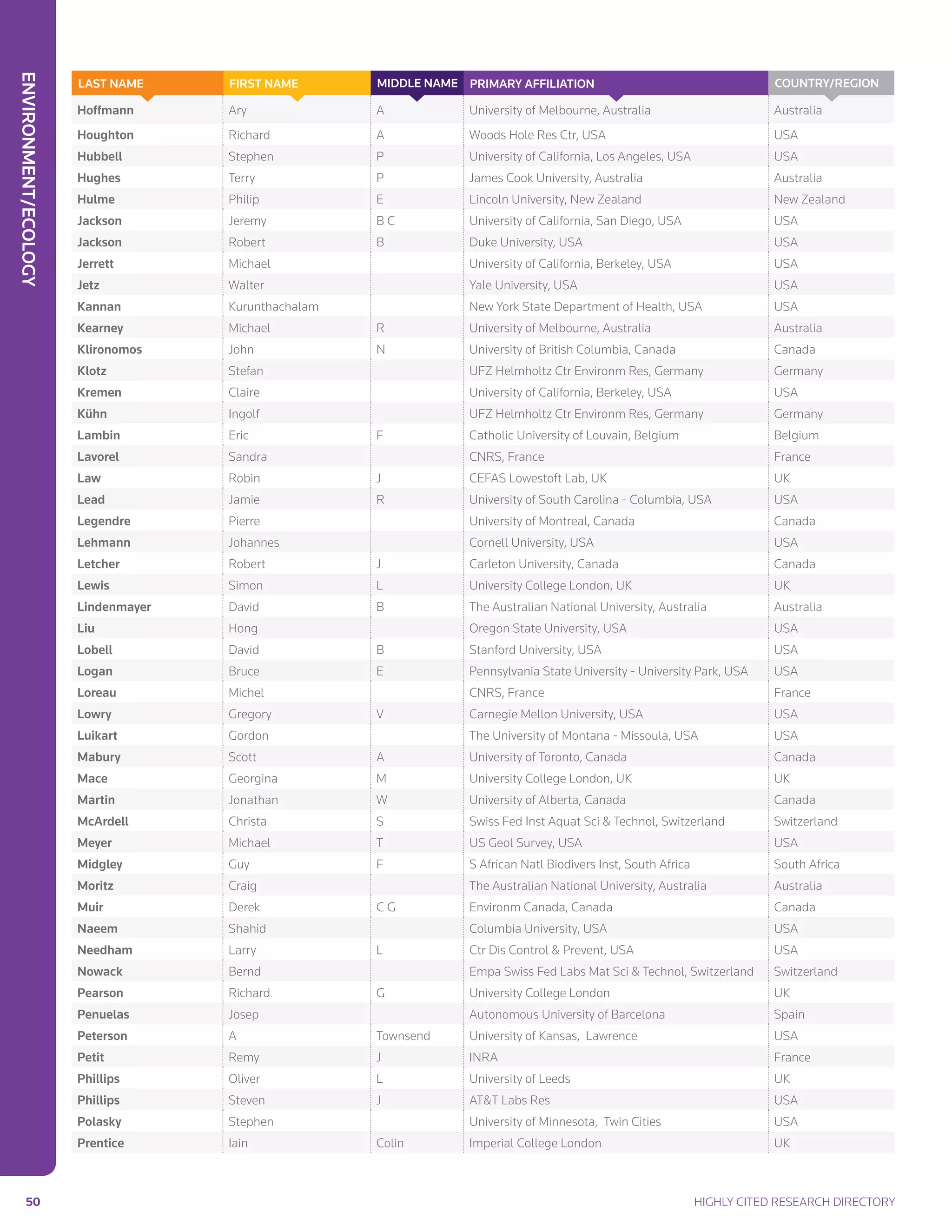 Environment/Ecology
50	 Highly Cited Research Directory
Hoffmann Ary A University of Melbourne, Australia Australia
Houghton Richard A Woods Hole Res Ctr, USA USA
Hubbell Stephen P University of California, Los Angeles, USA USA
Hughes Terry P James Cook University, Australia Australia
Hulme Philip E Lincoln University, New Zealand New Zealand
Jackson Jeremy B C University of California, San Diego, USA USA
Jackson Robert B Duke University, USA USA
Jerrett Michael University of California, Berkeley, USA USA
Jetz Walter Yale University, USA USA
Kannan Kurunthachalam New York State Department of Health, USA USA
Kearney Michael R University of Melbourne, Australia Australia
Klironomos John N University of British Columbia, Canada Canada
Klotz Stefan UFZ Helmholtz Ctr Environm Res, Germany Germany
Kremen Claire University of California, Berkeley, USA USA
Kühn Ingolf UFZ Helmholtz Ctr Environm Res, Germany Germany
Lambin Eric F Catholic University of Louvain, Belgium Belgium
Lavorel Sandra CNRS, France France
Law Robin J CEFAS Lowestoft Lab, UK UK
Lead Jamie R University of South Carolina - Columbia, USA USA
Legendre Pierre University of Montreal, Canada Canada
Lehmann Johannes Cornell University, USA USA
Letcher Robert J Carleton University, Canada Canada
Lewis Simon L University College London, UK UK
Lindenmayer David B The Australian National University, Australia Australia
Liu Hong Oregon State University, USA USA
Lobell David B Stanford University, USA USA
Logan Bruce E Pennsylvania State University - University Park, USA USA
Loreau Michel CNRS, France France
Lowry Gregory V Carnegie Mellon University, USA USA
Luikart Gordon The University of Montana - Missoula, USA USA
Mabury Scott A University of Toronto, Canada Canada
Mace Georgina M University College London, UK UK
Martin Jonathan W University of Alberta, Canada Canada
McArdell Christa S Swiss Fed Inst Aquat Sci  Technol, Switzerland Switzerland
Meyer Michael T US Geol Survey, USA USA
Midgley Guy F S African Natl Biodivers Inst, South Africa South Africa
Moritz Craig The Australian National University, Australia Australia
Muir Derek C G Environm Canada, Canada Canada
Naeem Shahid Columbia University, USA USA
Needham Larry L Ctr Dis Control  Prevent, USA USA
Nowack Bernd Empa Swiss Fed Labs Mat Sci  Technol, Switzerland Switzerland
Pearson Richard G University College London UK
Penuelas Josep Autonomous University of Barcelona Spain
Peterson A Townsend University of Kansas, Lawrence USA
Petit Remy J INRA France
Phillips Oliver L University of Leeds UK
Phillips Steven J ATT Labs Res USA
Polasky Stephen University of Minnesota, Twin Cities USA
Prentice Iain Colin Imperial College London UK
Country/RegionPrimary AffiliationMIDDLE NAMEFIRST NAMELAST NAME
 