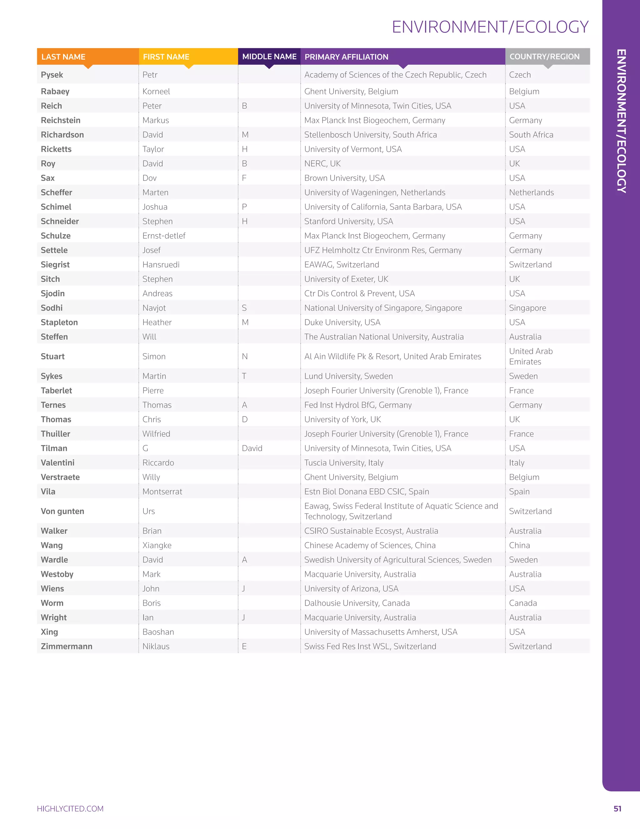 Environment/Ecology
environment/ecology
highlycited.com 	 51	
Pysek Petr Academy of Sciences of the Czech Republic, Czech Czech
Rabaey Korneel Ghent University, Belgium Belgium
Reich Peter B University of Minnesota, Twin Cities, USA USA
Reichstein Markus Max Planck Inst Biogeochem, Germany Germany
Richardson David M Stellenbosch University, South Africa South Africa
Ricketts Taylor H University of Vermont, USA USA
Roy David B NERC, UK UK
Sax Dov F Brown University, USA USA
Scheffer Marten University of Wageningen, Netherlands Netherlands
Schimel Joshua P University of California, Santa Barbara, USA USA
Schneider Stephen H Stanford University, USA USA
Schulze Ernst-detlef Max Planck Inst Biogeochem, Germany Germany
Settele Josef UFZ Helmholtz Ctr Environm Res, Germany Germany
Siegrist Hansruedi EAWAG, Switzerland Switzerland
Sitch Stephen University of Exeter, UK UK
Sjodin Andreas Ctr Dis Control  Prevent, USA USA
Sodhi Navjot S National University of Singapore, Singapore Singapore
Stapleton Heather M Duke University, USA USA
Steffen Will The Australian National University, Australia Australia
Stuart Simon N Al Ain Wildlife Pk  Resort, United Arab Emirates
United Arab
Emirates
Sykes Martin T Lund University, Sweden Sweden
Taberlet Pierre Joseph Fourier University (Grenoble 1), France France
Ternes Thomas A Fed Inst Hydrol BfG, Germany Germany
Thomas Chris D University of York, UK UK
Thuiller Wilfried Joseph Fourier University (Grenoble 1), France France
Tilman G David University of Minnesota, Twin Cities, USA USA
Valentini Riccardo Tuscia University, Italy Italy
Verstraete Willy Ghent University, Belgium Belgium
Vila Montserrat Estn Biol Donana EBD CSIC, Spain Spain
Von gunten Urs
Eawag, Swiss Federal Institute of Aquatic Science and
Technology, Switzerland
Switzerland
Walker Brian CSIRO Sustainable Ecosyst, Australia Australia
Wang Xiangke Chinese Academy of Sciences, China China
Wardle David A Swedish University of Agricultural Sciences, Sweden Sweden
Westoby Mark Macquarie University, Australia Australia
Wiens John J University of Arizona, USA USA
Worm Boris Dalhousie University, Canada Canada
Wright Ian J Macquarie University, Australia Australia
Xing Baoshan University of Massachusetts Amherst, USA USA
Zimmermann Niklaus E Swiss Fed Res Inst WSL, Switzerland Switzerland
Country/RegionPrimary AffiliationMIDDLE NAMEFIRST NAMELAST NAME
 