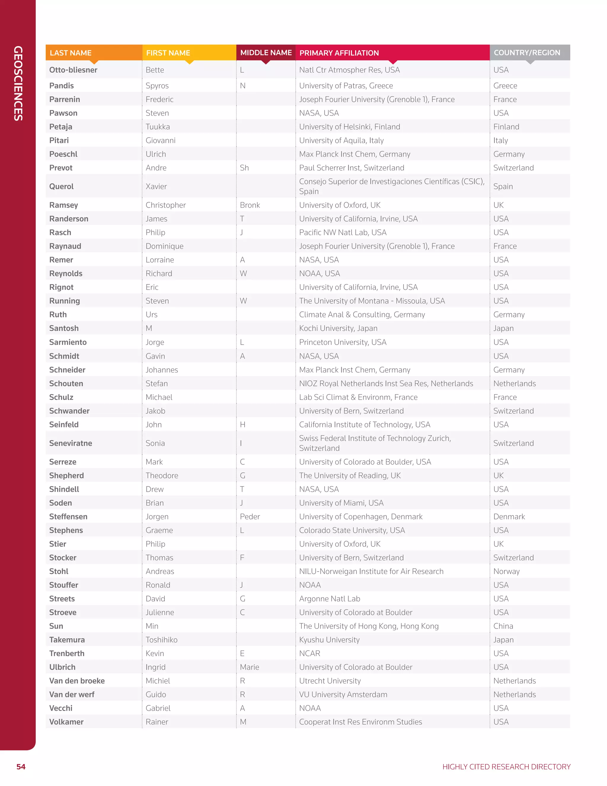 Geosciences
54	 Highly Cited Research Directory
Otto-bliesner Bette L Natl Ctr Atmospher Res, USA USA
Pandis Spyros N University of Patras, Greece Greece
Parrenin Frederic Joseph Fourier University (Grenoble 1), France France
Pawson Steven NASA, USA USA
Petaja Tuukka University of Helsinki, Finland Finland
Pitari Giovanni University of Aquila, Italy Italy
Poeschl Ulrich Max Planck Inst Chem, Germany Germany
Prevot Andre Sh Paul Scherrer Inst, Switzerland Switzerland
Querol Xavier
Consejo Superior de Investigaciones Científicas (CSIC),
Spain
Spain
Ramsey Christopher Bronk University of Oxford, UK UK
Randerson James T University of California, Irvine, USA USA
Rasch Philip J Pacific NW Natl Lab, USA USA
Raynaud Dominique Joseph Fourier University (Grenoble 1), France France
Remer Lorraine A NASA, USA USA
Reynolds Richard W NOAA, USA USA
Rignot Eric University of California, Irvine, USA USA
Running Steven W The University of Montana - Missoula, USA USA
Ruth Urs Climate Anal  Consulting, Germany Germany
Santosh M Kochi University, Japan Japan
Sarmiento Jorge L Princeton University, USA USA
Schmidt Gavin A NASA, USA USA
Schneider Johannes Max Planck Inst Chem, Germany Germany
Schouten Stefan NIOZ Royal Netherlands Inst Sea Res, Netherlands Netherlands
Schulz Michael Lab Sci Climat  Environm, France France
Schwander Jakob University of Bern, Switzerland Switzerland
Seinfeld John H California Institute of Technology, USA USA
Seneviratne Sonia I
Swiss Federal Institute of Technology Zurich,
Switzerland
Switzerland
Serreze Mark C University of Colorado at Boulder, USA USA
Shepherd Theodore G The University of Reading, UK UK
Shindell Drew T NASA, USA USA
Soden Brian J University of Miami, USA USA
Steffensen Jorgen Peder University of Copenhagen, Denmark Denmark
Stephens Graeme L Colorado State University, USA USA
Stier Philip University of Oxford, UK UK
Stocker Thomas F University of Bern, Switzerland Switzerland
Stohl Andreas NILU-Norweigan Institute for Air Research Norway
Stouffer Ronald J NOAA USA
Streets David G Argonne Natl Lab USA
Stroeve Julienne C University of Colorado at Boulder USA
Sun Min The University of Hong Kong, Hong Kong China
Takemura Toshihiko Kyushu University Japan
Trenberth Kevin E NCAR USA
Ulbrich Ingrid Marie University of Colorado at Boulder USA
Van den broeke Michiel R Utrecht University Netherlands
Van der werf Guido R VU University Amsterdam Netherlands
Vecchi Gabriel A NOAA USA
Volkamer Rainer M Cooperat Inst Res Environm Studies USA
Country/RegionPrimary AffiliationMIDDLE NAMEFIRST NAMELAST NAME
 